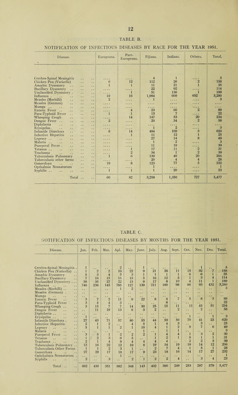 TABLE B. NOTIFICATION OF INFECTIOUS DISEASES BY RACE FOR THE YEAR 1951. Disease. •- Europeans. Part- Europeans. Fijians. Indians. Others. Total. Cerebro-Spinal Meningitis 4 1 5 Chicken Pox (Varicella) 6 12 112 26 2 158 Amoebic Dysentery 1 1 11 21 1 35 Bacillary Dysentery .... .... 22 92 .... 114 Unclassified Dysentery . .... 1 51 136 1 189 Influenza . 19 16 1,984 609 652 3,280 Measles (Morbilli) 2 .... 1 .... .... 3 Measles (German) .... .... .... .... .... Mumps .. .... .... .... .... .... .... Enteric Fever . . 4 23 60 2 89 Para-Typhoid Fever i 1 13 7 .... 22 Whooping Cough .... 14 147 53 20 234 Dengue Fever .. 2 .... 20 34 2 58 Diphtheria .... .... .... .... .... .... Erysipelas. .... .... 1 2 .... 3 Infantile Diarrhoea 8 14 484 109 5 620 Infective Hepatitis .... 1 11 12 1 25 Leprosy .. .... .... 27 14 8 49 Malaria .. .... .... 1 2 .... 3 Puerperal Fever . .... 11 19 .... 30 Tetanus . . .... 1 17 11 2 31 Trachoma .... 2 34 1 2 39 Tuberculosis Pulmonary 1 6 139 40 20 206 Tuberculosis other forms .... 20 4 4 28 Gonorrhoea 19 8 123 77 5 232 Opthalmia Neonatorum .... 1 .... .... 1 Syphilis .. 1 1 1 20 .... 23 Total .. 60 82 3,258 1,350 727 5,477 TABLE C. NOTIFICATION OF INFECTIOUS DISEASES BY MONTHS FOR THE YEAR 1951. Disease. Jan. Feb. Mar. Apl. May. June. July. Aug. Sept. Oct. Nov. Dec. Total. Cerebro-Spinal Meningitis . 1 2 1 1 5 Chicken Pox (Varicella) .. 1 2 2 10 22 9 21 26 ii 15 32 7 158 Amoebic Dysentery 5 3 4 3 3 1 1 1 l 6 6 1 35 Bacillary Dysentery 7 16 15 15 15 5 16 12 5 i 3 4 114 Unclassified Dysentery.. .. 30 35 27 22 15 9 17 8 10 4 11 1 189 Influenza . . 746 238 145 785 127 139 211 180 98 86 93 432 3,280 Measles (Morbilli) .. • , , , . . 1 2 . . • • . • • • . • • • 3 Measles (German) . • . . . • • . . . . • • . . • • . • »• • • • • • • Mumps . . • . . . . . . . . . • • • • • • Enteric Fever 3 7 2 11 9 22 8 4 7 5 8 3 89 Para-Typhoid Fever 3 4 4 3 . , , , 8 • • . • • • 22 Whooping Cough .. 3 15 7 7 14 30 25 15 ii ii 45 51 234 Dengue Fever • . 11 19 13 6 3 2 • • 2 .. 2 • • 58 Diphtheria .. • . . • • . . . . . . . • • • • • • • • • • • • Erysipelas .. 1 . . . . . . . . . . . • • . i • • i 3 Infantile Diarrhoea . 27 43 71 57 80 55 44 59 50 70 41 23 620 Infective Hepatitis 2 1 2 , , 4 5 1 4 3 • • 3 25 Leprosy 5 1 1 2 1 10 4 1 2 9 7 6 49 Malaria , , , . , , 1 • • 1 1 • • • . • • 3 Puerperal Fever .. 3 5 1 2 2 2 1 4 4 1 3 2 30 Tetanus 1 2 3 6 5 1 2 1 8 1 1 31 Trachoma .. 2 1 4 9 4 4 4 4 • • 2 2 3 39 Tuberculosis Pulmonary .. 12 16 22 12 19 8 19 34 19 19 14 12 206 Tuberculosis Other Forms 1 1 2 3 1 2 7 4 1 5 1 28 Gonorrhoea . 27 29 17 18 17 9 23 18 16 14 17 27 232 Ophthalmia Neonatorum . , , , , , , 1 # , . . • • • • • • 1 Syphilis 2 3 2 1 2 2 4 3 4 23 Total .. 882 430 351 982 348 143 402 390 249 253 297 579 5,477