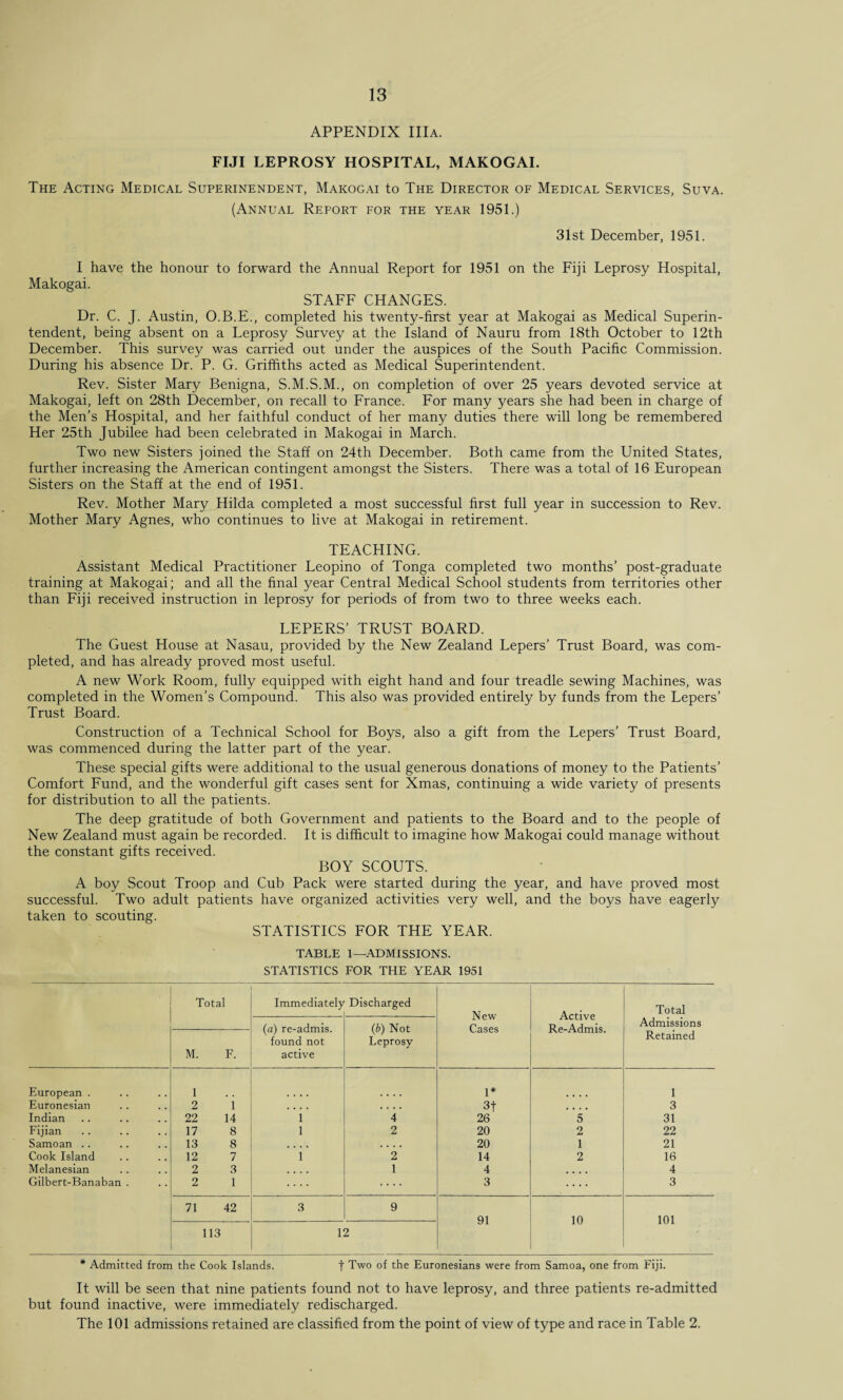 APPENDIX IIIa. FIJI LEPROSY HOSPITAL, MAKOGAI. The Acting Medical Superinendent, Makogai to The Director of Medical Services, Suva. (Annual Report for the year 1951.) 31st December, 1951. I have the honour to forward the Annual Report for 1951 on the Fiji Leprosy Hospital, Makogai. STAFF CHANGES. Dr. C. J. Austin, O.B.E., completed his twenty-first year at Makogai as Medical Superin¬ tendent, being absent on a Leprosy Survey at the Island of Nauru from 18th October to 12th December. This survey was carried out under the auspices of the South Pacific Commission. During his absence Dr. P. G. Griffiths acted as Medical Superintendent. Rev. Sister Mary Benigna, S.M.S.M., on completion of over 25 years devoted service at Makogai, left on 28th December, on recall to France. For many years she had been in charge of the Men’s Hospital, and her faithful conduct of her many duties there will long be remembered Her 25th Jubilee had been celebrated in Makogai in March. Two new Sisters joined the Staff on 24th December. Both came from the United States, further increasing the American contingent amongst the Sisters. There was a total of 16 European Sisters on the Staff at the end of 1951. Rev. Mother Mary Hilda completed a most successful first full year in succession to Rev. Mother Mary Agnes, who continues to live at Makogai in retirement. TEACHING. Assistant Medical Practitioner Leopino of Tonga completed two months’ post-graduate training at Makogai; and all the final year Central Medical School students from territories other than Fiji received instruction in leprosy for periods of from two to three weeks each. LEPERS’ TRUST BOARD. The Guest House at Nasau, provided by the New Zealand Lepers’ Trust Board, was com¬ pleted, and has already proved most useful. A new Work Room, fully equipped with eight hand and four treadle sewing Machines, was completed in the Women’s Compound. This also was provided entirely by funds from the Lepers’ Trust Board. Construction of a Technical School for Boys, also a gift from the Lepers’ Trust Board, was commenced during the latter part of the year. These special gifts were additional to the usual generous donations of money to the Patients’ Comfort Fund, and the wonderful gift cases sent for Xmas, continuing a wide variety of presents for distribution to all the patients. The deep gratitude of both Government and patients to the Board and to the people of New Zealand must again be recorded. It is difficult to imagine how Makogai could manage without the constant gifts received. BOY SCOUTS. A boy Scout Troop and Cub Pack were started during the year, and have proved most successful. Two adult patients have organized activities very well, and the boys have eagerly taken to scouting. STATISTICS FOR THE YEAR. TABLE 1—admissions. STATISTICS FOR THE YEAR 1951 Total Immediately Discharged New Cases Active Re-Admis. Total Admissions Retained (a) re-admis. found not active (b) Not Leprosy M. F. European . 1 1* 1 Euronesian 2 i .... • . • . 3f .... 3 Indian 22 14 1 4 26 5 31 Fijian 17 8 1 2 20 2 22 Samoan .. 13 8 .... .... 20 1 21 Cook Island 12 7 1 2 14 2 16 Melanesian 2 3 .... 1 4 .... 4 Gilbert-Banaban . 2 1 .... .... 3 .... 3 71 42 3 9 91 10 101 113 12 * Admitted from the Cook Islands. t Two °f the Euronesians were from Samoa, one from Fiji. It will be seen that nine patients found not to have leprosy, and three patients re-admitted but found inactive, were immediately redischarged. The 101 admissions retained are classified from the point of view of type and race in Table 2.