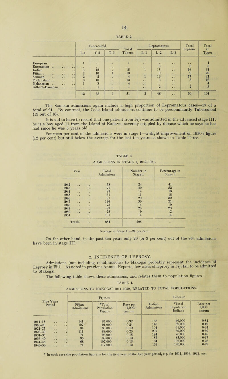 TABLE' 2. 1 Mberculoid Total Tuberc. Lepromatous Total Leprom. Total all Types T-l T-2 T-3 L-l L-2 L-3 European 1 1 1 Euronesian .. , , . . • . . . . . 3 3 3 Indian 3 12 . . 15 1 15 16 31 Fijian . 2 10 1 13 • . 9 9 22 Samoan 2 2 . . 4 1 16 17 21 Cook Island .. 3 10 . • 13 • , 3 3 16 Melanesian .. 1 3 a . 4 . . . . . . 4 Gilbert-Banaban • • 1 • • 1 2 2 3 12 38 1 51 2 48 50 101 The Samoan admissions again include a high proportion of Lepromatous cases—17 of a total of 21. By contrast, the Cook Island admissions continue to be predominantly Tuberculoid (13 out of 16). It is sad to have to record that one patient from Fiji was admitted in the advanced stage III; he is a boy aged 11 from the Island of Kadavu, severely crippled by disease which he says he has had since he was 5 years old. Fourteen per cent of the admissions were in stage I—a slight improvement on 1950’s figure (12 per cent) but still below the average for the last ten years as shown in Table Three. TABLE 3. ADMISSIONS IN STAGE I, 1942-1951. Year Total Admissions Number in Stage I Percentage in Stage I 1942 58 24 41 1943 77 40 52 1944 85 14 16 1945 61 11 18 1946 91 29 32 1947 146 30 21 1948 73 14 19 1949 87 20 23 1950 75 9 12 1951 101 14 14 Totals 854 205 Average in Stage I:—24 per cent. On the other hand, in the past ten years only 26 (or 3 per cent) out of the 854 admissions have been in stage III. 2. INCIDENCE OF LEPROSY. Admissions (not including re-admissions) to Makogai probably represent the incidence of Leprosy in Fiji. As noted in previous Annual Reports, few cases of leprosy in Fiji fail to be admitted to Makogai. The following table shows these admissions, and relates them to population figures:— TABLE 4. ADMISSIONS TO MAKOGAI 1911-1950, RELATED TO TOTAL POPULATIONS. Five Years Period Fijians Indians Fijian Admissions ♦Total Population Fijians Rate per 1,000/ annum Indian Admissions ♦Total Population Indians Rate per 1,000/ annum 1911-15 141 87,000 0-32 168 40,000 0-84 1916-20 107 91,000 0-24 146 59,000 0-49 1921-25 84 85,000 0-19 104 61,000 0-34 1926-30 111 89,000 0-25 207 69,000 0-60 1931-35 71 93,000 0-15 184 76,000 0-48 1936-40 95 98,000 019 157 85,000 0-37 1941-45 68 107,000 0-13 134 102,000 0-26 1946-50 71 117,000 012 132 120,000 0-22 * In each case the population figure is for the first year of the five year period, e.g. for 1911, 1916, 1921, etc.