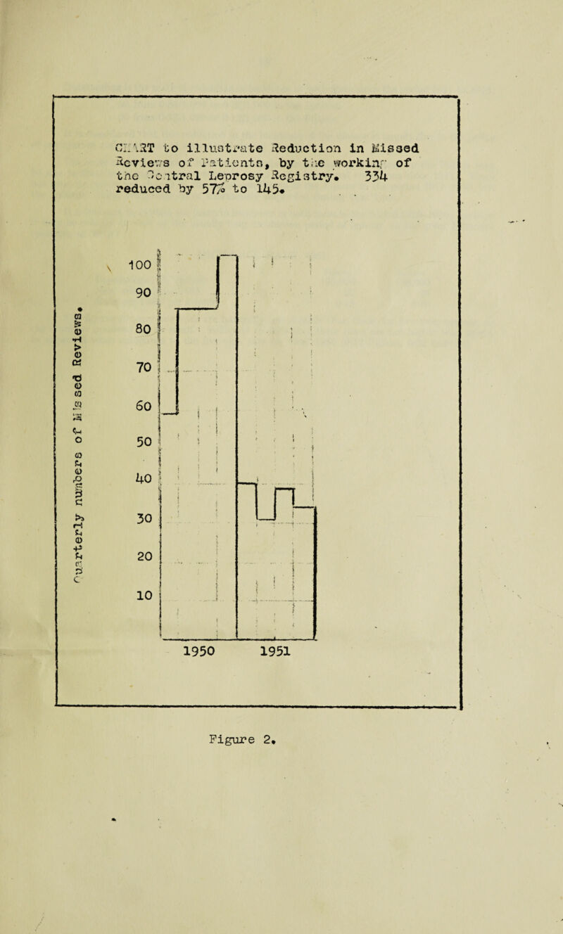 Reviev/s of Patients, by the workinr of the 3antral Leprosy Registry* 334 reduced by 57/S to 145# m 5s d) •H > 0 as »0 o M CQ O CO *4 0) •8 § c iH *4 0 +> CC rs c