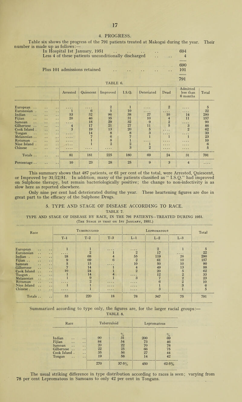 4. PROGRESS. Table six shows the progress of the 791 patients treated at Makogai during the year. Their number is made up as follows:— In Hospital 1st January, 1951 .. . . . . .. 694 Less 4 of these patients unconditionally discharged .. . . 4 690 Plus 101 admissions retained . . .. . . .. .. 101 Arrested Quiescent Improved I.S.Q. Deteriated Dead Admitted less than 6 months Total European .. 2 1 2 5 Euronesian . i 6 5 10 . * • • • • • • .... 22 Indian 53 52 96 38 27 10 14 290 Fijian 20 46 35 31 10 4 11 157 Samoan .... 18 29 32 9 2 .... 90 Gilbertese .. 4 17 21 27 11 5 3 88 Cook Island . 3 19 13 20 5 .... 2 62 Tongan 14 8 8 3 .... .... 33 Melanesian .. 7 6 7 1 1 1 23 Rotuman .. 1 8 1 • . . • • • • • .... 10 Niue Island . 1 2 2 1 .... .... 6 Chinese .... .... 3 2 .... .... 5 Totals .. 81 181 225 180 69 24 31 791 Percentage .. 10 23 28 25 9 3 4 .... This summary shows that 487 patients, or 61 per cent of the total, were Arrested, Quiescent, or Improved by 31/12/51. In addition, many of the patients classified as “ I.S.Q.” had improved on Sulphone therapy, but remain bacteriologically positive; the change to non-infectivity is as slow here as reported elsewhere. Only nine per cent had deteriorated during the year. These heartening figures are due in great part to the efficacy of the Sulphone Drugs. 5. TYPE AND STAGE OF DISEASE ACCORDING TO RACE. TABLE 7. TYPE AND STAGE OF DISEASE BY RACE, IN THE 791 PATIENTS—TREATED DURING 1951. (The Stage is that on 1st January, 1951.) Race Tuberculoid Lepromatous Total T-l T-2 T-3 L-l L-2 L-3 European 1 1 2 1 5 Euronesian .... 2 i 2 17 .... 22 Indian . 18 68 4 55 119 26 290 Fijian .. 9 69 6 2 61 10 157 Samoan 5 15 10 50 10 90 Gilbertese 7 14 i 4 49 13 88 Cook Island . . 10 24 1 2 20 5 62 Tongan . 1 14 4 .... 12 2 33 Melanesian 1 9 1 3 7 2 23 Rotuman .... 2 • • • • .... 6 2 10 Niue Island .. 1 1 • • • • .... 1 3 6 Chinese . .... 1 .... .... 3 1 5 Totals .. 53 220 18 78 347 75 791 Summarized according to type only, the figures are, for the larger racial groups:— TABLE 8. Race Tuberculoid Lepromatous Indian 90 0/ /o 31 200 % 69 Fijian 84 54 73 46 Samoan 20 22 70 78 Gilbertese .. 22 25 66 75 Cook Island . 35 56 27 44 Tongan 19 58 14 42 270 37-5% 450 62-5% The usual striking difference in type distribution according to races is seen; varying from 78 per cent Lepromatous in Samoans to only 42 per cent in Tongans.