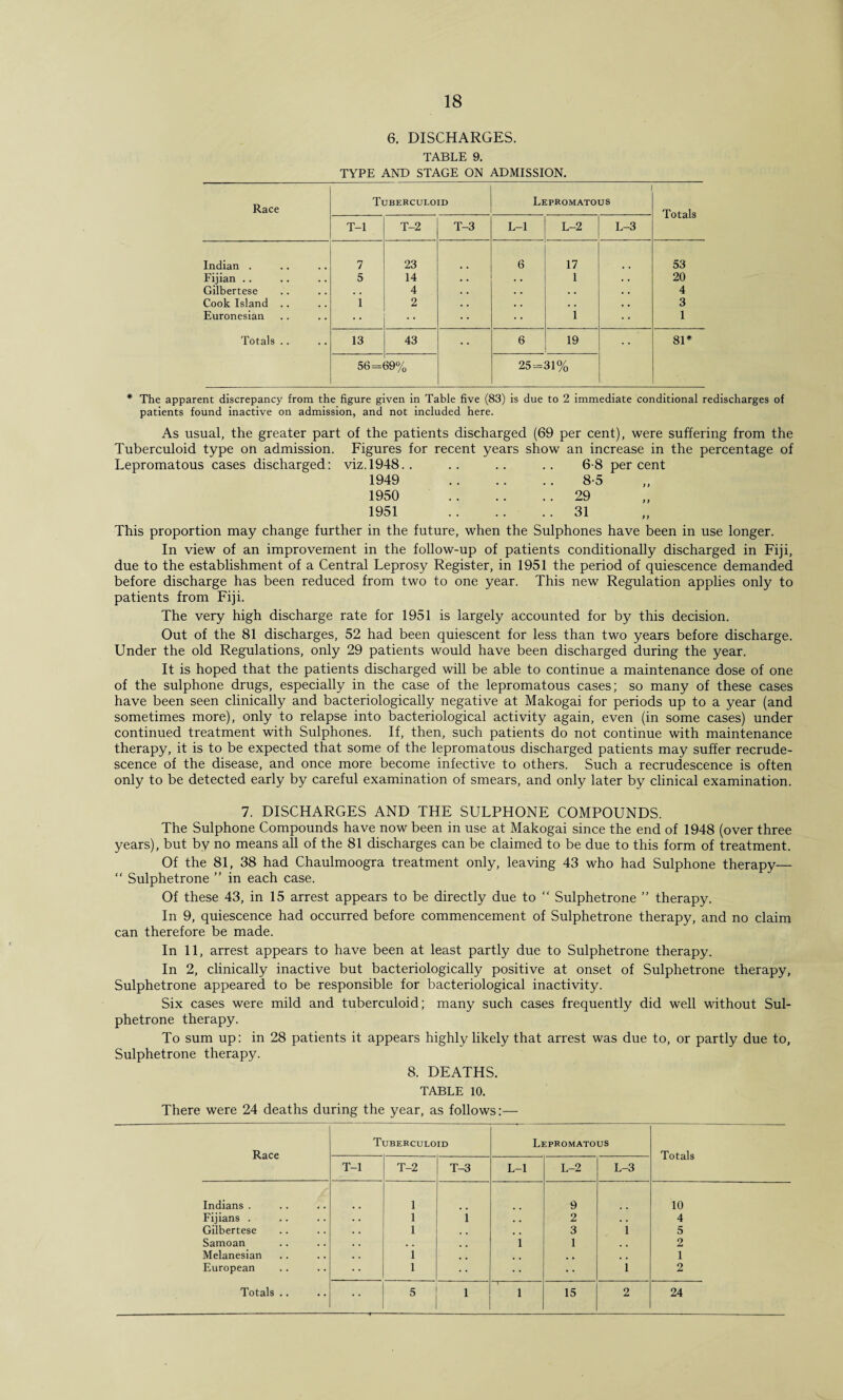 6. DISCHARGES. TABLE 9. TYPE AND STAGE ON ADMISSION. Race Tuberculoid Lepromatous Totals T-l T-2 T-3 L-l L-2 L-3 Indian . 7 23 6 17 53 Fijian .. 5 14 • • 1 20 Gilbertese , , 4 . . , . 4 Cook Island .. 1 2 . , , . 3 Euronesian • • • • • • 1 1 Totals .. 13 43 • • 6 19 •• 81* 56= 39% 25=31% * The apparent discrepancy from the figure given in Table five (83) is due to 2 immediate conditional redischarges of patients found inactive on admission, and not included here. As usual, the greater part of the patients discharged (69 per cent), were suffering from the Tuberculoid type on admission. Figures for recent years show an increase in the percentage of Lepromatous cases discharged: viz. 1948.. .. .. .. 6-8 percent 1949 . 8-5 1950 . 29 1951 .. .. .. 31 This proportion may change further in the future, when the Sulphones have been in use longer. In view of an improvement in the follow-up of patients conditionally discharged in Fiji, due to the establishment of a Central Leprosy Register, in 1951 the period of quiescence demanded before discharge has been reduced from two to one year. This new Regulation applies only to patients from Fiji. The very high discharge rate for 1951 is largely accounted for by this decision. Out of the 81 discharges, 52 had been quiescent for less than two years before discharge. Under the old Regulations, only 29 patients would have been discharged during the year. It is hoped that the patients discharged will be able to continue a maintenance dose of one of the sulphone drugs, especially in the case of the lepromatous cases; so many of these cases have been seen clinically and bacteriologically negative at Makogai for periods up to a year (and sometimes more), only to relapse into bacteriological activity again, even (in some cases) under continued treatment with Sulphones. If, then, such patients do not continue with maintenance therapy, it is to be expected that some of the lepromatous discharged patients may suffer recrude¬ scence of the disease, and once more become infective to others. Such a recrudescence is often only to be detected early by careful examination of smears, and only later by clinical examination. 7. DISCHARGES AND THE SULPHONE COMPOUNDS. The Sulphone Compounds have now been in use at Makogai since the end of 1948 (over three years), but by no means all of the 81 discharges can be claimed to be due to this form of treatment. Of the 81, 38 had Chaulmoogra treatment only, leaving 43 who had Sulphone therapy— “ Sulphetrone ” in each case. Of these 43, in 15 arrest appears to be directly due to “ Sulphetrone ” therapy. In 9, quiescence had occurred before commencement of Sulphetrone therapy, and no claim can therefore be made. In 11, arrest appears to have been at least partly due to Sulphetrone therapy. In 2, clinically inactive but bacteriologically positive at onset of Sulphetrone therapy, Sulphetrone appeared to be responsible for bacteriological inactivity. Six cases were mild and tuberculoid; many such cases frequently did well without Sul¬ phetrone therapy. To sum up: in 28 patients it appears highly likely that arrest was due to, or partly due to, Sulphetrone therapy. 8. DEATHS. TABLE 10. There were 24 deaths during the year, as follows:— Race Tuberculoid Lepromatous Totals T-l T-2 T-3 L-l L-2 L-3 Indians . 1 9 10 Fijians . 1 i 2 , , 4 Gilbertese 1 # # 3 1 5 Samoan , . 1 1 2 Melanesian 1 , # , , 1 European 1 •• .. 1 2 • •