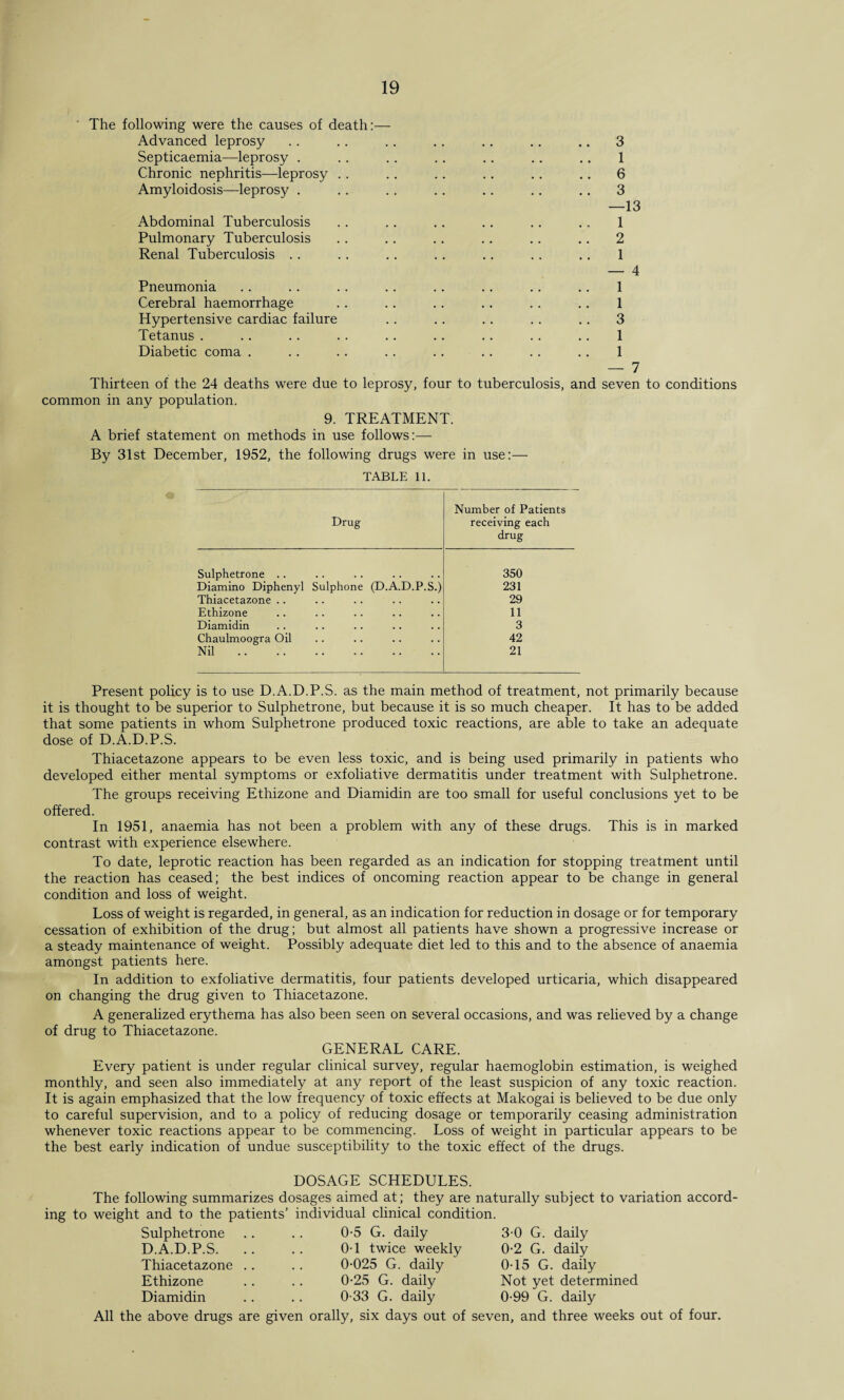 The following were the causes of death:— Advanced leprosy .. .. .. .. .. .. .. 3 Septicaemia—leprosy . .. .. .. .. .. .. 1 Chronic nephritis—leprosy . . .. .. .. .. .. 6 Amyloidosis—leprosy . .. .. .. .. .. .. 3 —13 Abdominal Tuberculosis .. . . .. .. .. .. 1 Pulmonary Tuberculosis .. .. .. .. .. .. 2 Renal Tuberculosis .. .. .. .. .. .. .. 1 — 4 Pneumonia .. .. .. .. .. .. .. .. 1 Cerebral haemorrhage .. .. .. .. .. .. 1 Hypertensive cardiac failure .. .. . . .. .. 3 Tetanus . .. . . . . .. .. .. .. .. 1 Diabetic coma . .. .. .. .. .. .. .. 1 — 7 Thirteen of the 24 deaths were due to leprosy, four to tuberculosis, and seven to conditions common in any population. 9. TREATMENT. A brief statement on methods in use follows:— By 31st December, 1952, the following drugs were in use:— TABLE 11. Drug Number of Patients receiving each drug Sulphetrone .. 350 Diamino Diphenyl Sulphone (D.A.D.P.S.) 231 Thiacetazone .. 29 Ethizone 11 Diamidin 3 Chaulmoogra Oil 42 Nil. 21 Present policy is to use D.A.D.P.S. as the main method of treatment, not primarily because it is thought to be superior to Sulphetrone, but because it is so much cheaper. It has to be added that some patients in whom Sulphetrone produced toxic reactions, are able to take an adequate dose of D.A.D.P.S. Thiacetazone appears to be even less toxic, and is being used primarily in patients who developed either mental symptoms or exfoliative dermatitis under treatment with Sulphetrone. The groups receiving Ethizone and Diamidin are too small for useful conclusions yet to be offered. In 1951, anaemia has not been a problem with any of these drugs. This is in marked contrast with experience elsewhere. To date, leprotic reaction has been regarded as an indication for stopping treatment until the reaction has ceased; the best indices of oncoming reaction appear to be change in general condition and loss of weight. Loss of weight is regarded, in general, as an indication for reduction in dosage or for temporary cessation of exhibition of the drug; but almost all patients have shown a progressive increase or a steady maintenance of weight. Possibly adequate diet led to this and to the absence of anaemia amongst patients here. In addition to exfoliative dermatitis, four patients developed urticaria, which disappeared on changing the drug given to Thiacetazone. A generalized erythema has also been seen on several occasions, and was relieved by a change of drug to Thiacetazone. GENERAL CARE. Every patient is under regular clinical survey, regular haemoglobin estimation, is weighed monthly, and seen also immediately at any report of the least suspicion of any toxic reaction. It is again emphasized that the low frequency of toxic effects at Makogai is believed to be due only to careful supervision, and to a policy of reducing dosage or temporarily ceasing administration whenever toxic reactions appear to be commencing. Loss of weight in particular appears to be the best early indication of undue susceptibility to the toxic effect of the drugs. DOSAGE SCHEDULES. The following summarizes dosages aimed at; they are naturally subject to variation accord¬ ing to weight and to the patients’ individual clinical condition. Sulphetrone D.A.D.P.S. Thiacetazone Ethizone Diamidin 0-5 G. daily 0T twice weekly 0-025 G. daily 0-25 G. daily 0-33 G. daily 3-0 G. daily 0-2 G. daily 0-15 G. daily Not yet determined 0-99 G. daily All the above drugs are given orally, six days out of seven, and three weeks out of four.