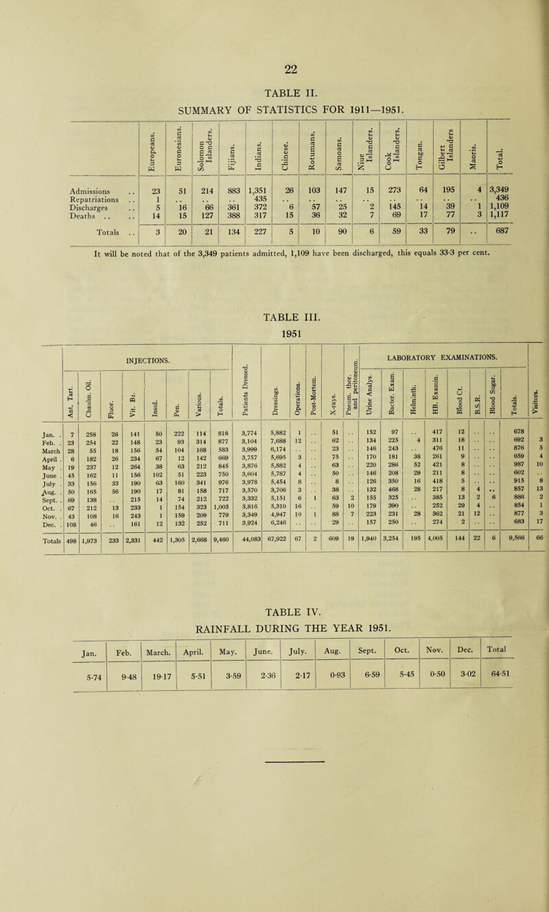TABLE II. SUMMARY OF STATISTICS FOR 1911—195J. Europeans. Euronesians. Solomon Islanders. Fijians. Indians. Chinese. Rotumans. Samoans. Niue Islanders. Cook Islanders. Tongan. Gilbert Islanders Maoris. Total. 1 Admissions 23 51 214 883 1,351 26 103 147 15 273 64 195 4 3,349 Repatriations 1 , , , , , , 435 , . . . . . • • . . • • . . . • 436 Discharges 5 16 66 361 372 6 57 25 2 145 14 39 1 1,109 Deaths .. 14 15 127 388 317 15 36 32 7 69 17 77 3 1,117 Totals 3 20 21 134 227 5 10 90 6 59 33 79 687 It will be noted that of the 3,349 patients admitted, 1,109 have been discharged, this equals 33-3 per cent. TABLE III. 1951 INJECTIONS. Patients Dressed. . Dressings. Operations. Post-Mortem. X-rays. Pneum. thor. and peritoneum. LABORATORY EXAMINATIONS. Visitors. Ant, Tart. Chaulm. Oil. Fluor. M pq -4-1 > Insul. Pen. 1 Various. | Totals. Urine Analys. Bacter. Exam. Helminth. HB. Examin. Blood Ct. B.S.R. Blood Sugar. Totals. Jan. . 7 258 26 141 50 222 114 818 3,774 5,882 1 51 152 97 417 12 678 Feb. . 23 254 22 148 23 93 314 877 3,104 7,688 12 62 134 225 4 311 18 692 3 March 28 55 18 156 54 104 168 583 3,999 6,174 23 146 243 476 11 876 5 April . 6 182 26 234 67 12 142 669 3,757 5,695 3 75 170 181 38 261 9 659 4 May . 19 237 12 264 38 63 212 845 3,876 5,882 4 63 220 286 52 421 8 987 10 June . 45 162 11 156 102 51 223 750 3,604 5,787 4 50 146 208 29 211 8 602 July • 33 156 33 190 63 160 341 976 3,978 5,454 8 8 126 350 16 418 5 915 8 Aug. . 50 165 56 190 17 81 158 717 3,570 3,706 3 38 132 468 28 217 8 4 • • 857 13 Sept. . 69 138 215 14 74 212 722 3,332 5,151 6 1 63 2 155 325 385 13 2 6 886 2 Oct. . 67 212 13 233 1 154 323 1,003 3,816 5,310 16 59 10 179 390 252 29 4 854 1 Nov. . 43 108 16 243 1 159 209 779 3,349 4,947 10 1 88 7 223 231 28 362 21 12 877 3 Dec. . 108 46 161 12 132 252 711 3,924 6,246 29 157 250 274 2 683 17 Totals 498 1,973 233 2,331 442 1,305 2,668 9,460 44,083 67,922 67 2 609 19 1,940 3,254 195 4,005 144 22 6 9,566 66 TABLE IV. RAINFALL DURING THE YEAR 1951. Jan. Feb. March. April. May. June. July. Aug. Sept. Oct. Nov. Dec. Total 5-74 9-48 1917 5-51 3-59 2-36 217 0-93 6-59 5-45 0-50 3-02 64-51