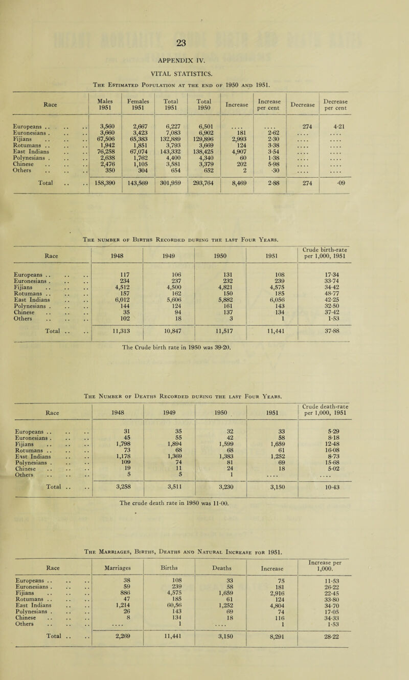 APPENDIX IV. VITAL STATISTICS. The Estimated Population at the end of 1950 and 1951. Race Males 1951 Females 1951 Total 1951 Total 1950 Increase Increase per cent Decrease Decrease per cent Europeans .. 3,560 2,667 6,227 6,501 274 4-21 Euronesians . 3,660 3,423 7,083 6,902 181 2-62 Fijians 67,506 65,383 132,889 129,896 2,993 2-30 Rotumans .. 1,942 1,851 3,793 3,669 124 3-38 East Indians 76,258 67,074 143,332 4,400 138,425 4,907 3-54 Polynesians . 2,638 1,762 4,340 60 1-38 Chinese 2,476 1,105 3,581 654 3,379 202 5-98 Others 350 304 652 2 •30 Total 158,390 143,569 301,959 293,764 8,469 2-88 274 •09 The number of Births Recorded during the last Four Years. Race 1948 1949 1950 1951 Crude birth-rate per 1,000, 1951 Europeans .. 117 106 131 108 17-34 Euronesians . 234 237 232 239 33-74 Fijians 4,512 4,500 4,821 4,575 34-42 Rotumans .. 157 162 150 185 48-77 East Indians 6,012 5,606 5,882 6,056 42-25 Polynesians . 144 124 161 143 32-50 Chinese 35 94 137 134 37-42 Others 102 18 3 1 1-53 Total .. 11,313 10,847 11,517 11,441 37-88 The Crude birth rate in 1950 was 39-20. The Number of Deaths Recorded during the last Four Years. Race 1948 1949 1950 1951 Crude death-rate per 1,000, 1951 Europeans .. 31 35 32 33 5-29 Euronesians . 45 55 42 58 8-18 Fijians 1,798 1,894 1,599 1,659 12-48 Rotumans .. 73 68 68 61 16-08 East Indians 1,178 1,369 1,383 1,252 8-73 Polynesians . 109 74 81 69 15-68 Chinese 19 11 24 18 5-02 Others 5 5 1 .... Total .. 3,258 3,511 3,230 3,150 10-43 The crude death rate in 1950 was 11-00. The Marriages, Births, Deaths and Natural Increase for 1951. Race Marriages Births Deaths Increase Increase per 1,000. Europeans .. 38 108 33 75 11-53 Euronesians . 59 239 58 181 26-22 Fijians 886 4,575 1,659 2,916 22-45 Rotumans .. 47 185 61 124 33-80 East Indians 1,214 60,56 1,252 4,804 34-70 Polynesians . 26 143 69 74 17-05 Chinese 8 134 18 116 34-33 Others .... 1 .... 1 1-53 8,291