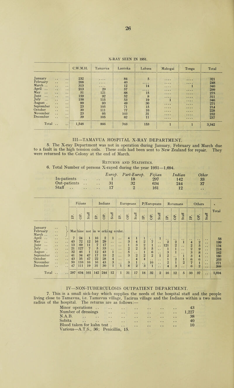 X-RAY SEEN IN 1951. C.W.M.H. Tamavua Lautoka Labasa Makogai Tonga Total January 232 84 5 321 February 208 .... 40 . 248 March .. 313 • • • • 12 14 1 340 April .. 213 29 57 299 May 51 121 88 15 275 June. 159 92 52 8 311 July. 158 115 53 19 i 346 August . 99 93 49 30 271 September 23 105 71 15 214 October 30 111 77 10 228 November 23 95 103 31 252 December 39 105 82 11 237 Total .. 1,548 866 763 153 l 1 3,342 Ill—TAMAVUA HOSPITAL X-RAY DEPARTMENT. 5. The X-ray Department was not in operation during January, February and March due to a fault in the high tension coils. These coils had been sent to New Zealand for repair. They were returned to the Colony at the end of March. Returns and Statistics. 6. Total Number of persons X-rayed during the year 1951—1,694. In-patients Europ. Part-Europ. Fijian Indian 1 18 297 142 Out-patients .. 31 32 634 244 Staff .. 17 2 161 12 Other 33 37 Fijian s I ndians Eu ropeans P/Europeans Rotumans Others Total Oh* HH oi O Staff cC HH Oh' O Staff Oh' HH Oh' o Staff a! HH Oh' O Staff Oh’ HH Oh' o Staff cC HH Oh' o Staff January February .. V Mac Eine not in w orki ng o rder. April .. 7 24 1 16 2 1 4 1 1 1 58 May 43 72 12 16 29 . . 3 4 2 7 . . 2 2 1 4 2 199 June. 13 69 11 7 17 1 3 2 1 # , 121 2 2 5 134 July. 21 127 7 5 33 2 2 3 5 1 1 2 9 218 August . 32 46 1 12 43 i 5 , . 1 6 3 1 3 8 162 September 41 34 47 17 19 2 3 2 2 2 1 2 1 3 4 180 October 43 35 47 22 28 4 4 4 1 2 1 6 6 203 November 50 116 16 16 43 3 . # 3 1 10 2 1 2 7 1 271 December 47 111 19 31 30 1 1 8 2 3 1 4 3 6 2 269 Total .. 297 634 161 142 244 12 1 31 17 18 32 2 16 12 5 33 37 1,694 IV—NON-TUBERCULOSIS OUTPATIENT DEPARTMENT. 7. This is a small sick-bay which supplies the needs of the hospital staff and the people living close to Tamavua, i.e. Tamavua village, Tacirua village and the Indians within a two miles radius of the hospital. The returns are as follows:— Minor operations .. .. .. .. .. .. .. 43 Number of dressings .. .. .. .. .. .. 1,227 N.A.B. 38 Sobita .. .. .. .. .. .. .. .. 40 Blood taken for kahn test . .. .. .. .. .. 10 Various—A.T S., 36; Penicillin, 15.