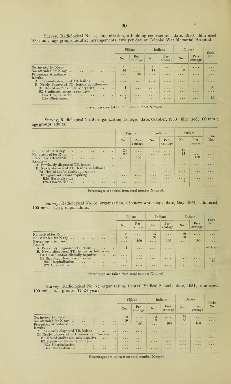 Survey, Radiological No. 4; organization, a building contractors; date, 1950; film used, 100 mm.; age groups, adults; arrangements, two per day at Colonial War Memorial Hospital. Fijians Indians Others Code No. No. Per¬ centage No. Per¬ centage No. Per¬ centage No. invited for X-ray .... i } .... .... No. attended for X-ray .. 14 .... ii .... 2 .... .... Percentage attendance Results— .... 46 .... .... .... .... .... A. Previously diagnosed TB. lesions . B. Newly discovered TB. lesions as follows:— .... .... .... .... .... 60 B1 Healed and/or clinically negative 1 .... .... .... .... B2 Significant lesions requiring— .... .... .... .... .... .... B2a Hospitalisation i .... .... ..... • ••• .... .... B26 Observation .. .... .... .... .... 16 Percentages are taken from total number X-rayed. Survey, Radiological No. 5; organization, College; date, October, 1950; film used, 100 mm.; age groups, adults. Fijians Indians Others No. Per¬ centage No. Per¬ centage No. Per¬ centage No. No. invited for X-ray No. attended for X-ray .. Percentage attendance Results— A. Previously diagnosed TB. lesions . B. Newly discovered TB. lesions as follows:— B1 Healed and/or clinically negative B2 Significant lesions requiring— B2a Hospitalisation B26 Observation .. 20 20 ’ioo .... .... 15 15 i ioo .... Percentages are taken from total number X-rayed. Survey, Radiological No. 6; organization, a joinery workshop; date, May, 1951; film used, 100 mm.; age groups, adults. Fijians Indians Others No. Per¬ centage No. Per¬ centage No. Per¬ centage No. No. invited for X-ray 8 .... 37 10 .... .... No. attended for X-ray .. 8 .... 37 'ioo 10 ioo .... Percentage attendance .... 100 .... .... .... Results— 1 42 & 43 A. Previously diagnosed TB. lesions . 1 .... .... .... .... B. Newly discovered TB. lesions as follows:— B1 Healed and/or clinically negative .... .... .... .... .... .... B2 Significant lesions requiring— i .... .... .... .... .... is B2a Hospitalisation .... .... .... .... .... B2b Observation .. .... .... V • • .... Percentages are taken from total number X-rayed. Survey, Radiological No. 7; organization, Central Medical School; date, 1951; film used, 100 mm.; age groups, 17-24 years. Fijians Indians Others Code No. No. Per¬ centage No. Per¬ centage No. Per¬ centage No. invited for X-ray No. attended for X-ray .. Percentage attendance Results— A. Previously diagnosed TB. lesions . B. Newly discovered TB. lesions as follows:— B1 Healed and/or clinically negative B2 Significant lesions requiring— B2a Hospitalisation B26 Observation .. 19 19 ioo 3 3 ioo 53 53 ioo ....