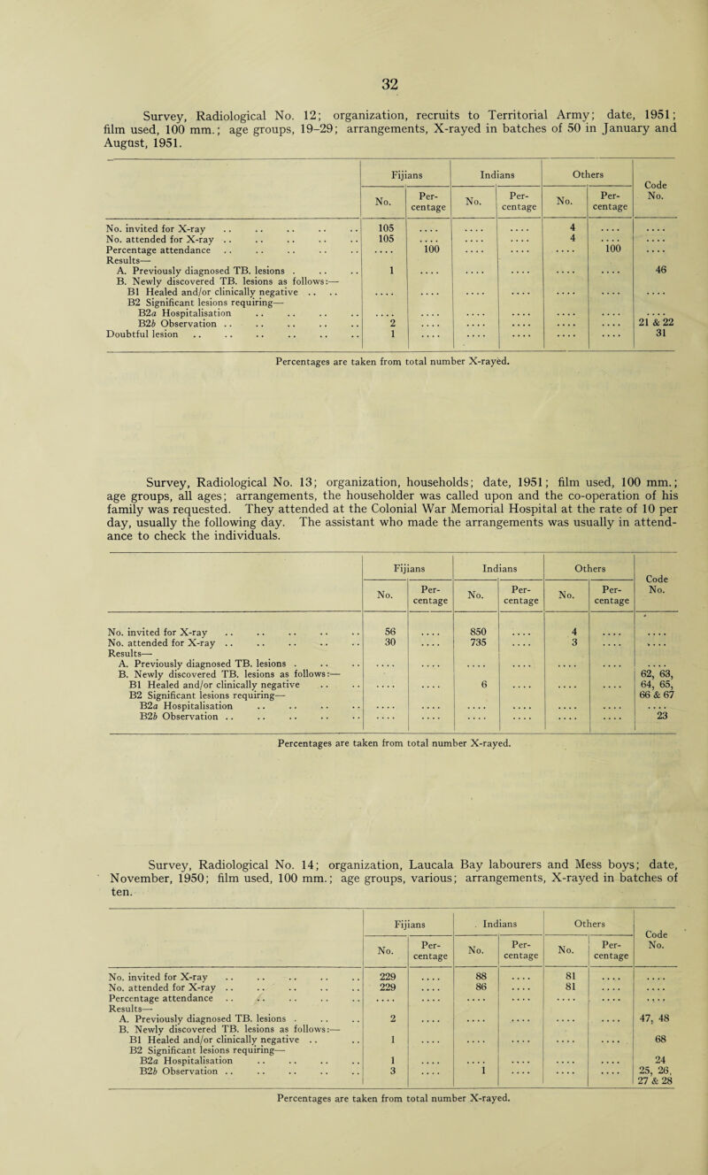 Survey, Radiological No. 12; organization, recruits to Territorial Army; date, 1951; film used, 100 mm.; age groups, 19-29; arrangements, X-rayed in batches of 50 in January and August, 1951. Fijians Indians Others Code No. No. Per¬ centage No. Per¬ centage No. Per¬ centage No. invited for X-ray 105 .... .... .... 4 .... .... No. attended for X-ray .. 105 .... .... .... 4 .... .... Percentage attendance Results—- .... 100 .... .... .... 100 .... A. Previously diagnosed TB. lesions . B. Newly discovered TB. lesions as follows:— 1 .... .... .... .... .... 46 B1 Healed and/or clinically negative .. B2 Significant lesions requiring— .... .... .... .... .... .... .... B2a Hospitalisation .... .... .... .... .... .... 21 & 22 B26 Observation .. 2 .... .... .... .... .... Doubtful lesion 1 .... .... .... .... 31 Percentages are taken from total number X-rayed. Survey, Radiological No. 13; organization, households; date, 1951; film used, 100 mm.; age groups, all ages; arrangements, the householder was called upon and the co-operation of his family was requested. They attended at the Colonial War Memorial Hospital at the rate of 10 per day, usually the following day. The assistant who made the arrangements was usually in attend¬ ance to check the individuals. Fijians Indians Others Code No. No. Per¬ centage No. Per¬ centage No. Per¬ centage No. invited for X-ray 56 850 4 No. attended for X-ray .. Results— 30 .... 735 .... 3 .... .... A. Previously diagnosed TB. lesions . B. Newly discovered TB. lesions as follows:— .... .... .... .... .... .... 62,’ 63, B1 Healed and/or clinically negative B2 Significant lesions requiring— .... .... 6 .... .... 64, 65, 66 & 67 B2a Hospitalisation .... .... .... .... .... .... .... B2b Observation .. .... .... .... .... 23 Percentages are taken from total number X-rayed. Survey, Radiological No. 14; organization, Laucala Bay labourers and Mess boys; date, November, 1950; film used, 100 mm.; age groups, various; arrangements, X-rayed in batches of ten. Fij ians . Indians Others Code No. No. Per¬ centage No. Per¬ centage No. Per¬ centage No. invited for X-ray 229 88 .... 81 .... .... No. attended for X-ray .. 229 .... 86 .... 81 .... .... Percentage attendance Results—- .... .... .... .... .... • •. • f A. Previously diagnosed TB. lesions . B. Newly discovered TB. lesions as follows:— 2 .... .... .... .... .... 47, 48 B1 Healed and/or clinically negative .. B2 Significant lesions requiring— 1 .... .... .... .... .... 68 B2a Hospitalisation 1 .... .... .... .... .... 24 B2b Observation .. 3 .... 1 .... .... .... 25, 26, 27 & 28