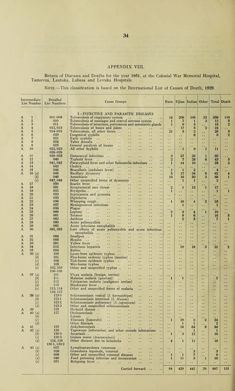 APPENDIX VIII. Return of Diseases and Deaths for the year 1951, at the Colonial War Memorial Hospital, Tamavua, Lautoka, Labasa and Levuka Hospitals. Note.—This classification is based on the International List of Causes of Death, 1929. Intermediate List Number Detailed List Numbers Cause Groups Euro. Fijian Indian Other Total Death I—INFECTIVE AND PARASITIC DISEASES A 1 001-008 Tuberculosis of respiratory system 14 206 106 32 358 116 A 2 010 Tuberculosis of meninges and central nervous system 1 7 1 3 12 5 A 3 Oil Tuberculosis of intestines, peritoneum and mesenteric glands 1 9 5 . , 15 2 A 4 012,013 Tuberculosis of bones and joints 17 5 2 24 , . A 5 014-019 Tuberculosis, all other forms .. 21 5 2 28 5 A 6 020 Congenital syphilis , , 6 6 2 A 7 021 Early syphilis . . . . . , . . A 8 024 Tabes dorsalis A 9 025 General paralysis of insane , # A 10 022,023 All other Syphilis 1 9 1 11 . , 026-029 A 11 030-035 Gonococcal infections .. 3 27 29 1 60 , , A 12 040 Typhoid fever 2 7 28 6 43 5 A 13 041,042 Paratyphoid fever and other Salmonella infections .. 1 14 10 • • • • 25 2 A 14 043 Cholera A 15 044 Brucellosis (undulant fever) 1 1 2 , . 4 A 16 (a) 045 Bacillary dysentery 5 17 34 6 62 4 to 046 Amoebiasis 19 16 50 3 88 1 to 047,048 Other unspecified forms of dysentery , * 1 1 2 A 17 050 Scarlet fever A 18 051 Streptococcal sore throat 2 1 13 1 17 A 19 052 Erysipelas.. 1 . , , , 1 1 A 20 053 Septicaemia and pyaemia , . , . . , , , A 21 055 Diphtheria . , . , . , , , . A 22 056 Whooping cough.. 1 16 4 2 23 A 23 057 Meningococcal infections 1 m # 1 A 24 058 Plague , , A 25 060 Leprosy 2 3 4 1 10 A 26 061 Tetanus 1 9 6 16 5 A 27 062 Anthrax .. 2 5 7 1 A 28 080 Acute poliomyelitis A 29 082 Acute infectious encephalitis .. A 30 081,083 Late effects of acute poliomyeltis and acute infectious encephalitis .. A 31 084 Smallpox .. A 32 085 Measles A 33 091 Yellow fever A 34 092 Infectious hepatitis io is 3 31 2 A 35 094 Rabies A 36 (a) 100 Louse-born epidemic typhus .. to 101 Flea-borne endemic typhus (murine) . to 104 Tick-borne epidemic typhus .. 00 105 Mite-borne typhus to 102,103 Other and unspecified typhus . 106-108 A 37 (a) 101 Vivax malaria (benign, tertian) to 111 Malariae malaria (quartan) 1 1 2 to 112 Falciparum malaria (malignant tertian) 00 115 Blackwater fever . to 113,114 Other and unspecified forms of malaria .. . * 116,117 A 38 (o) 123 0 Schistosomiasis vesical (S. karmatobium) to 1231 Schistosomiasis intestinal (5. Masoni) to 1232 Schistosomiasis pulmonary (S. japonicum) .. id) 1233 Other and unspecified schistosomiasis A 39 125 Hydatid disease .. A 40 (a) 127 Onchocerciasis to Loiasis to Filariasis (bancrofti) 1 i9 2 2 24 id) Other filariasis .. 1 1 2 A 41 129 Ankylostomiasis .. 14 64 6 84 A 42 (a) 126 Tapeworm (infestation) and other cestode infestations 1 1 to 130 0 Ascariasis .. 1 3 12 16 to 1303 Guinea worm idracunculosis) .. . , , . id) 124,128 Other diseases due to helminths 4 1 11 16 1301,130-2 A 43 (a) 037 Lymphogranuloma venereum .. # m ib) 038 Granuloma inguinale, venereal . , , # # 3 3 to 039 Other and unspecified venereal diseases 1 1 7 9 id) 049 Food poisoning infection and intoxication .. 1 11 3 1 16 to 071 Relapsing fever .. .. •• Carried forward .. 84 420 442 70 997 151