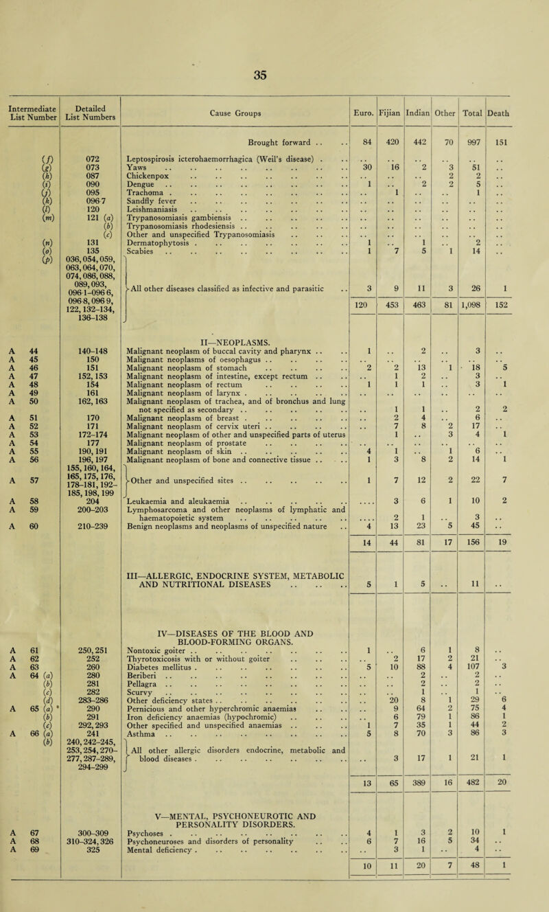 Intermediate List Number Detailed List Numbers Cause Groups Euro. Fijian Indian Other Total Death Brought forward .. 84 420 442 70 997 151 (/) 072 Leptospirosis icterohaemorrhagica (Weil’s disease) . .. % (g) 073 Yaws 30 16 2 3 51 (A) 087 Chickenpox . . • • • . 2 2 (0 090 Dengue 1 . . 2 2 5 U) 095 Trachoma . 1 1 (*) 0967 Sandfly fever • • . . . . (0 120 Leishmaniasis . . . . O) 121 (a) Trypanosomiasis gambiensis • . • • • • to Trypanosomiasis rhodesiensis .. . . • • • . 0) Other and unspecified Trypanosomiasis • . . • . . (») 131 Dermatophytosis . 1 . . 1 2 w 135 Scabies 1 7 5 1 14 (P) 036,054,059, 063,064,070, 074,086,088, 089,093, 0961-096 6, > ►All other diseases classified as infective and parasitic 3 9 11 3 26 1 096 8,096 9, 122,132-134, 120 453 463 81 1,098 152 136-138 J II—NEOPLASMS. A 44 140-148 Malignant neoplasm of buccal cavity and pharynx .. 1 . • 2 3 • • A 45 150 Malignant neoplasms of oesophagus .. • • • • • . . . • « A 46 151 Malignant neoplasm of stomach 2 2 13 1 • 18 5 A 47 152,153 Malignant neoplasm of intestine, except rectum .. • • 1 2 3 . . A 48 154 Malignant neoplasm of rectum 1 1 1 3 1 A 49 161 Malignant neoplasm of larynx . • . • • • • • • . . A 50 162,163 Malignant neoplasm of trachea, and of bronchus and lung not specified as secondary .. . . 1 1 2 2 A 51 170 Malignant neoplasm of breast . • • 2 4 6 • • A 52 171 Malignant neoplasm of cervix uteri .. • . 7 8 2 17 . . A 53 172-174 Malignant neoplasm of other and unspecified parts of uterus 1 • • 3 4 1 A 54 177 Malignant neoplasm of prostate • • . • • • • . • • A 55 190,191 Malignant neoplasm of skin 4 1 • • 1 6 . . A 56 196,197 155,160,164, Malignant neoplasm of bone and connective tissue .. 1 3 8 2 14 1 A 57 165,175,176, 178-181,192- 185,198, 199 ► Other and unspecified sites .. 1 7 12 2 22 7 A 58 204 Leukaemia and aleukaemia .... 3 6 1 10 2 A 59 200-203 Lymphosarcoma and other neoplasms of lymphatic and haematopoietic system ... . 2 1 • . 3 • . A 60 210-239 Benign neoplasms and neoplasms of unspecified nature 4 13 23 5 45 • • 14 44 81 17 156 19 III—ALLERGIC, ENDOCRINE SYSTEM, METABOLIC AND NUTRITIONAL DISEASES . 5 1 5 • * 11 • • IV—DISEASES OF THE BLOOD AND BLOOD-FORMING ORGANS. A 61 250,251 Nontoxic goiter .. 1 # , 6 1 8 . . A 62 252 Thyrotoxicosis with or without goiter , . 2 17 2 21 • . A 63 260 Diabetes mellitus . 5 10 88 4 107 3 A 64 (a) 280 Beriberi . . 2 # . 2 • . 0) 281 Pellagra .. . . 2 . . 2 • • (0 282 Scurvy . • 1 . . 1 6 0) 283-286 Other deficiency states .. 20 8 1 29 A 65 (a) * 290 Pernicious and other hyperchromic anaemias 9 64 2 75 4 (A) 291 Iron deficiency anaemias (hypochromic) 6 79 1 86 1 to 292,293 Other specified and unspecified anaemias .. 1 7 35 1 44 2 A 66 (a) 241 Asthma 5 8 70 3 86 3 to 240,242-245, 253,254,270- ■> All other allergic disorders endocrine, metabolic and 1 277,287-289, | blood diseases . 3 17 1 21 294-299 J 13 65 389 16 482 20 V—MENTAL, PSYCHONEUROTIC AND PERSONALITY DISORDERS. A 67 300-309 Psychoses . 4 1 3 2 10 1 A 68 310-324,326 Psychoneuroses and disorders of personality 6 7 16 5 34 • • A 69 325 Mental deficiency . • • 3 1 • • 4 • • 10 11 20 7 48 1