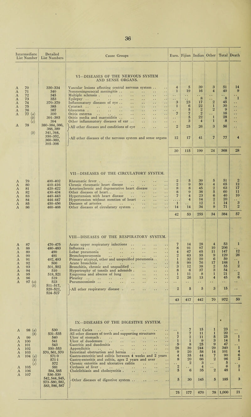 Intermediate List Number Detailed List Numbers Cause Groups Euro. Fijian Indian Other Total Death VI—DISEASES OF THE NERVOUS SYSTEM AND SENSE ORGANS. A 70 330-334 Vascular lesions affecting central nervous system .. 4 5 39 3 51 14 A 71 340 Nonmeningococcal meningitis . . 1 19 16 4 40 9 A 72 345 Multiple sclerosis . . . . . 8 . • ' 8 1 A 73 353 Epilepsy .. A 74 370-379 Inflammatory diseases of eye .. 3 23 17 2 45 A 75 385 Cataract .. 1 6 22 1 30 A 76 387 Glaucoma . . . 5 2 2 9 A 77 (a) 390 Otitis externa 7 7 2 . . 16 to 391-393 Otitis media and mastoiditis .. . . 5 22 1 28 to 394 Other inflammatory diseases of ear .. . . 3 4 1 8 A 78 380-384,386, 388,389 All other diseases and conditions of eye 2 25 26 3 56 to 341,344, 350-352, 360-369, 395-398 pAll other diseases of the nervous system and sense organs 12 17 41 7 77 4 30 115 199 24 368 28 VII—DISEASES OF THE CIRCULATORY SYSTEM. A 79 400-402 Rheumatic fever . 2 5 39 5 51 2 A 80 410-416 Chronic rheumatic heart disease 2 9 50 4 65 12 A 81 420-422 Arteriosclerotic and degenerative heart disease 8 8 45 2 63 17 A 82 430-434 Other diseases of heart.. 8 9 38 5 60 11 A 83 440-443 Hypertension with heart disease 7 4 23 6 40 10 A 84 444-447 Hypertension without mention of heart .... 4 14 2 20 • • A 85 450-456 Diseases of arteries 1 . . 12 1 14 3 A 86 460-468 Other diseases of circulatory system . 14 14 34 9 71 2 42 53 255 34 384 57 VIII—DISEASES OF THE RESPIRATORY SYSTEM. A 87 470-475 Acute upper respiratory infections 7 14 28 4 53 1 A 88 480-483 Influenza . . 8 91 97 10 206 . . A 89 490 Lobar pneumonia 4 67 65 11 147 12 A 90 491 Bronchopneumonia 2 63 55 9 129 26 A 91 492,493 Primary atypical, other and unspecified pneumonia. . 1 32 20 6 59 1 A 92 500 Acute bronchitis . 5 90 76 17 188 A 93 501,502 Bronchitis, chronic and unqualified .. 3 12 38 2 55 2 A 94 510 Hypertrophy of tonsils and adenoids . 8 6 37 3 54 • • A 95 518,521 Empyema and abscess of lung 1 11 8 1 21 2 A 96 519 Pleurisy .. 2 26 13 4 45 6 A 97 (a) 523 Pneumoconiosis .. . . . . . • • • to 511-517, 520-522, 524-527 j>All other respiratory disease . 2 5 5 3 15 43 417 442 70 972 50 IX—DISEASES OF THE DIGESTIVE SYSTEM. • A 98 (a) 530 Dental Caries 7 15 1 23 • • to 531-535 All other diseases of teeth and supporting structures 1 7 11 1 20 1 A 99 540 Ulcer of stomach . 7 2 11 5 25 A 100 541 Ulcer of duodenum 1 1 9 3 14 1 A 101 543 Gastritis and duodenitis 5- 8 25 9 47 1 A 102 550-553 Appendicitis 28 39 244 29 340 A 103 570,561,570 Intestinal obstruction and hernia 9 20 58 14 101 4 A 104 (a) 571 0 Gastro-enteritis and colitis between 4 weeks and 2 years 4 35 44 7 90 6 to 571 1 Gastro-enteritis and colitis, ages 2 years and over 8 20 66 2 96 2 to 572 Chronic enteritis and ulcerative colitis . . 2 3 . . 5 • • A 105 581 Cirrhosis of liver . 2 • . 4 • . 6 2 A 106 584,585 Cholelithiasis and cholecystitis . 5 6 35 2 48 1 A 107 536-539 542,544,545, 573-580,582, 583,586,587 >Other diseases of digestive system .. 5 30 145 5 | 185 3 75 177 670 1 78 1,000 21 t