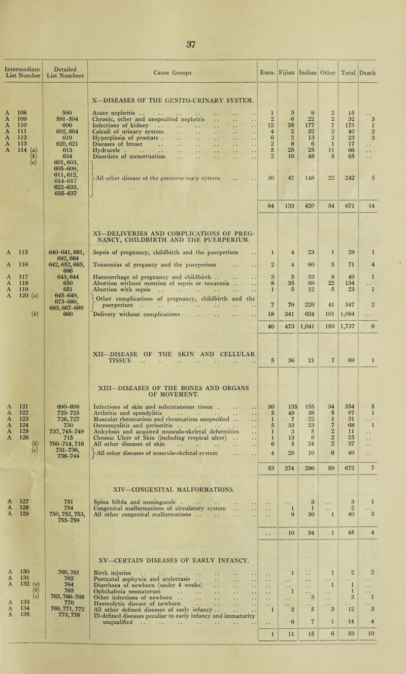 Intermediate List Number Detailed List Numbers Cause Groups Euro. Fijian Indian Other Total Death X—DISEASES OF THE GENITO-URINARY SYSTEM. A 108 590 Acute nephritis .. 1 3 9 2 15 A 109 591-594 Chronic, other and unspecified nephritis 2 6 22 2 32 3 A 110 600 Infections of kidney 12 35 177 7 175 1 A 111 602,604 Calculi of urinary svstem 4 2 32 2 40 2 A 112 610 Hyperplasia of prostate . 6 2 13 2 23 3 A 113 620,621 Diseases of breast ,. 2 8 6 1 17 . . A 114 (a) 613 Hydrocele . 5 25 25 11 66 . . to 634 Disorders of menstruation 2 10 48 5 65 . , to 601,603, 605-609, 611,612, 614-617 ► All other disease of the genito-ui inary system 30 42 148 22 242 5 622-633, 635-637 64 133 420 54 671 14 XI—DELIVERIES AND COMPLICATIONS OF PRF.G- NANCY, CHILDBIRTH AND THE PUERPERIUM. A 115 640-641,681, Sepsis of pregnancy, childbirth and the puerperium 1 4 23 1 29 1 682,684 A 116 642,652,685, Toxaemias of pregancy and the puerperium 2 4 60 5 71 4 686 A 117 643,644 Haemorrhage of pregnancy and childbirth .. 3 5 33 8 49 1 A 118 650 Abortion without mention of sepsis or toxaemia .. 8 35 69 22 134 . . A 119 651 Abortion with sepsis 1 5 12 5 23 1 A 120 (a) 645-649, 673 680 *> Other complications of pregnancy, childbirth and the 683,687-689 puerperium 7 79 220 41 347 2 to 660 Delivery without complications 18 341 624 101 1,084 • • 40 473 1,041 183 1,737 9 XII—DISEASE OF THE SKIN AND CELLULAR TISSUE. 5 36 21 7 69 1 XIII—DISEASES OF THE BONES AND ORGANS OF MOVEMENT. A 121 690-698 Infections of skin and subcutaneous tissue . 30 135 155 34 354 5 A 122 720-725 Arthritis and spondylitis .. 5 49 38 5 97 1 A 123 726,727 Muscular rheumatism and rheumatism unspecified .. 1 7 22 1 31 • • A 124 730 Osteomyelitis and periostitis .. 5 33 23 7 68 1 A 125 737,745-749 Ankylosis and acquired musculo-skeletal deformities 1 3 5 2 11 . • A 126 715 Chronic Ulcer of Skin (including tropical ulcer) 1 13 9 2 25 . • to 700-714,716 All other diseases of skin 6 5 24 2 37 to 731-736, 738-744 All other diseases of musculo-skeletal system 4 29 10 6 49 53 274 286 59 672 7 XIV—CONGENITAL MALFORMATIONS. A 127 751 Spina bifida and meningocele . 3 3 1 A 128 754 Congenital malformations of circulatory system . . 1 1 2 A 129 750,752, 753, 755-759 All other congenital malformations .. • * 9 30 1 40 3 10 34 1 45 4 XV—CERTAIN DISEASES OF EARLY INFANCY. A 130 760,761 Birth injuries 1 1 2 2 A 131 762 Postnatal asphyxia and atelectasis .. , # . . . . A 132 (a) 764 Diarrhoea of newborn (under 4 weeks) 1 1 . « to 765 Ophthalmia neonatorum 1 , . 1 to 763,766-768 Other infections of newborn . . 3 3 1 A 133 770 Haemolytic disease of newborn , , . , A 134 1 769,771,772 All other defined diseases of early infancy .. 1 3 5 3 12 3 A 135 773,776 Ill-defined diseases peculiar to early infancy and immaturity unqualified 6 7 1 14 4 . 1 1 11 15 6 33 10