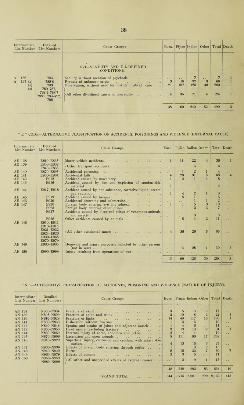 Intermediate List Number Detailed I ist Numbers Cause Groups Euro. Fijian Indian Other Total Death XVI—SENILITY AND ILL-DEFINED CONDITIONS. A 136 794 Senility without mention of psychosis 7 7 1 A 137 (a) 7888 Pyrexia of unknown origin 3 18 37 8 66 1 to 793 Observation, without need for further medical care 21 107 125 40 293 . . to 780-787, 788 1-788 7 788 9, 789-792, [>A11 other ill-defined causes of morbidity .. 14 35 71 4 124 1 795 J 38 160 240 52 1 490 3 “ E ” CODE—ALTERNATIVE CLASSIFICATION OF ACCIDENTS, POISONINGS AND VIOLENCE (EXTERNAL CAUSE). Intermediate List Number Detailed List Numbers Cause Groups Euro. Fijian Indian Othe’- Total Death AE 138 E810-E835 Motor vehicle accidents . 1 11 22 4 38 1 AE 139 E800-E802 E840-E866 ' > Other transport accidents 6 6 AE 140 E870-E895 Accidental poisoning 1 2 1 4 AE 141 E900-E904 Accidental falls . . 4 28 31 5 68 4 AE 142 E912 Accident caused by machinery 1 2 1 4 8 AE 143 E916 Accident caused by fire and explosion of combustible material 1 1 , * * 2 AE 144 E917, E918 Accident caused by hot substance, corrosive liquid, steam and radiation . 1 4 2 1 8 AE 145 E919 Accident caused by firearm 5 1 . . 6 AE 146 E929 Accidental drowning and submersion . 1 1 2 AE 147 E920 Foreign body entering eye and adnexa 1 1 5 3 10 E923 Foreign body entering other orifice .. 1 3 3 7 E927 Accidents caused by bites and stings of venomous animals and insects 3 , , 3 E928 Other accidents caused by animals . . 5 4 2 11 AE 148 E910, E911 E913-E915 E921-E922 E924-E926 E930-E965 E970-E979 >A11 other accidental causes .. 4 36 20 5 65 AE 149 E980-E985 Homicide and injury purposely inflicted by other persons (not in war) . . .... 4 25 1 30 3 AE 150 E990-E999 Injury resulting from operations of war • ■■ 13 99 126 30 268 8 “ N ’’—ALTERNATIVE CLASSIFICATION OF ACCIDENTS, POISONING AND VIOLENCE (NATURE OF INJURY). Intermediate List Number Detailed List Numbers Cause Groups Euro. Fijian Indian Other Total Death AN 138 N800-N804 Fracture of skull . 3 5 6 3 17 AN 139 N805-N809 Fracture of spine and trunk .. 2 10 8 2 22 1 AN 140 N810-N829 Fracture of limbs 14 49 117 16 196 1 AN 141 N830-N839 Dislocation without fracture .. 1 3 6 10 AN 142 N840-N848 Sprains and strains of joints and adjacent muscle . 1 4 6 11 AN 143 N850-N856 Head injury (excluding fracture) 3 19 10 2 34 1 AN 144 N860-N869 Internal injury of chest, abdomen and pelvis 2 4 4 10 AN 145 N870-N908 Laceration and open wounds . . 8 111 66 17 202 AN 146 N910-N929 Superficial injury, contusion and crushing with intact skin surface . 4 13 15 3 35 AN 147 N930-N936 Effects of foreign body entering through orifice 1 1 9 2 13 AN 148 N940-N949 Burns 6 15 32 7 60 7 AN 149 N960-N979 Effects of poisons 3 3 5 11 AN 150 N950-N959 N980-N999 j> All other and unspecified effects of external causes 3 9 1 13 48 240 293 53 634 10 GRAND TOTAL . 614 2,775 5,001 772 9,162 413