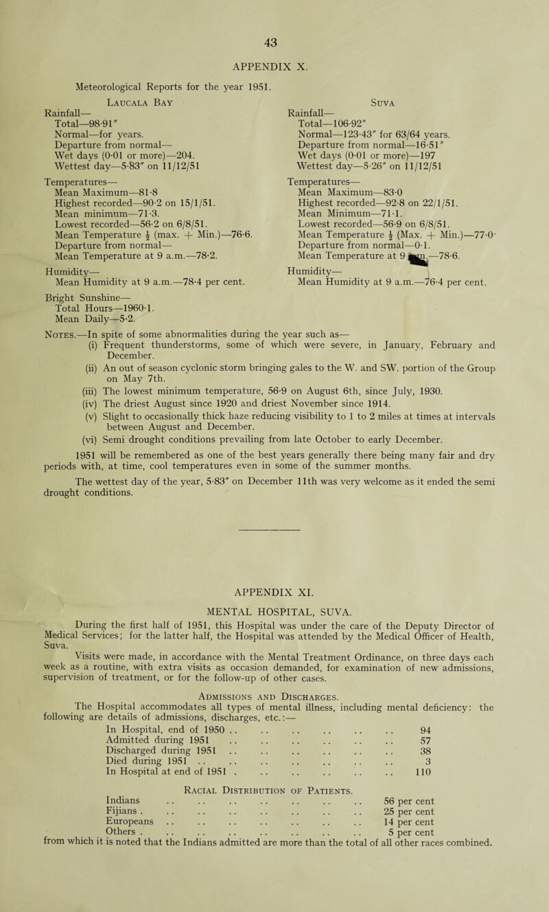 APPENDIX X. Meteorological Reports for the year 1951 Laucala Bay Rainfall— Total—98-91 Normal—for years. Departure from normal— Wet days (0-01 or more)—204. Wettest day—5-83 on 11/12/51 Temperatures— Mean Maximum—81-8 Highest recorded—90-2 on 15/1/51. Mean minimum—71-3. Lowest recorded—56-2 on 6/8/51. Mean Temperature \ (max. -f- Min.)—76-6. Departure from normal— Mean Temperature at 9 a.m.—78-2. Humidity— Mean Humidity at 9 a.m.—78-4 per cent. Bright Sunshine— Total Hours—1960-1. Mean Daily—5-2. Suva Rainfall— Total—106-92 Normal—123-43 for 63/64 years. Departure from normal—16-51 Wet days (0-01 or more)—197 Wettest day—5-26 on 11/12/51 T emperatures— Mean Maximum—83-0 Highest recorded—92-8 on 22/1/51. Mean Minimum—71-1. Lowest recorded—56-9 on 6/8/51. Mean Temperature \ (Max. + Min.)—77-0‘ Departure from normal—0-1. Mean Temperature at 9 —78-6. Humidity— Mean Humidity at 9 a.m.—76-4 per cent. Notes.—In spite of some abnormalities during the year such as— (i) Frequent thunderstorms, some of which were severe, in January, February and December. (ii) An out of season cyclonic storm bringing gales to the W. and SW. portion of the Group on May 7th. (iii) The lowest minimum temperature, 56-9 on August 6th, since July, 1930. (iv) The driest August since 1920 and driest November since 1914. (v) Slight to occasionally thick haze reducing visibility to 1 to 2 miles at times at intervals between August and December. (vi) Semi drought conditions prevailing from late October to early December. 1951 will be remembered as one of the best years generally there being many fair and dry periods with, at time, cool temperatures even in some of the summer months. The wettest day of the year, 5-83 on December 11th was very welcome as it ended the semi drought conditions. APPENDIX XI. MENTAL HOSPITAL, SUVA. During the first half of 1951, this Hospital was under the care of the Deputy Director of Medical Services; for the latter half, the Hospital was attended by the Medical Officer of Health, Suva. Visits were made, in accordance with the Mental Treatment Ordinance, on three days each week as a routine, with extra visits as occasion demanded, for examination of new admissions, supervision of treatment, or for the follow-up of other cases. Admissions and Discharges. The Hospital accommodates all types of mental illness, including mental deficiency: following are details of admissions, discharges, etc.:— the In Hospital, end of 1950 94 Admitted during 1951 57 Discharged during 1951 38 Died during 1951 3 In Hospital at end of 1951 . 110 Racial Distribution of Patients. Indians 56 per cent Fijians . 25 per cent Europeans 14 per cent Others . 5 per cent is noted that the Indians admitted are more than the total of all other races combined.