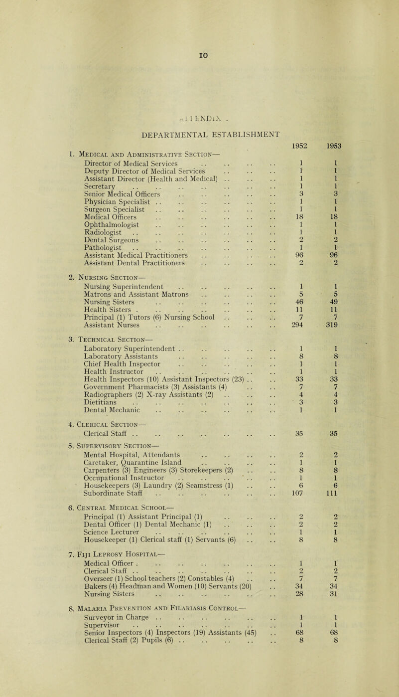 r.l 1 LNDiX * DEPARTMENTAL ESTABLISHMENT 1952 1. Medical and Administrative Section— Director of Medical Services .. .. .. .. 1 Deputy Director of Medical Services . . . . . . 1 Assistant Director (Health and Medical) . . .. .. 1 Secretary .. .. . . .. .. . . . . 1 Senior Medical Officers . . . . .. .. . . 3 Physician Specialist . . .. . . .. . . . . 1 Surgeon Specialist . . .. . . . . . . . . 1 Medical Officers . . . . . . . . . . . . 18 Ophthalmologist . . . . . . . . . . .. 1 Radiologist . . . . .. .. . . . . .. 1 Dental Surgeons . . . . .. . . .. .. 2 Pathologist . . . . . . . . . . . . .. 1 Assistant Medical Practitioners .. .. . . .. 96 Assistant Dental Practitioners .. .. .. .. 2 2. Nursing Section— Nursing Superintendent .. .. .. .. .. 1 Matrons and Assistant Matrons . . .. . . .. 5 Nursing Sisters . . . . . . . . . . .. 46 Health Sisters . .. .. .. .. .. .. 11 Principal (1) Tutors (6) Nursing School . . . . .. 7 Assistant Nurses .. .. .. .. .. .. 294 3. Technical Section— Laboratory Superintendent . . . . . . .. . . 1 Laboratory Assistants . . . . .. . . .. 8 Chief Health Inspector .. .. .. .. .. 1 Health Instructor . . .. .. .. . . .. 1 Health Inspectors (10) Assistant Inspectors (23) .. .. 33 Government Pharmacists (3) Assistants (4) . . . . 7 Radiographers (2) X-ray Assistants (2) . . .. 4 Dietitians .. .. . . .. . . .. . . 3 Dental Mechanic .. .. .. .. .. .. 1 4. Clerical Section— Clerical Staff .. .. .. .. .. .. .. 35 5. Supervisory Section— Mental Hospital, Attendants .. .. .. .. 2 Caretaker, Quarantine Island .. . . . . .. 1 Carpenters (3) Engineers (3) Storekeepers (2) .. .. 8 Occupational Instructor .. .. .. ' . . . . 1 Housekeepers (3) Laundry (2) Seamstress (1) .. .. 6 Subordinate Staff . . . . . . .. .. .. 107 6. Central Medical School— Principal (1) Assistant Principal (1) .. .. . . 2 Dental Officer (1) Dental Mechanic (1) .. . . .. 2 Science Lecturer .. . . .. .. .. .. 1 Housekeeper (1) Clerical staff (1) Servants (6) .. 8 7. Fiji Leprosy Hospital— Medical Officer . .. .. .. .. .. .. 1 Clerical Staff . . .. . . . . . . .. .. 2 Overseer (1) School teachers (2) Constables (4) .. 7 Bakers (4) Headman and Women (10) Servants (20) . . 34 Nursing Sisters .. .. .. .. ,. .. 28 8. Malaria Prevention and Filariasis Control— Surveyor in Charge .. .. . . .. .. . . 1 Supervisor .. .. .. . . .. . . .. 1 Senior Inspectors (4) Inspectors (19) Assistants (45) .. 68 Clerical Staff (2) Pupils (6) .. .. .. .. .. 8 1953 1 1 1 1 3 1 1 18 1 1 2 1 96 2 1 5 49 11 7 319 1 8 1 1 33 7 4 3 1 35 2 1 8 1 6 111 2 2 1 8 1 2 7 34 31 1 1 68 8
