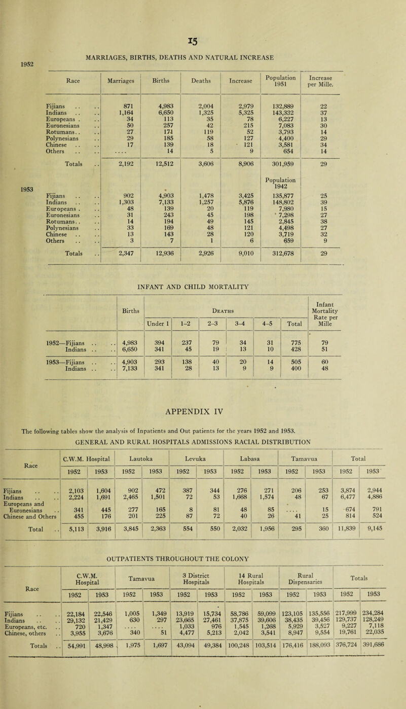 1952 1953 MARRIAGES, BIRTHS, DEATHS AND NATURAL INCREASE Race Marriages Births Deaths Increase Population 1951 Increase per Mille. Fijians 871 4,983 2,004 2,979 132,889 22 Indians 1,164 6,650 1,325 5,325 143,332 37 Europeans . 34 113 35 78 6,227 13 Euronesians 50 257 42 215 7,083 30 Rotumans.. 27 17-1 119 52 3,793 14 Polynesians 29 185 58 127 4,400 29 Chinese 17 139 18 • 121 3,581 34 Others .... 14 5 9 654 14 Totals 2,192 12,512 3,606 8,906 301,959 29 Population 1942 Fijians 902 4,903 1,478 3,425 135,877 25 Indians 1,303 7,133 1,257 5,876 148,802 39 Europeans . 48 139 20 119 7,980 15 Euronesians 31 243 45 198 ■ 7,298 27 Rotumans.. 14 194 49 145 2,845 38 Polynesians 33 169 48 121 4,498 27 Chinese 13 143 28 120 3,719 32 Others 3 7 1 6 659 9 Totals 2,347 12,936 2,926 9,010 312,678 29 INFANT AND CHILD MORTALITY Births Deaths Infant Mortality Rate per Mille Under 1 1-2 2-3 3-4 4-5 Total 1952—Fijians 4,983 394 237 79 34 31 775 79 Indians .. 6,650 341 45 19 13 10 428 51 1953—Fijians 4,903 293 138 40 20 14 505 60 Indians .. 7,133 341 28 13 9 9 400 48 APPENDIX IV The following tables show the analysis of Inpatients and Out patients for the years 1952 and 1953. GENERAL AND RURAL HOSPITALS ADMISSIONS RACIAL DISTRIBUTION Race C.W.M. Hospital Lautoka Levi aka Labasa Tamavua Total 1952 1953 1952 1953 1952 1953 1952 1953 1952 1953 1952 1953 Fijians 2,103 1,604 902 472 387 344 276 271 206 253 3,874 2,944 Indians 2,224 1,691 2,465 1,501 72 53 1,668 1,574 48 67 6,477 4,886 Europeans and • Euronesians 341 445 277 165 8 81 48 85 15 674 791 Chinese and Others 455 176 201 225 87 72 40 26 41 25 814 524 Total 5,113 3,916 3,845 2,363 554 550 2,032 1,956 295 360 11,839 9,145 OUTPATIENTS THROUGHOUT THE COLONY Race C.W.M. Hospital Tamavua 3 District Hospitals 14 Rural Hospitals Rural Dispensaries Totals 1952 1953 1952 i 1953 1952 1953 1952 1953 1952 1953 1952 1953 Fijians 22,184 22,546 1,005 1,349 13,919 15,734 58,786 59,099 123,105 135,556 217,999 234,284 Indians 29,132 21,429 630 297 23,665 27,461 37,875 39,606 38,435 39,456 129,737 128,249 Europeans, etc. 720 1,347 .... .... 1,033 976 1,545 1,268 5,929 3,527 9,227 7,118 Chinese, others 3,955 3,676 340 51 ... . 4,477 5,213 2,042 3,541 8,947 9,554 19,761 22,035 Totals 54,991 i 48,998 1 1,975 | 1,697 43,094 49,384 100,248 103,514 176,416 .. ,.t . ■ - 188,093 376,724 391,686