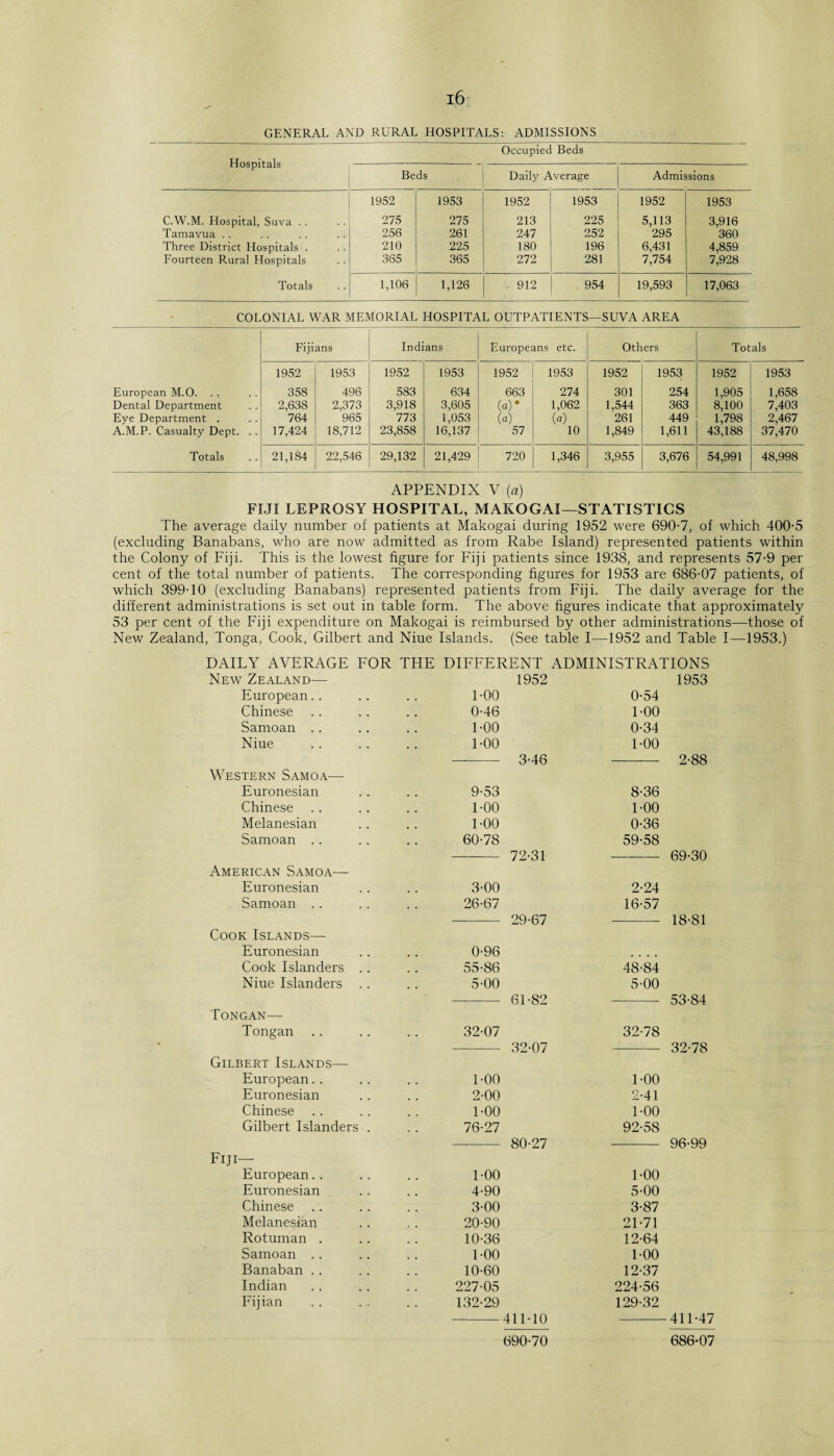 GENERAL AND RURAL HOSPITALS: ADMISSIONS Hospitals Occupied Beds C.W.M. Hospital, Suva .. Tamavua Three District Hospitals . Fourteen Rural Hospitals Totals Beds Daily Average 1952 275 256 210 365 1953 275 261 225 365 1,106 1,126 1952 213 247 180 272 912 1953 225 252 196 281 954 Admissions 1952 5,113 295 6,431 7,754 19,593 1953 3,916 360 4,859 7,928 17,063 COLONIAL WAR MEMORIAL HOSPITAL OUTPATIENTS—SUVA AREA Fijians Indians Europeans etc. Others Totals 1952 1953 1952 1953 1952 1953 1952 1953 1952 1953 European M.O. .. 358 496 583 634 663 274 301 254 1,905 1,658 Dental Department 2,638 2,373 3,918 3,605 («)* 1,062 1,544 363 8,100 7,403 Eye Department . 764 965 773 1,053 (A (a) 261 449 1,798 2,467 A.M.P. Casualty Dept. . . 17,424 18,712 23,858 16,137 57 10 1,849 1,611 43,188 37,470 Totals 21,184 22,546 29,132 21,429 720 1,346 3,955 3,676 54,991 48,998 APPENDIX V {a) FIJI LEPROSY HOSPITAL, MAKOGAI—STATISTICS The average daily number of patients at Makogai during 1952 were 690-7, of which 400-5 (excluding Banabans, who are now admitted as from Rabe Island) represented patients within the Colony of Fiji. This is the lowest figure for Fiji patients since 1938, and represents 57-9 per cent of the total number of patients. The corresponding figures for 1953 are 686-07 patients, of which 399-10 (excluding Banabans) represented patients from Fiji. The daily average for the different administrations is set out in table form. The above figures indicate that approximately 53 per cent of the Fiji expenditure on Makogai is reimbursed by other administrations—those of New Zealand, Tonga, Cook, Gilbert and Niue Islands. (See table I—1952 and Table I—1953.) DAILY AVERAGE FOR THE DIFFERENT ADMINISTRATIONS New Zealand— 1952 1953 European.. 1-00 0-54 Chinese 0-46 1-00 Samoan .. 1-00 0-34 Niue 1-00 1-00 3-46 2-88 Western Samoa— Euronesian 9-53 8-36 Chinese 1-00 1-00 Melanesian 1-00 0-36 Samoan . . 60-78 59-58 72-31 69-30 American Samoa— Euronesian 3-00 2-24 Samoan .. 26-67 16-57 29-67 18-81 Cook Islands— Euronesian 0-96 Cook Islanders . . 55-86 48-84 Niue Islanders .. 5-00 5-00 61-82 53-84 Tongan— Tongan 32-07 32-78 32-07 32-78 Gilbert Islands— European. . 1-00 1-00 Euronesian 2-00 2-41 Chinese 1-00 1-00 Gilbert Islanders . 76-27 92-58 80-27 96-99 Fiji— European.. 1-00 1-00 Euronesian 4-90 5-00 Chinese 3-00 3-87 Melanesian 20-90 21-71 Rotuman . 10-36 12-64 Samoan . . 1-00 1-00 Banaban .. 10-60 12-37 Indian 227-05 224-56 Fijian 132-29 129-32 411-10 411-47 690-70 686-07
