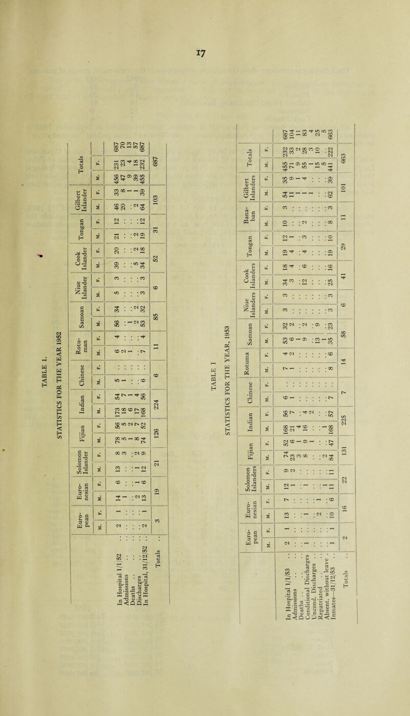 STATISTICS FOR THE YEAR 1952 i> ocom> 00 0 —< 10 co 2 cd 05 05 id lO Tf CO ID Gilbert Islander fa COGO^thO) 103 S CD O TT 04 • CD Tongan fa 12 12 s i-< • • 04 05 Ol • • T-H Cook Islander i fa 0 • • 04 00 04 • • i-H 04 2 05 • • lO Tf fa CO ... co S 10 • • • CO Samoan fa Tf • • 04 04 CO • • CO ID CO 2 CD • • 01 CO Rotu- man fa S CO <N —1 • t> Chinese fa CD S lO -< • -CD Indian fa rj. O —1 Tf co 10 10 s CO 00 CD l> 00 I> i-h i—< CD 04 04 Fijian fa CD ID 04 fs 04 ID ID CO s 00 ID T-< 00 rt< r> i> 04 Solomon Islander fa 00 CO • <M 05 2 CO • • T-H 01 T-H • • r-H 04 Euro- nesian fa co • • 1—1 CD 05 s' ^ 1-1 • 04 CO Euro¬ pean pc s 04 • * • 04  CO In Hospital 1/1/52 Admissions Deaths Discharges In Hospital, 31/12/52 .. Totals hH w < 05 < W >* w sc H o pH cn CJ HH H C/2 HH H < H C/5 687 104 ll 83 4 25 5 663 13 02 co c<i 00 co 0 CO CO <M <N 222 663 CO 4-3 »H Fh 15 <d X3 fa ID 05 CO t—1 ^ • 39 -2 p • rH OS O ^ HH O c a fa CO • « _Q 00° S 0 • • 04 • • 00 p 03 bjO fa Ol i-H ^H . co • ; • 0 05 04 P O H s 05 t* . . • 05 CO 05 fa 00 O C cj j3 CO s Tf CO CO • <>7 * • r—< • ; 25 CO «u « fa CO • • co CO iz J CO HH s CO ■ OS O fa Ol cq CO • 04 • 23 58 s 05 CD 2 CO CD *D t-< 05 • CO 1 SC l 03 fa ^ 04 • co 6 r—H O P4 s I> T-H • 00 15 CO <L> fa P t> IS a 2 CO P -2 fa CD ID • 04 57 _| ID 07 . p HH 2 00 — CD 04 co • 1 168 04 P aS fa C4 CD ID -H 05 — • 47 i co r-H s s Tt< I> CO CO 00 C4 04 t* 00 C u O <u Sc fa 05 04 07 .s £ 2 ”co CD HH 2 04 T-H T—1 r—1 1—( 04 1 P O as fa [> • : : - • CO co CO W s 2 CO 04 • 0 2 S fa - 3 15 w a 1 ^ 04 ; ~ <D tuO Ht co 15 > CO ID^ as CJ 15 bjO H. CS 05 CO LD co • CO Q as -P CJ 4-3 P O oT 13 4-3 0 T“H C/3 -P ^r H H CO q T3 15 CO 4-3 *p, CO P O cr> C/3 p .2 4_) nd 4-) .2 * 1-H P C/3 15 0 h-1 C/3 ^P 4-> 3 P O ■H> rs P 15 4-> aS Tj QJ O t-< U, ri-i ScQoPp^ChS Ph 15 ,D