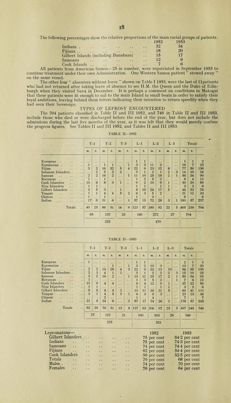 The following percentages show the relative proportions of the main racial groups of patients. 1952 1953 Indians . 32 34 Fijians 18 20 Gilbert Islands (including Banabans) 15 17 Samoans 12 9 Cook Islands . . 7 6 All patients from American Samoa—25 in number, were repatriated in September 1953 to continue treatment under their own Administration. One Western Samoa patient “ stowed away ” on the same vessel. The other four “ absentees without leave ” shown on Table I 1953, were the last of 11 patients who'had not returned after taking leave of absence to see H.M. the Queen and the Duke of Edin¬ burgh when they visited Suva in December. It is perhaps a comment on conditions in Makogai that these patients were fit enough to sail to the main Island in small boats in order to satisfy their loyal ambitions, leaving behind them letters indicating their intention to return speedily when they had seen their Sovereign. TYPES OF LEPROSY ENCOUNTERED The 704 patients classified in Table II and III 1952, and 746 in Table II and III 1953, include those who died or were discharged before the end of the year, but does not include the admissions during the last five months of the year, as it was felt that they would merely confuse the progress figures. See Tables II and III 1952, and Tables II and III 1953. TABLE 11—1952 T -i T -2 T- -3 L- -1 L- -2 L- -3 Total M. F. M. F. M. F. M. F. M. F. M. F. M. F. European . . l l 1 l 2 Euronesian . l l l l 3 3 li 2 16 7 23 Fijian 3 2 16 32 5 4 22 9 23 12 8 77 59 136 Solomon Islanders.. 2 5 3 2 3 1 2 1 2 3 14 10 24 Samoan 2 2 16 2 i 11 10 25 18 2 1 56 34 90 Rotuman .. 1 1 1 2 5 2 8 4 12 Cook Islanders 10 6 8 3 1 9 2 10 9 i 39 20 59 Niue Islanders 1 1 1 1 1 1 3 3 6 Gilbert Islanders .. 3 5 3 1 8 10 24 17 5 44 32 76 Tongan 1 1 4 4 5 2 6 3 5 2 .. 21 12 33 Chinese 1 1 1 3 6 6 Indian t . . 17 6 31 6 i 57 15 72 28 3 1 180 57 237 Totals 40 25 86 51 14 9 123 57 180 92 22 5 465 239 704 65 137 23 180 272 27 704 225 . 479 TABLE 11—1953 T -1 T- -2 T- -3 L- -1 L- -2 L- 3 Totals M. F. M. F. M. F. M. F. M. F. M. F. M. F. European .. l l 1 2 l 3 Euronesian . • •* l l 3 2 10 3 13 7 20 Fijian 2 2 14 28 4 3 22 9 32 13 10 84 55 139 Solomon Islanders.. 2 3 4 1 2 3 1 2 2 2 3 15 10 25 Samoan 3 2 16 2 i 13 11 25 17 2 1 59 34 93 Rotuman .. 1 1 3 5 2 1 7 6 13 Cook Islanders 1-1 5 4 4 9 4 12 9 1 37 22 59 Niue Islanders 1 1 1 1 1 1 3 3 6 Gilbert Islanders . . 8 5 8 4 2 10 11 36 21 5 69 41 110 Tongan 2 1 4 5 5 i 6 3 6 3 23 13 36 Chinese 2 1 4 7 7 Indian 21 6 24 6 • • 2 57 17 74 26 2 178 57 235 Totals 52 25 76 51 13 8 127 63 206 97 23 5 497 249 746 77 127 21 190 303 28 74 16 225 521 Lepromatous— Gilbert Islanders Indians Samoans Fijians Cook Islanders Totals Males . Females 1952 75 per cent 75 per cent 74 per cent 62 per cent 59 per cent 70 per cent 74 per cent 76 per cent 1953 84-2 per cent 74-3 per cent 74-4 per cent 54-4 per cent 52-5 per cent 68 per cent 70 per cent 64 per cent