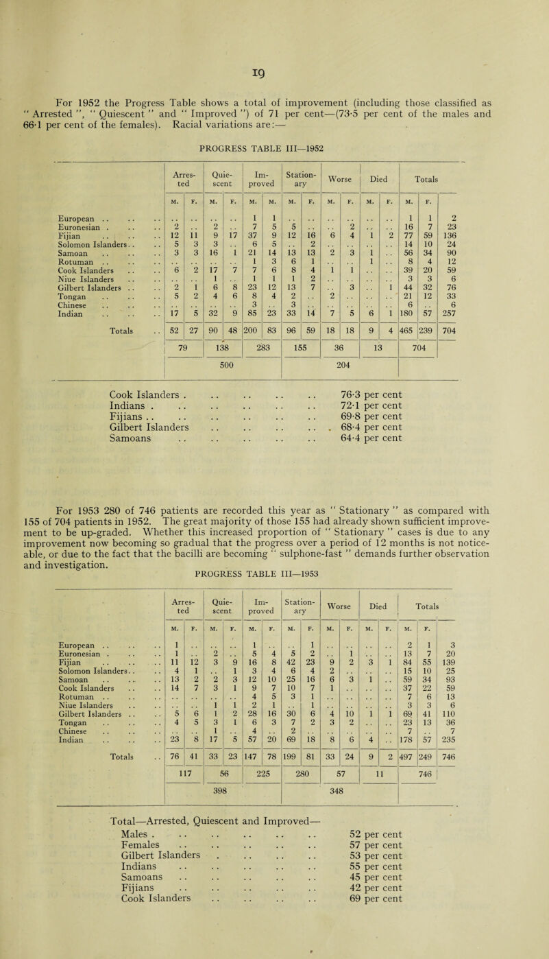 For 1952 the Progress Table shows a total of improvement (including those classified as “ Arrested ”, “ Quiescent ” and “ Improved ”) of 71 per cent—(73-5 per cent of the males and 66T per cent of the females). Racial variations are:— PROGRESS TABLE III—1952 Arres¬ ted Quie¬ scent Im¬ proved Station¬ ary Worse Died Totals M. F. M. F. M. M. M. F. M. F. M. F. M. F. European .. 1 .. l I .. l 1 2 Euronesian . 2 2 7 5 5 2 16 7 23 Fijian 12 li 9 17 37 9 12 16 6 4 i 2 77 59 136 Solomon Islanders. . 5 3 3 6 5 2 , . 14 10 24 Samoan 3 3 16 i 21 14 i3 13 2 3 i 56 34 90 Rotuman .. 1 3 6 1 , . l 8 4 12 Cook Islanders 6 2 17 7 7 6 8 4 1 i 39 20 59 Niue Islanders 1 1 1 1 2 . , 3 3 6 Gilbert Islanders .. 2 i 6 8 23 12 13 7 3 1 44 32 76 Tongan 5 2 4 6 8 4 2 2 21 12 33 Chinese 3 3 6 6 Indian 17 5 32 9 85 23 33 14 7 5 6 i 180 57 257 Totals 52 27 90 48 200 83 96 59 18 18 9 4 465 239 704 7 9 138 283 155 36 13 704 500 204 Cook Islanders . Indians . Fijians Gilbert Islanders Samoans 76-3 per cent 72T per cent 69-8 per cent 68-4 per cent 64-4 per cent For 1953 280 of 746 patients are recorded this year as “ Stationary ” as compared with 155 of 704 patients in 1952. The great majority of those 155 had already shown sufficient improve¬ ment to be up-graded. Whether this increased proportion of “ Stationary ” cases is due to any improvement now becoming so gradual that the progress over a period of 12 months is not notice¬ able, or due to the fact that the bacilli are becoming “ sulphone-fast ” demands further observation and investigation. PROGRESS TABLE III—1953 Arres¬ ted Quie¬ scent Im¬ proved Station¬ ary Worse Died Totals i M. F. M. F. M. F. M. F. M. F. M. F. M. F. European .. l l .. l 2 l 3 Euronesian . l 2 5 4 5 2 i 13 7 20 Fijian li 12 3 9 16 8 42 23 9 2 3 i 84 55 139 Solomon Islanders.. 4 1 1 3 4 6 4 2 15 10 25 Samoan 13 2 2 3 12 10 25 16 6 3 i 59 34 93 Cook Islanders 14 7 3 1 9 7 10 7 1 37 22 59 Rotuman 4 5 3 1 7 6 13 Niue Islanders 1 1 2 1 1 3 3 6 Gilbert Islanders .. 5 6 1 2 28 16 30 6 4 10 i l 69 41 110 Tongan 4 5 3 1 6 3 7 2 3 2 23 13 36 Chinese 1 4 2 , . 7 7 Indian 23 8 17 5 57 20 69 18 8 6 4 178 57 235 Totals 76 41 33 23 147 78 199 81 33 24 9 2 497 249 746 117 56 225 280 57 11 746 398 348 Total—Arrested, Quiescent and Improved— Males . Females Gilbert Islanders Indians Samoans Fijians Cook Islanders 52 per cent 57 per cent 53 per cent 55 per cent 45 per cent 42 per cent 69 per cent