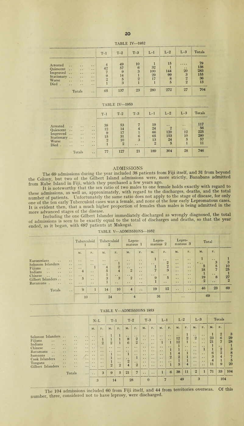 TABLE IV—1952 T-l T-2 T-3 L-l L-2 L-3 Totals Arrested Quiescent .. Improved .. Stationary .. Worse Died . Totals 4 42 7 9 2 1 49 57 9 14 5 3 10 6 3 1 2 1 1 32 100 29 17 1 15 1 144 99 8 5 20 3 2 2 79 138 283 155 36 13 65 137 23 1 280 272 27 i 704 1 | TABLE IV—1953 T-l T-2 T-3 L-l L-2 L-3 Totals Arrested Quiescent .. Improved .. Stationary .. Worse Died . •• 38 12 9 15 2 1 53 14 17 31 10 2 7 4 1 6 3 19 24 66 65 13 2 ’ 2 120 153 24 5 12 10 5 1 117 56 225 280 57 11 Totals 77 127 21 189 304 28 746 ADMISSIONS The 69 admissions during the year included 38 patients from Fiji itself, and 31 from beyond the Colony, but two of the Gilbert Island admissions were, more strictly, Banabans admitted from Rabe’ Island in Fiji, which they purchased a few years ago. It is noteworthy thcit the sex ratio of two nrales to one fenrale holds exnctly with regnrd to these admissions, as well as, approximately, with regard to the discharges, deaths, and the total number of patients. Unfortunately the same ratio does not apply to the stage of disease, for only one of the ten early Tuberculoid cases was a female, and none of the four early Lepromatous cases. It is evident then, that a much higher proportion of females than males is being admitted in the more advanced stages of the disease. i 1 . ... ,,,,,, Including the one Gilbert Islander immediately discharged as wrongly diagnosed, the total of admissions is seen to be exactly equal to the total of discharges and deaths, so that the year ended, as it began, with 687 patients at Makogai. TABLE V—ADMISSIONS—1952 Euronesians Solomon Islanders Fijians Indians Chinese Gilbert Islanders Rotumans . Totals Tuberculoid 1 Tuberculoid 2 Lepro¬ matous 1 Lepro¬ matous 2 Lepro¬ matous 3 Total M. * *4 *5 F. * * *1 •• M. • • 4 5 1 3 1 F. 1 2 4 3 • • M. ’*2 2 F. . . • ’ .. M. 1 ”l 7 ”9 1 F. 2 2 3 *5 M. F. M. 1 ’ 5 18 1 19 2 F. 3 5 7 8 1 3 10 *? 27 2 9 l 14 10 4 • • 19 12 • • • • 46 23 69 10 24 l 31 - 69 TABLE V—ADMISSIONS 1953 Solomon Islanders Fijians Indians Chinese Rotumans Samoans Cook Islanders Tongans Gilbert Islanders Totals N-L F. 1 2 T-l T-2 1 | 1 2 14 M. 21 T-3 L-l M. 28 M. L-2 L-3 M. 12 12 1 1 4 2 1 5 F. 1 2 1 M. F. 38 11 49 Totals M. 1 23 21 1 1 6 3 4 11 F. 2 6 7 2 2 4 1 9 71 j 33 104 3 29 28 1 3 8 7 5 20 104 The 104 admissions included 60 from Fiji itself, and 44 from territories overseas. Of this number, three, considered not to have leprosy, were discharged.