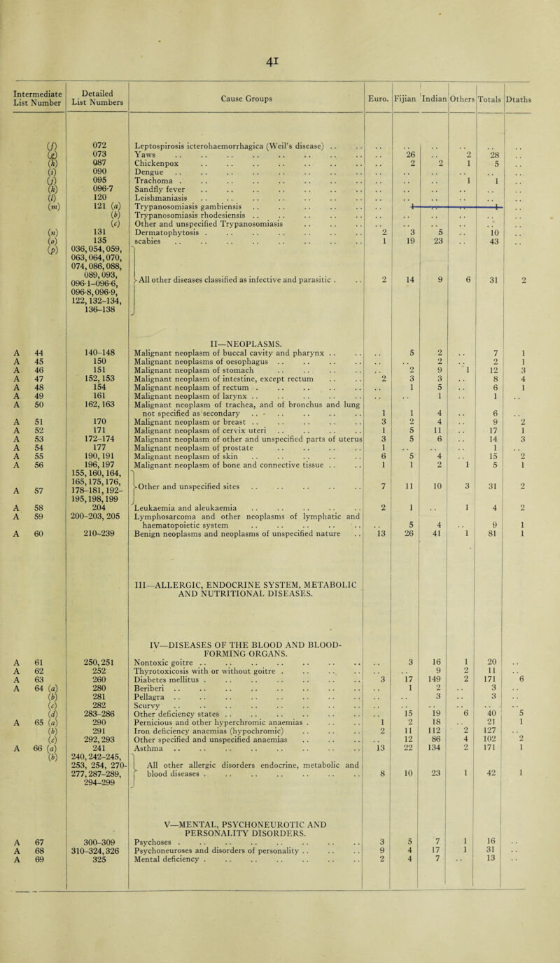 Intermediate List Number Detailed List Numbers Cause Groups Euro. Fijian Indian Others Totals Dtaths (/) 072 Leptospirosis icterohaemorrhagica (Weil’s disease) .. (5) 073 Y aws 26 2 28 to 087 Chickenpox 2 2 1 5 (0 090 Dengue , , if) 095 Trachoma . 1 1 ik) 096-7 Sandfly fever . . . . iD 120 Leishmaniasis (m) 121 (a) Trypanosomiasis gambiensis - 1 ib) Trypanosomiasis rhodesiensis .. to Other and unspecified Trypanosomiasis • , in) 131 Dermatophytosis . 2 3 5 . . 10 (o) 135 scabies 1 19 23 43 ip) 036,054,059, 063,064,070, 074,086,088, 089,093, 096-1-096-6, 096-8,096-9, 122,132-134, > All other diseases classified as infective and parasitic . 2 14 * 9 6 31 2 136-138 II—NEOPLASMS. A 44 140-148 Malignant neoplasm of buccal cavity and pharynx .. 5 2 7 1 A 45 150 Malignant neoplasms of oesophagus 2 2 1 A 46 151 Malignant neoplasm of stomach 2 9 1 12 3 A 47 152,153 Malignant neoplasm of intestine, except rectum 2 3 3 8 4 A 48 154 Malignant neoplasm of rectum . . . 1 5 6 1 A 49 161 Malignant neoplasm of larynx .. . . 1 1 A 50 162,163 Malignant neoplasm of trachea, and of bronchus and lung not specified as secondary .. • 1 1 4 6 A 51 170 Malignant neoplasm or breast .. 3 2 4 9 2 A 52 171 Malignant neoplasm of cervix uteri 1 5 11 * * 17 1 A 53 172-174 Malignant neoplasm of other and unspecified parts of uterus 3 5 6 14 3 A 54 177 Malignant neoplasm of prostate 1 1 A 55 190,191 Malignant neoplasm of skin 6 5- 4 15 2 A 56 196,197 155,160,164, 1 Malignant neoplasm of bone and connective tissue . . 1 1 2 1 5 1 A 57 165,175,176, 178-181,192- 195,198,199 j ^Other and unspecified sites 11 10 3 31 2 A 58 204 Leukaemia and aleukaemia 2 1 . . 1 4 2 A 59 200-203, 205 Lymphosarcoma and other neoplasms of lymphatic and haematopoietic system . . 5 4 9 1 A 60 210-239 Benign neoplasms and neoplasms of unspecified nature 13 26 41 1 81 1 III—ALLERGIC, ENDOCRINE SYSTEM, METABOLIC AND NUTRITIONAL DISEASES. IV—DISEASES OF THE BLOOD AND BLOOD- FORMING ORGANS. A 61 250,251 Nontoxic goitre .. 3 16 1 20 A 62 252 Thyrotoxicosis with or without goitre . 9 2 11 • . A 63 260 Diabetes mellitus . 3 17 149 2 171 6 A 64 (a) 280 Beriberi 1 2 . . 3 1 to 281 Pellagra 3 • • 3 1 to 282 Scurvy .. -I . • id) 283-286 Other deficiency states .. 15 19 6 40 j 5 A 65 (a) 290 Pernicious and other hyperchromic anaemias . 1 2 18 21 1 ib) 291 Iron deficiency anaemias (hypochromic) 2 11 112 2 127 to 292,293 Other specified and unspecified anaemias 12 86 4 102 2 A 66 (a) 241 Asthma 13 22 134 2 171 1 to 240,242-245, 253, 254, 270- 1 All other allergic disorders endocrine, metabolic and 277,287-289, blood diseases . 8 10 23 1 42 1 294-299 J V—MENTAL, PSYCHONEUROTIC AND PERSONALITY DISORDERS. A 67 300-309 Psychoses . 3 5 n / 1 16 A 68 310-324,326 Psychoneuroses and disorders of personality . . 9 4 17 1 31 1