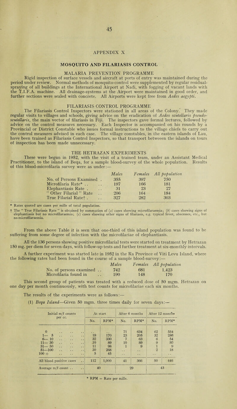 APPENDIX X MOSQUITO AND FILARIASIS CONTROL MALARIA PREVENTION PROGRAMME Rigid inspection of surface vessels and aircraft at ports of entry was maintained during the period under review. Normal methods of mosquito-control were supplemented by regular residual¬ spraying of all buildings at the International Airport at Nadi, with fogging of vacant lands with the T.I.F.A. machine. All drainage-systems at the Airport were maintained in good order, and further sections were sealed with concrete. All Airports were kept free from Aedes aegypti. FILARIASIS CONTROL PROGRAMME The Filariasis Control Inspectors were stationed in all areas of the Colony. They made regular visits to villages and schools, giving advice on the eradication of Aedes scutellaris pseudo- scutellaris, the main vector of filariasis in Fiji. The inspectors gave formal lectures, followed by advice on the control measures necessary. Each Inspector is accompanied on his rounds by a Provincial or District Constable who issues formal instructions to the village chiefs to carry out the control measures advised in each case. The village constables, in the eastern islands of Lau, have been trained as Filariasis Control Inspectors, so that transport betweeen the islands on tours of inspection has been made unnecessary. THE HETRAZAN EXPERIMENTS These were begun in 1952, with the visit of a trained team, under an Assistant Medical Practitioner, to the island of Beqa, for a sample blood-survey of the whole population. Results of this blood-microfilaria survey were as under:— Males Females All population No. of Persons Examined . 355 397 750 Microfilaria Rate* 197 166 181 Elephantiasis Rate . 31 23 27 “ Other Filarial ” Rate 206 164 184 True Filarial Ratef . 327 282 303 * Rates quoted are cases per mille of total population. f The “ True Filariasis Rate ” is obtained by summation of (a) cases showing microfilaraemia; (b) cases showing signs of elephantiasis but no microfilaraemia; (c) cases showing other signs of filariasis, e.g. typical fever, abscesses, etc., but no microfilaraemia. From the above Table it is seen that one-third of this island population was found to be suffering from some degree of infection with the microfilariae of elephantiasis. All the 136 persons showing positive microfilarial tests were started on treatment by Hetrazan 150 mg. per diem for seven days, with follow-up tests and further treatment at six-monthly intervals. A further experiment was started late in 1952 in the Ra Province of Viti Levu Island, where the following rates had been found in the course of a sample blood-survey:— Males Females All population No. of persons examined .. 742 681 1,423 Microfilaria found in .. 190 148 170 This second group of patients was treated with a reduced dose of 50 mgm. Hetrazan on one day per month continuously, with test counts for microfilariae each six months. The results of the experiments were as follows:— (1) Beqa Island—Given 50 mgm. three times daily for seven days:— Initial m/f counts per cc. At start After 6 months After 12 months No. RPM* No. RPM* No. RPM* 0 . 71 634 62 554 1—5. 19 170 23 205 32 286 6—10 . 32 330 7 63 6 54 11— 30. .10 89 10 S9 9 80 31— 50. 11 98 1 9 1 9 51—100. 30 268 , . 2 IS 100 + . 5 45 • • All blood positive cases 112 1,000 41 366 50 446 Average m/f count .. 40 2 9 43 * RPM = Rate per mille.