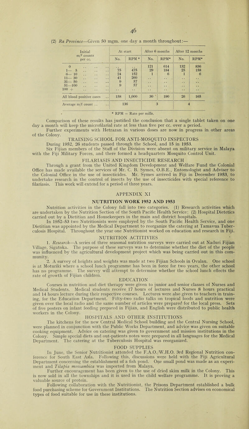 (2) Ra Province—Given 50 mgm. one day a month throughout:— Initial m/f counts per cc. At start After 6 months After 12 months No. RPM * No. RPM* No. RPM* 0 . 121 614 132 836 1—5. 75 475 29 184 25 158 6—10. 24 152 1 6 1 6 11— 30. 41 260 . . . , • | 31— 50. 9 57 . . . , , . 51—100. 9 57 . . . . . . . . 100 + . •Vi • • All blood positive cases 158 1,000 30 ' 190 26 165 Average m/f count .. 136 3 4 * RPM = Rate per mille. Comparison of these results has justified the conclusion that a single tablet taken on one day a month will keep the microfilarial rate at less than five per cc. over a period. Further experiments with Hetrazan in various doses are now in progress in other areas of the Colony. TRAINING SCHOOL FOR ANTI-MOSQUITO INSPECTORS During 1952, 26 students passed through the School, and 15 in 1953. Six Fijian members of the Staff of the Division were absent on military service in Malaya with the Fiji Military Forces, and there formed a headquarters Mosquito Control Unit. FILARIASIS AND INSECTICIDE RESEARCH Through a grant from the United Kingdom Development and Welfare Fund the Colonial Office has made available the services of Mr. C. B. Symes, O.B.E., Entomologist and Adviser to the Colonial Office in the use of insecticides. Mr. Symes arrived in Fiji in December 1953, to undertake research in the control of insects by the use of insecticides with special reference to filariasis. This work will extend for a period of three years. APPENDIX XI NUTRITION WORK 1952 AND 1953 Nutrition activities in the Colony fall into two categories. (1) Research activities which are undertaken by the Nutrition Section of the South Pacific Health Service: (2) Hospital Dietetics carried out by a Dietitian and Housekeepers in the main and district hospitals. In 1952-53 two Nutritionists were employed by the South Pacific Health Service, and one Dietitian was appointed by the Medical Department to reorganize the catering at Tamavua Tuber¬ culosis Hospital. Throughout the year one Nutritionist worked on education and research in Fiji. NUTRITION ACTITIVIES 1. Research—A series of three seasonal nutrition surveys were carried out at Naduri Fijian Village, Sigatoka. The purpose of these surveys was to determine whether the diet of the people was influenced by the agricultural development project which was being carried out in this com¬ munity. 2. A survey of heights and weights was made at two Fijian Schools in Ovalau. One school is at Moturiki where a school lunch programme has been in force for two years, the other school has no programme. The survey will attempt to determine whether the school lunch effects the rate of growth of Fijian children. EDUCATION Courses in nutrition and diet therapy were given to junior and senior classes of Nurses and Medical Students. Medical students receive 17 hours of lectures and Nurses 8 hours practical and 14 hours lecture during their respective courses. Lectures were also given to teachers in train¬ ing, for the Education Department. Fifty-two radio talks on tropical foods and nutrition were given over the local radio and the same number of articles were prepared for the local press. Sets of five posters on infant feeding prepared in Fijian, and English were distributed to public health workers in the Colony. HOSPITALS AND OTHER INSTITUTIONS The kitchens for the new Central Medical School building and the Central Nursing School, were planned in conjunction with the Public Works Department, and advice was given on suitable cooking equipment. Advice on catering was given to government and mission institutions in the Colony. Simple special diets and out-patients notes were prepared in all languages for the Medical Department. The catering at the Tuberculosis Hospital was reorganized. FOOD SUPPLIES In June, the Senior Nutritionist attended the F.A.O./W.H.O. 3rd Regional Nutrition con¬ ference for South East Asia. Following this, discussions were held with the Fiji Agricultural Department concerning the establishment of a fish pond. Ope small pond was made as an experi¬ ment and Tilapia mossambica was imported from Malaya. Further encouragement has been given to the use of dried skim milk in the Colony. This is now sold in all the townships and it is used in the child welfare programme. It is proving a valuable source of protein. Following collaboration with the Nutritionist, the Prisons Department established a bulk food purchasing scheme for Government Institutions. The Nutrition Section advises on economical types of food suitable for use in these institutions.