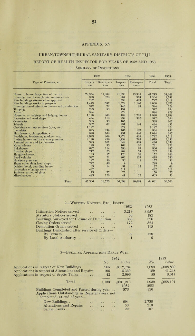 APPENDIX XV URBAN/TOWNSHIP/RURAL SANITARY DISTRICTS OF FIJI REPORT OF HEALTH INSPECTOR FOR YEARS OF 1952 AND 1953 1—Summary of Inspections Type of Premises, etc. 1952 1953 1952 1953 Inspec¬ tion Re-inspec- tions Inspec¬ tions Re-inspec¬ tions Total Total House to house Inspection of district 29,354 11,889 21,336 13,305 41,243 34,641 Investigation of complaints, nuisances, etc. 826 678 807 974 1,504 1,781 New buildings sites—before approval 797 .... 593 425 797 1,018 New buildings works in progress 1,473 587 1,529 1,146 2,060 2,675 Investigation of infectious disease and disinfection 312 72 445 83 384 528 Shipping . 289 53 194 .... 342 194 Aircraft . .. .... 884 .... 928 .... 884 928 House let as lodgings and lodging houses .. 1,120 860 489 1,709 1,980 2,198 Factories and workshops 424 118 292 302 542 594 Cemeteries 305 33 105 .... 338 105 Schools .. 362 62 291 144 424 435 Checking sanitary services (a/cs, etc.) 1,187 .... 324 1,187 324 Laundries 625 239 765 167 864 932 Hairdressers, chiropodists, etc. 926 168 451 446 1,094 397 Foodshops, foodstores, markets, etc. 2,923 869 3,273 438 3,792 3,711 Eating houses and ice cream premises 2,120 499 1,459 797 2,619 2,256 Aerated water and ice factories 325 101 648 408 426 1,056 Kava saloons ... 198 33 162 10 231 172 Bakehouses 692 114 580 67 806 647 Butcher shops . 212 25 204 54 237 258 Slaughterhouses 135 17 120 26 152 146 Food vehicles .. 397 21 403 137 418 540 Hawkers premises 127 30 30 3 157 33 Shops other than food shops . 242 46 9 .... 288 9 Dairies, hotel, boarding house 63 14 51 15 77 66 Inspection of gangs work 432 .... 511 .... 432 511 Sanitary survey of ships 73 77 75 .... 150 75 Miscellaneous ... 483 120 41 22 603 53 Total 47,306 16,725 36,098 20,668 64,031 56,766 2—Written Notices, Etc., Issued Intimation Notices served . Statutory Notices served Buildings Surveyed for Closure or Demolition .. Closing Orders served Demolition Orders served . Buildings Demolished after service of Orders— By Owners By Local Authority 1952 1953 3,219 3,957 56 182 368 326 172 324 48 118 92 178 1 5 3—Building Applications Dealt With Applications in respect of New Buildings Applications in respect of Alterations and Repairs Applications in respect of Septic Tanks . Total Applications Outstanding in Register (work not completed) at end of year— 1952 1953 No. Value No. Value 985 £612,784 1,699 £808,839 106 16,369 189 41,248 42 2,096 58 8,014 1,133 £631,213 1.939 £858,101 1952 1953 ; year 873 526 New Buildings . 694 2,738 Alterations and Repairs 53 210 Septic Tanks .. 22 107