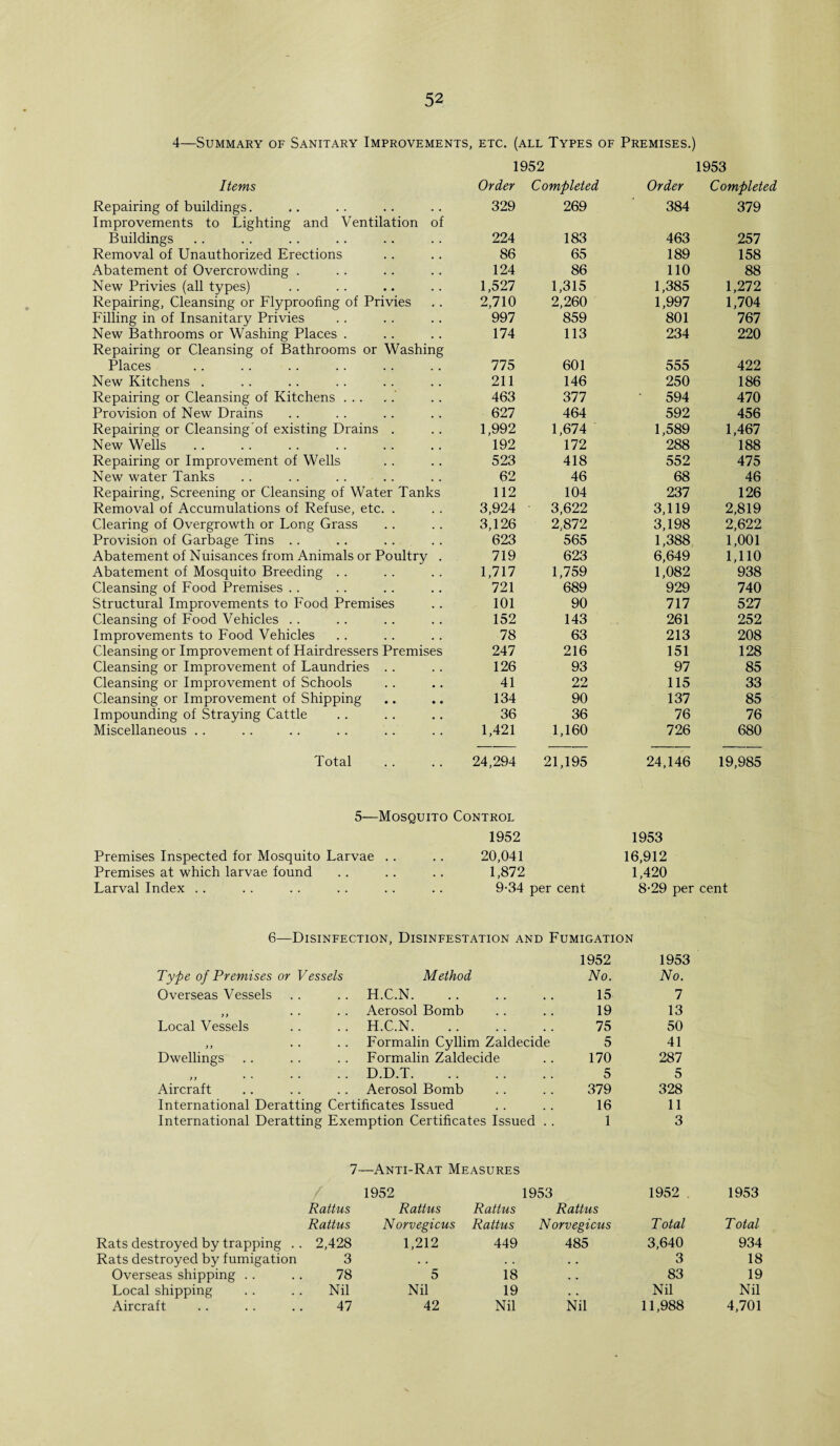 4—Summary of Sanitary Improvements, etc. (all Types of Premises.) 1952 1953 Items Order Completed Order Completed Repairing of buildings. Improvements to Lighting and Ventilation of 329 269 384 379 Buildings 224 183 463 257 Removal of Unauthorized Erections 86 65 189 158 Abatement of Overcrowding . 124 86 110 88 New Privies (all types) 1,527 1,315 1,385 1,272 Repairing, Cleansing or Flyproofing of Privies 2,710 2,260 1,997 1,704 Filling in of Insanitary Privies 997 859 801 767 New Bathrooms or Washing Places . Repairing or Cleansing of Bathrooms or Washing 174 113 234 220 Places 775 601 555 422 New Kitchens . 211 146 250 186 Repairing or Cleansing of Kitchens. 463 377 • 594 470 Provision of New Drains 627 464 592 456 Repairing or Cleansing of existing Drains . 1,992 1,674 1,589 1,467 New Wells 192 172 288 188 Repairing or Improvement of Wells 523 418 552 475 New water Tanks 62 46 68 46 Repairing, Screening or Cleansing of Water Tanks 112 104 237 126 Removal of Accumulations of Refuse, etc. . 3,924 3,622 3,119 2,819 Clearing of Overgrowth or Long Grass 3,126 2,872 3,198 2,622 Provision of Garbage Tins .. 623 565 1,388 1,001 Abatement of Nuisances from Animals or Poultry . 719 623 6,649 1,110 Abatement of Mosquito Breeding .. 1,717 1,759 1,082 938 Cleansing of Food Premises .. 721 689 929 740 Structural Improvements to Food Premises 101 90 717 527 Cleansing of Food Vehicles .. 152 143 261 252 Improvements to Food Vehicles 78 63 213 208 Cleansing or Improvement of Hairdressers Premises 247 216 151 128 Cleansing or Improvement of Laundries .. 126 93 97 85 Cleansing or Improvement of Schools 41 22 115 33 Cleansing or Improvement of Shipping 134 90 137 85 Impounding of Straying Cattle 36 36 76 76 Miscellaneous .. 1,421 1,160 726 680 Total . . . . 24,294 5—Mosquito Control 1952 Premises Inspected for Mosquito Larvae .. .. 20,041 Premises at which larvae found .. .. .. 1,872 21,195 24,146 1953 16,912 1,420 19,985 Larval Index .. 9-34 per cent 8-29 per cent 6—Disinfection, Disinfestation and Fumigation Type of Premises or Vessels Method 1952 No. 1953 No. Overseas Vessels .. H.C.N. 15 7 >) • • Aerosol Bomb 19 13 Local Vessels .. H.C.N. 75 50 ) 7 * * Formalin Cyllim Zaldecide 5 41 Dwellings Formalin Zaldecide 170 287 )) • • .. D.D.T. 5 5 Aircraft Aerosol Bomb 379 328 International Deratting Certificates Issued 16 11 International Deratting Exemption Certificates Issued .. 1 3 7—Anti-Rat Measures 1952 1953 1952 1953 Rattus Rattus Rattus Rattus Rattus Norvegicus Rattus Norvegicus Total Total Rats destroyed by trapping .. 2,428 1,212 449 485 3,640 934 Rats destroyed by fumigation 3 . . • • . . 3 18 Overseas shipping 78 5 18 . . 83 19 Local shipping Nil Nil 19 . . Nil Nil Aircraft 47 42 Nil Nil 11,988 4,701