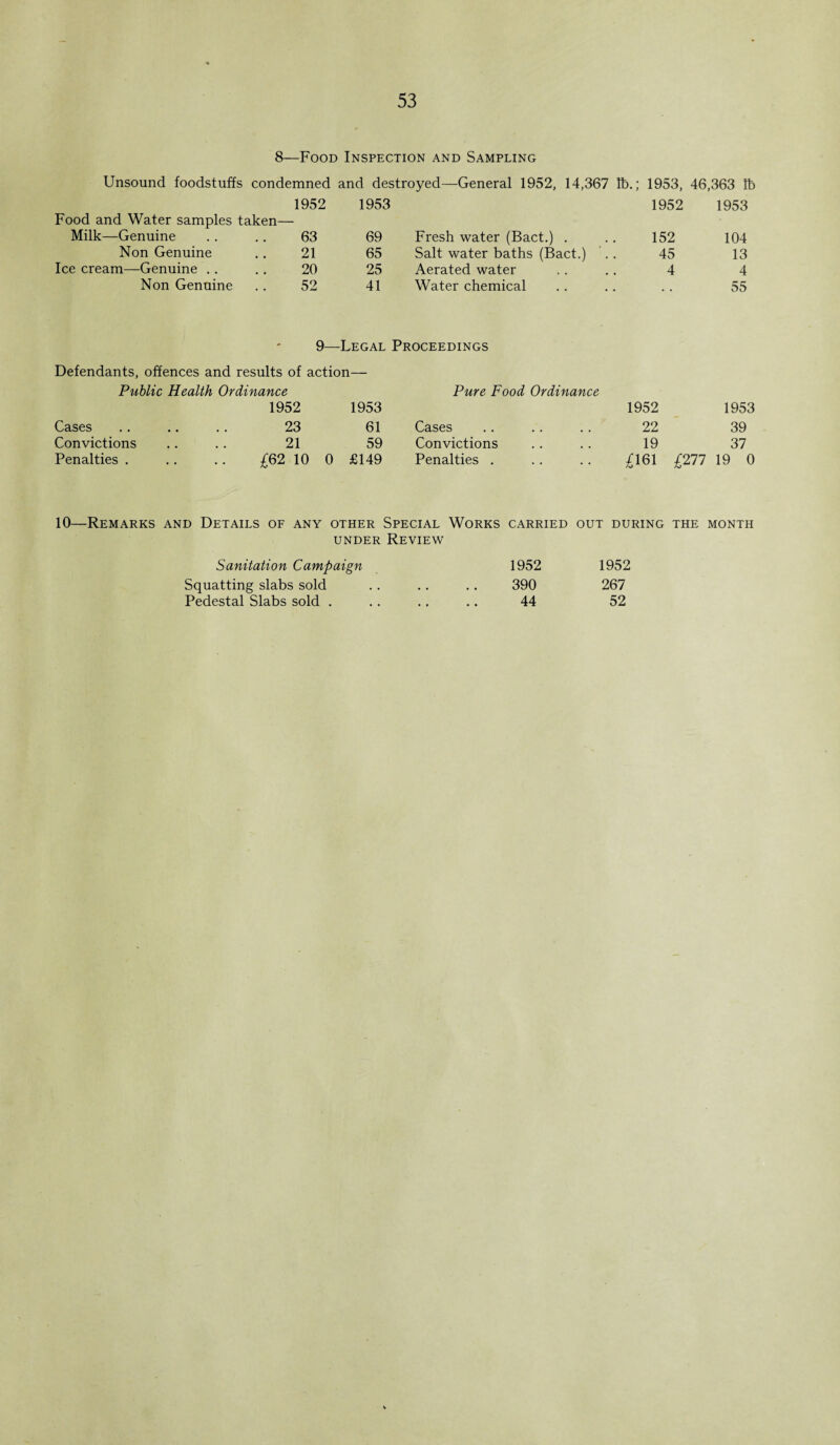 8—Food Inspection and Sampling Unsound foodstuffs condemned and destroyed—General 1952, 14,367 lb.; 1953, 46,363 lb 1952 1953 1952 1953 Food and Water samples taken- Milk—Genuine 63 69 Fresh water (Bact.) . 152 104 Non Genuine 21 65 Salt water baths (Bact.) 45 13 Ice cream—Genuine 20 25 Aerated water 4 4 Non Genuine 52 41 Water chemical # , 55 9—Legal Proceedings Defendants, offences and results of action— Public Health Ordinance Pure Food Ordinance 1952 1953 1952 1953 Cases .. .. .. 23 61 Cases 22 39 Convictions .. .. 21 59 Convictions 19 37 Penalties . .. .. £62 10 0 £149 Penalties . £161 £277 19 0 10—Remarks and Details of any other Special Works carried out during the month under Review Sanitation Campaign Squatting slabs sold Pedestal Slabs sold . 1952 1952 390 267 44 52