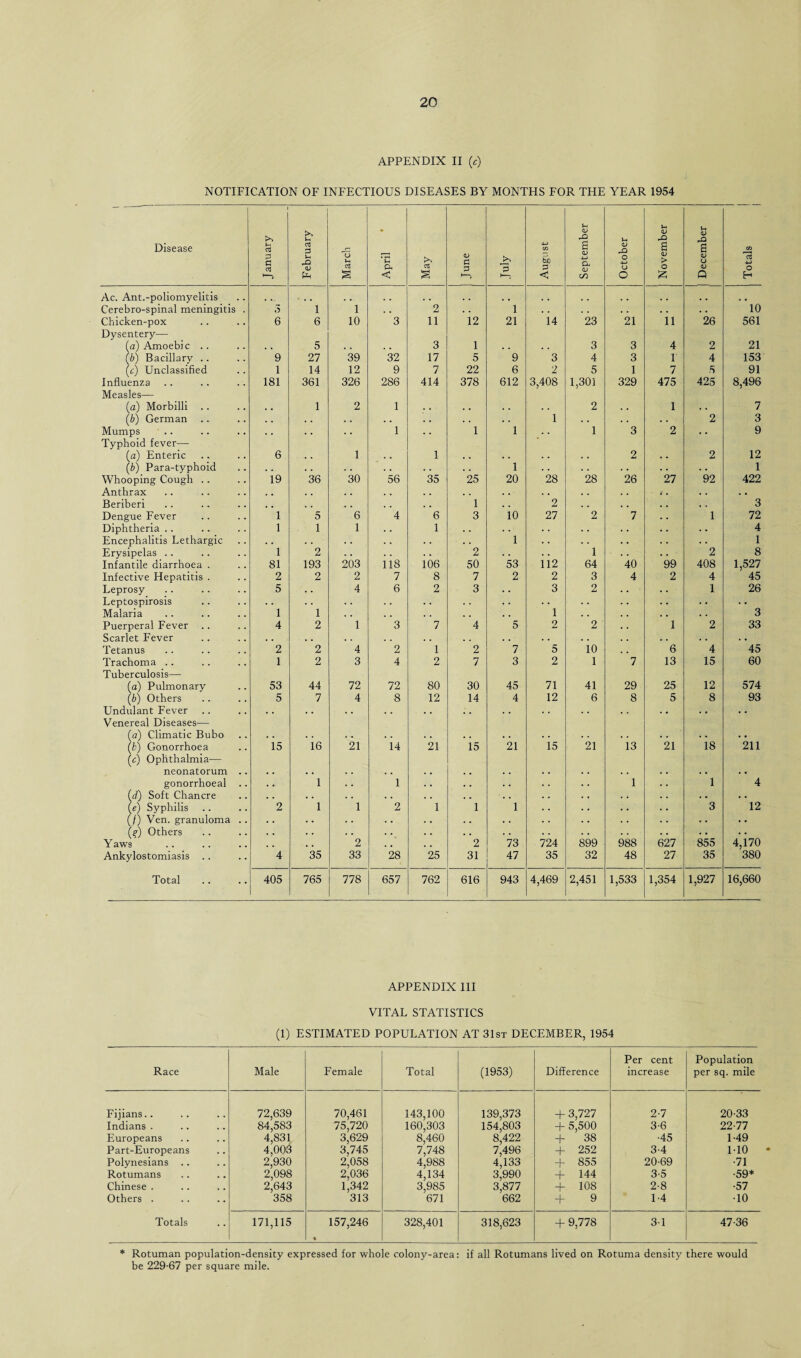 APPENDIX II (e) NOTIFICATION OF INFECTIOUS DISEASES BY MONTHS FOR THE YEAR 1954 Disease January February March April May I June July August September October November | December 1 Totals Ac. Ant.-poliomyelitis ... ... • • , , . , .. • • , . # # Cerebro-spinal meningitis . 5 1 1 2 • . 1 . . • . . . . . . . 10 Chicken-pox Dysentery— 6 6 10 3 11 12 21 14 23 21 11 26 561 (a) Amoebic .. . fe 5 • • 3 1 . . , . 3 3 4 2 21 (b) Bacillary .. 9 27 39 32 17 5 9 3 4 3 1 4 153 (.c) Unclassified 1 14 12 9 7 22 6 2 5 1 7 5 91 Influenza Measles— 181 361 326 286 414 378 612 3,408 1,301 329 475 425 8,496 (a) Morbilli . . , . 1 2 1 . . , . , . • . 2 . , 1 , . 7 (b) German .. . . . * . • . i . » . . 1 . . . . 2 3 Mumps Typhoid fever— • • • • 1 1 • 1 1 1 3 2 * * 9 (a) Enteric 6 • • 1 1 . . , , . . 2 . . 2 12 (b) Para-typhoid . . , . . . , , 1 . . • . . . . . . . 1 Whooping Cough .. 19 36 30 56 35 25 20 28 28 26 27 92 422 Anthrax . , , , • • , , 3 , . . . . Beriberi , m >• • . , 1 , . 2 , . , . , . , , 3 Dengue Fever 1 5 6 4 6 3 10 27 2 7 . . 1 72 Diphtheria .. 1 1 1 1 . . . . . • . . . . . • 4 Encephalitis Lethargic . . . . . . . . . . 1 . . . . . . 1 Erysipelas .. 1 2 . . . . 2 • . 1 . . 2 8 Infantile diarrhoea . 81 193 203 iis 106 50 53 112 64 40 99 408 1,527 Infective Hepatitis . 2 2 2 7 8 7 2 2 3 4 2 4 45 Leprosy 5 . . 4 6 2 3 . . 3 2 . . 1 26 Leptospirosis • . . . . . • . . . . . . . . . . - • • Malaria 1 1 . . 6 , . . . , . . 1 . . , . . . 3 Puerperal Fever .. 4 2 1 3 7 4 5 2 2 1 2 33 Scarlet Fever . . • • . . . . . . . . • 4 | . i. • . . . • Tetanus 2 2 4 2 1 2 7 5 10 6 4 45 Trachoma Tuberculosis— 1 2 3 4 2 7 3 2 1 7 13 15 60 (a) Pulmonary 53 44 72 72 80 30 45 71 41 29 25 12 574 (b) Others 5 7 4 8 12 14 4 12 6 8 5 8 93 Undulant Fever Venereal Diseases— • • • • . .. • • • • • • * * (a) Climatic Bubo . . • « . , . , • • , . . . . . , . . . . . . . (k) Gonorrhoea (c) Ophthalmia— 15 16 21 14 21 15 21 15 21 13 21 18 211 neonatorum .. . . . . . . . . . . . . . . . • gonorrhoeal .. . . 1 . . 1 . . . . • 1 1 1 4 (d) Soft Chancre . . . . . • . . . . . . . i . . • • (e) Syphilis 2 1 1 2 1 1 1 • . 3 12 (/) Ven. granuloma .. • • . . . . . • . • .. . . . . . • • (?) Others , , . . • . . . . . , , . . . . . . . . Y aws . , ,, , 2 . , . . 2 73 724 899 988 627 855 4,170 Ankylostomiasis 4 35 33 28 25 31 47 35 32 48 27 35 380 Total 405 765 778 657 762 616 943 4,469 2,451 1,533 1,354 1,927 16,660 APPENDIX III VITAL STATISTICS (1) ESTIMATED POPULATION AT 31st DECEMBER, 1954 Race Male Female Total (1953) Difference Per cent increase Population per sq. mile Fijians.. 72,639 70,461 143,100 139,373 + 3,727 2-7 20-33 Indians . 84,583 75,720 160,303 154,803 + 5,500 3-6 22-77 Europeans 4,831 3,629 8,460 8,422 + 38 •45 1-49 Part-Europeans 4,003 3,745 7,748 7,496 + 252 3-4 M0 Polynesians .. 2,930 2,058 4,988 4,133 + 855 20-69 •71 Rotumans 2,098 2,036 4,134 3,990 + 144 3-5 -59* Chinese . 2,643 1,342 3,985 3,877 + 108 2-8 •57 Others . 358 313 671 662 + 9 1-4 •10 Totals 171,115 157,246 • 328,401 318,623 + 9,778 3-1 47-36 * Rotuman population-density expressed for whole colony-area: if all Rotumans lived on Rotuma density there would be 229-67 per square mile.