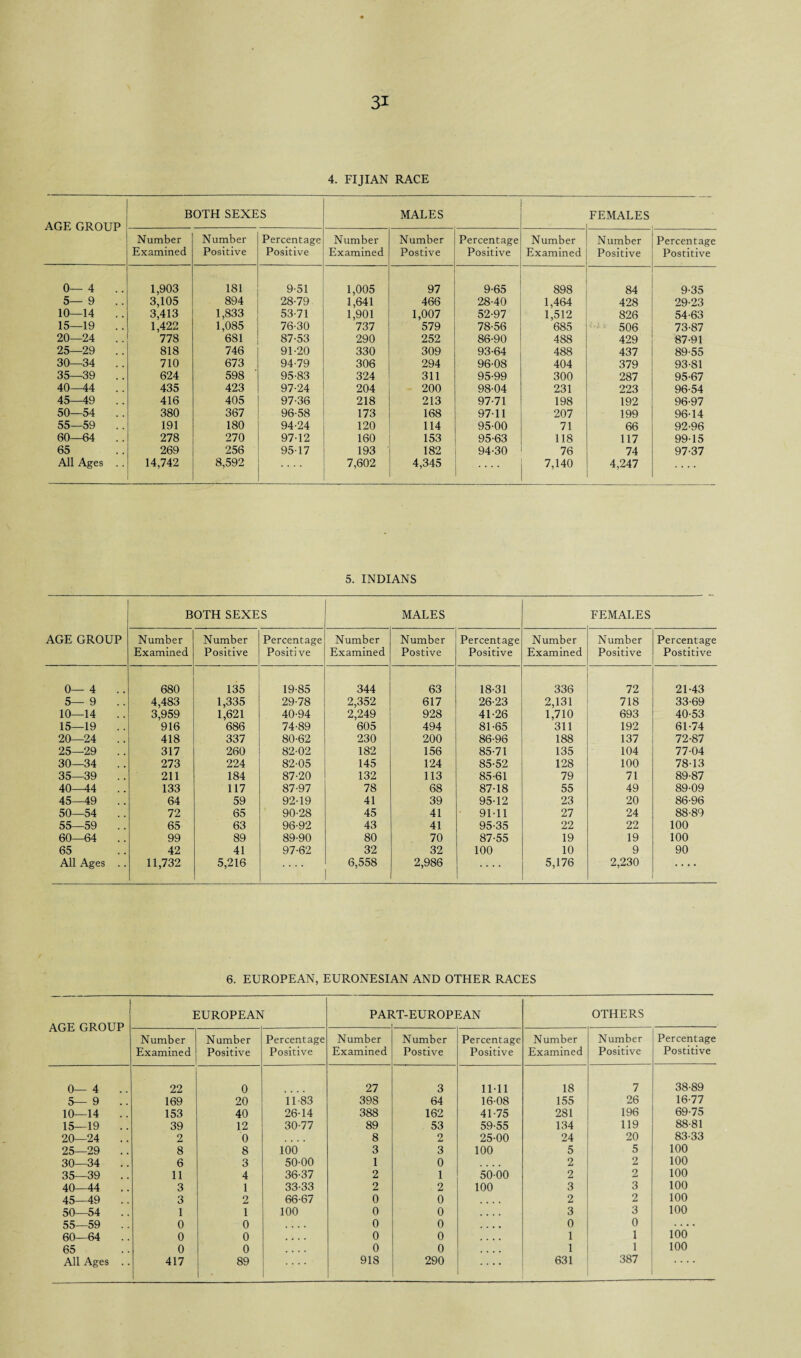 4. FIJIAN RACE AGE GROUP BOTH SEXES MALES FEMALES Number Examined Number Positive Percentage Positive Number Examined Number Postive Percentage Positive Number Examined Number Positive Percentage Postitive 0- -4 .. 1,903 181 9-51 1,005 97 9-65 898 84 9-35 5- -9 .. 3,105 894 28-79 1,641 466 28-40 1,464 428 29-23 10- -14 3,413 1,833 53-71 1,901 1,007 52-97 1,512 826 54-63 15- -19 .. 1,422 1,085 76-30 737 579 78-56 685 506 73-87 20- -24 778 681 87-53 290 252 86-90 488 429 87-91 25- -29 .. 818 746 91-20 330 309 93-64 488 437 89-55 30- -34 .. 710 673 94-79 306 294 96-08 404 379 93-81 35- -39 .. 624 598 95-83 324 311 95-99 300 287 95-67 40—44 .. 435 423 97-24 204 200 98-04 231 223 96-54 45—49 .. 416 405 97-36 218 213 97-71 198 192 96-97 50- -54 .. 380 367 96-58 173 168 97-11 207 199 96-14 55- -59 .. 191 180 94-24 120 114 95-00 71 66 92-96 60—64 278 270 97-12 160 153 95-63 118 117 99-15 65 269 256 9517 193 182 94-30 76 74 97-37 All Ages .. 14,742 8,592 7,602 4,345 .... 7,140 4,247 5. INDIANS AGE GROUP BOTH SEXES MALES FEMALES Number Examined Number Positive Percentage Positive Number Examined Number Postive Percentage Positive Number Examined Number Positive Percentage Postitive 0- -4 .. 680 135 19-85 344 63 18-31 336 72 21-43 5- -9 .. 4,483 1,335 29-78 2,352 617 26-23 2,131 718 33-69 10- -14 3,959 1,621 40-94 2,249 928 41-26 1,710 693 40-53 15- -19 916 686 74-89 605 494 81-65 311 192 61-74 20- -24 .. 418 337 80-62 230 200 86-96 188 137 72-87 25- -29 .. 317 260 82-02 182 156 85-71 135 104 77-04 30- -34 .. 273 224 82-05 145 124 85-52 128 100 78-13 35- -39 .. 211 184 87-20 132 113 85-61 79 71 89-87 40-44 .. 133 117 87-97 78 68 87-18 55 49 89-09 45- -49 .. 64 59 92-19 41 39 95-12 23 20 86-96 50- -54 .. 72 65 90-28 45 41 91-11 27 24 88-89 55- -59 .. 65 63 96-92 43 41 95-35 22 22 100 60—64 99 89 89-90 80 70 87-55 19 19 100 65 42 41 97-62 32 32 100 10 9 90 All Ages .. 11,732 5,216 6,558 2,986 5,176 2,230 .... 6. EUROPEAN, EURONESIAN AND OTHER RACES AGE GROUP EUROPEAN PAI- CT-EUROPEAN OTHERS Number Examined Number Positive Percentage Positive Number Examined Number Postive Percentage Positive Number Examined Number Positive Percentage Postitive 0- -4 .. 22 0 27 3 11-11 18 7 38-89 5- -9 169 20 11-83 398 64 16-08 155 26 16-77 10- -14 153 40 26-14 388 162 41-75 281 196 69-75 15- -19 .. 39 12 30-77 89 53 59-55 134 119 88-81 20- -24 .. 2 0 8 2 25-00 24 20 83-33 25- -29 .. 8 8 100 3 3 100 5 5 100 30- -34 .. 6 3 50-00 1 0 2 2 100 35- -39 .. 11 4 36-37 2 1 50-00 2 2 100 40—44 3 1 33-33 2 2 100 3 3 100 45—49 .. 3 2 66-67 0 0 .... 2 2 100 50- -54 1 1 100 0 0 3 3 100 55- -59 0 0 0 0 .... 0 0 .... 60—64 0 0 .... 0 0 .... 1 1 100 65 0 0 .... 0 0 1 100 All Ages .. 417 89 1- * .... 918 290 .... 631 387