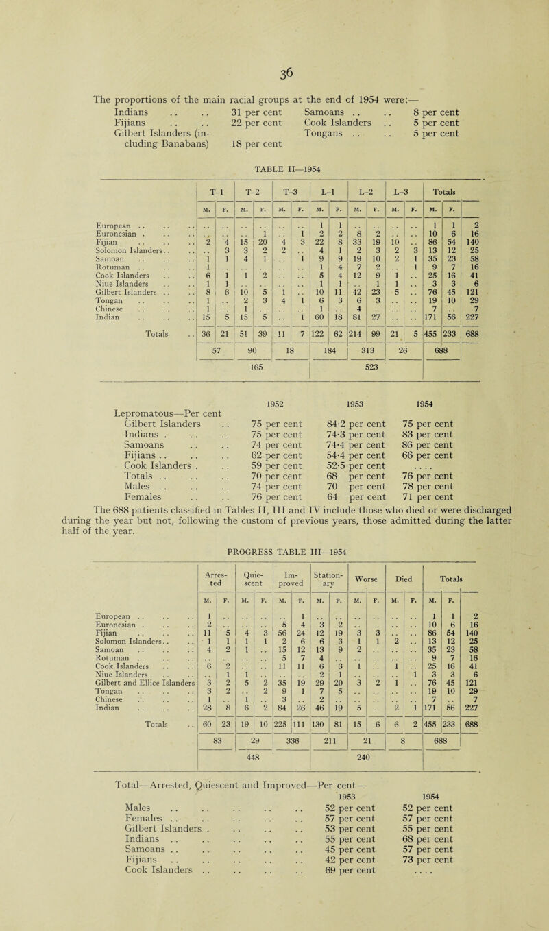 3& The proportions of the main racial groups at the end of 1954 were:— Indians 31 per cent Samoans 8 per cent Fijians 22 per cent Cook Islanders 5 per cent Gilbert Islanders (in- Tongans .. 5 per cent eluding Banabans) 18 per cent TABLE 11—1954 T -1 T-2 T- -3 L- -1 L- -2 L- 3 Totals M. F. M. F. M. F. M. F. M. F. M. F. M. F. European . . l l l 1 2 Euronesian . l l 2 2 8 2 . , 10 6 16 Fijian 2 4 15 20 4 3 22 8 33 19 io , . 86 54 140 Solomon Islanders. . # . 3 3 2 2 4 1 2 3 2 3 13 12 25 Samoan 1 1 4 1 i 9 9 19 10 2 1 35 23 58 Rotuman 1 1 4 7 2 1 9 7 16 Cook Islanders 6 1 i 2 5 4 12 9 i 25 16 41 Niue Islanders 1 1 1 1 1 l 3 3 6 Gilbert Islanders . . 8 6 io 5 i 10 11 42 23 5 76 45 121 Tongan 1 . . 2 3 4 i 6 3 6 3 19 10 29 Chinese 1 1 1 4 7 , , 7 Indian 15 5 15 5 i 60 18 81 27 171 56 227 Totals 36 21 51 39 11 7 122 62 214 99 21 5 455 233 688 57 90 18 184 313 26 68 8 165 523 1952 1953 1954 ipromatous—Per cent Gilbert Islanders 75 per cent 84-2 per cent 75 per cent Indians . 75 per cent 74-3 per cent 83 per cent Samoans 74 per cent 74-4 per cent 86 per cent Fijians 62 per cent 54-4 per cent 66 per cent Cook Islanders . 59 per cent 52-5 per cent . . . . Totals 70 per cent 68 per cent 76 per cent Males 74 per cent 70 per cent 78 per cent Females 76 per cent 64 per cent 71 per cent The 688 patients classified in Tables II, III and IV include those who died or were discharged during the year but not, following the custom of previous years, those admitted during the latter half of the year. PROGRESS TABLE III—1954 Arres¬ ted Qu see ie- nt In pro li¬ ved Station¬ ary Worse Died Total 9 M. F. M. F. M. F. M. F. M. F. M. F. M. F. European .. l i l 1 2 Euronesian . 2 5 4 3 2 10 6 16 Fijian 11 5 4 3 56 24 12 19 3 3 , , 86 54 140 Solomon Islanders. . 1 1 1 1 2 6 6 3 1 1 2 13 12 25 Samoan 4 2 1 15 12 13 9 2 35 23 58 Rotuman 5 7 4 9 7 16 Cook Islanders 6 2 , . 11 11 6 3 1 1 25 16 41 Niue Islanders 1 1 2 1 l 3 3 6 Gilbert and Ellice Islanders 3 2 5 2 35 19 29 20 3 2 1 76 45 121 Tongan 3 2 2 9 1 7 5 19 10 29 Chinese 1 1 3 2 7 7 Indian 28 8 6 2 84 26 46 19 5 2 l 171 56 227 Totals 60 23 19 10 225 111 130 81 15 6 6 2 455 233 688 83 29 336 211 21 8 688 448 240 Total—Arrested, Quiescent and Improved—Per cent— 1953 Males Females .. Gilbert Islanders Indians Samoans .. Fijians Cook Islanders 52 per cent 57 per cent 53 per cent 55 per cent 45 per cent 42 per cent 69 per cent 1954 52 per cent 57 per cent 55 per cent 68 per cent 57 per cent 73 per cent