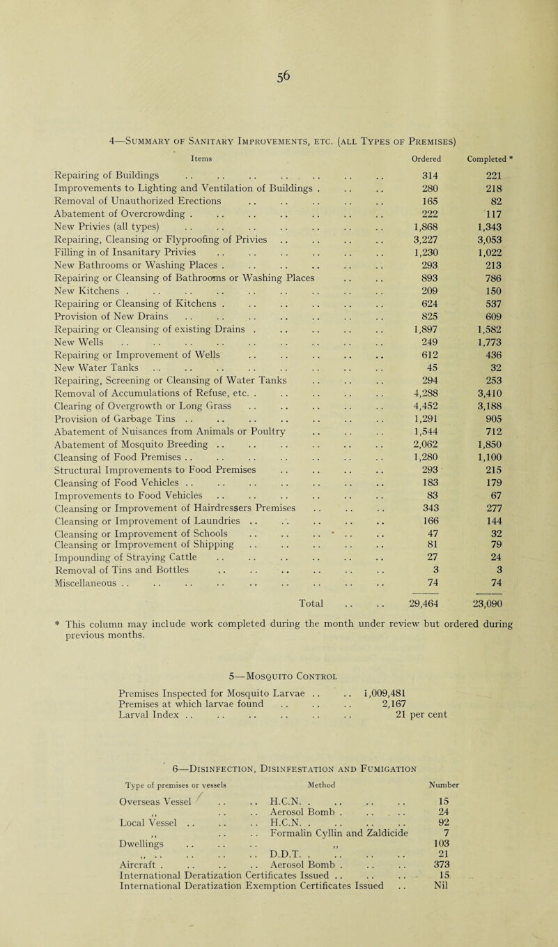 4—Summary of Sanitary Improvements, etc. (all Types of Premises) Items Repairing of Buildings Improvements to Lighting and Ventilation of Buildings Removal of Unauthorized Erections Abatement of Overcrowding . New Privies (all types) Repairing, Cleansing or Flyproofing of Privies Filling in of Insanitary Privies New Bathrooms or Washing Places . Repairing or Cleansing of Bathrooms or Washing Places New Kitchens . Repairing or Cleansing of Kitchens . Provision of New Drains Repairing or Cleansing of existing Drains . New Wells Repairing or Improvement of Wells New Water Tanks Repairing, Screening or Cleansing of Water Tanks Removal of Accumulations of Refuse, etc. . Clearing of Overgrowth or Long Grass Provision of Garbage Tins Abatement of Nuisances from Animals or Poultry Abatement of Mosquito Breeding Cleansing of Food Premises Structural Improvements to Food Premises Cleansing of Food Vehicles Improvements to Food Vehicles Cleansing or Improvement of Hairdressers Premises Cleansing or Improvement of Laundries .. Cleansing or Improvement of Schools Cleansing or Improvement of Shipping Impounding of Straying Cattle Removal of Tins and Bottles Miscellaneous Total Ordered Completed 314 221 280 218 165 82 222 117 1,868 1,343 3,227 3,053 1,230 1,022 293 213 893 786 209 150 624 537 825 609 1,897 1,582 249 1,773 612 436 45 32 294 253 4,288 3,410 4,452 3,188 1,291 905 1,544 712 2,062 1,850 1,280 1,100 293 215 183 179 83 67 343 277 166 144 47 32 81 79 27 24 3 3 74 74 29,464 23,090 He This column may include work completed during the month under review but ordered during previous months. 5—Mosquito Control Premises Inspected for Mosquito Larvae .. .. 1,009,481 Premises at which larvae found . . . . . . 2,167 Larval Index . . .. .. .. . . . . 21 per cent 6—Disinfection, Disinfestation and Fumigation Type of premises or vessels Method Number Overseas Vessel H.C.N. 15 y y • • * * Aerosol Bomb . . . 24 Local Vessel .. H.C.N. 92 y y * • * * Formalin Cyllin and Zaldicide 7 Dwellings y y 103 y y • • •• •• •• D.D.T. 21 Aircraft . Aerosol Bomb . 373 International Deratization Certificates Issued .. . . 15 International Deratization Exemption Certificates Issued Nil