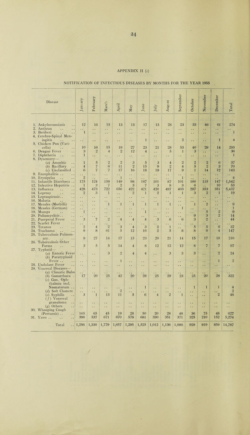 APPENDIX II (c) NOTIFICATION OF INFECTIOUS DISEASES BY MONTHS FOR THE YEAR 1955 Disease January February ‘ March April May June July August September | October November December Total 1. Ankylostomiasis 12 16 15 13 15 17 15 28 23 33 46 41 274 2. Anthrax , . , , , , , # . . .. . , . . , . , , 3. Beriberi 4. Cerebro-Spinal Men- 1 • • •• 1 ingitis 5. Chicken Pox (Vari- • • • • • • 1 • • • • 2 • * 1 4 cella) 10 16 15 19 27 23 21 28 53 40 29 14 295 6. Dengue Fever 3 2 4 2 12 4 5 1 3 . . . . 36 7. Diphtheria 8. Dysentery— 1 * • y* • • • • • • • • • * i (a) Amoebic 1 5 2 2 3 5 3 - 4 2 2 9 6 37 (.b) Bacillary 4 7 6 11 2 15 9 2 4 5 2 3 70 (c) Unclassified . 6 7 7 17 16 18 19 17 9 1 14 12 143 9. Encephalitis .. . , . . . . . . . , , . . , , , , , . . . . . . , . 10. Erysipelas 2 . . . . 1 . . . . 1 . . . . 4 11. Infantile Diarrhoea .. 175 124 158 149 98 187 101 87 101 100 115 147 1,542 12. Infective Hepatitis .. 1 3 7 2 3 7 3 8 3 6 . . 10 53 13. Influenza 428 473 722 650 422 421 420 497 403 297 353 351 5,437 14. Leprosy 2 3 1 . • 2 1 2 1 1 3 2 1 19 15. Leptospirosis.. • . . . . . . . . . . . . . . . 16. Malaria . . . . , , . , , , , , . . . . 17. Measles (Morbilli) , . 1 1 1 1 1 1 1 2 . . 9 18. Measles (German) . . . . 1 . . . . 1 19. Mumps 1 . . . • . . 1 . . . . . . 5 2 9 20. Poliomyelitis.. * . . . . . . . . . • . 9 3 O At 14 21. Puerperal Fever 3 7 9 4 4 4 3 6 6 3 2 , . 44 22. Scarlet Fever . . . . . . , , . . . . 23. Tetanus 2 4 2 3 4 3 2 1 5 5 6 37 24. Trachoma 25. Tuberculosis Pulmon- 9 8 61 5 12 16 2 5 8 8 9 4 147 ary. 26. Tuberculosis Other 9 27 14 17 15 23 20 21 14 15 17 18 210 Forms 27. Typhoid— 3 5 5 14 4 8 12 12 12 8 7 7 97 (a) Enteric Fever (,b) Paratyphoid * * • • 3 2 4 4 3 3 3 2 24 Fever .. i . . , , , , , . 1 2 28. Undulant Fever 29. Venereal Diseases— • • •• •• • • *• (a) Climatic Bubo , . , , . , ,. , , , . , , . , . , . . . . (b) Gonorrhoea . (c) Gon. Oph¬ thalmia inch 17 20 25 42 20 28 25 29 23 25 20 28 322 Neonatorum .. 4 . 1 , t . , 1 1 1 4 (,d) Soft Chancre . . 2 , , , , . , , , , t . , , . . . 2 (e) Syphilis (/) Venereal 3 1 13 11 5 6 4 2 1 • • 2 48 granuloma • • . . • . • • . . • . . . . . . . . • . . (g) Others 30. Whooping Cough * * * « • * • « • ‘ •  (Pertussis) .. 165 65 45 19 28 50 20 28 48 36 75 48 627 31. Yaws .. .. . . 398 537 671 1 670 578 ; 681 330 351 371 325 210 152 ; 5,274