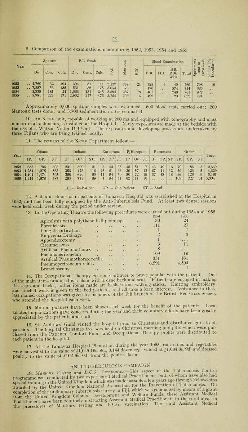 9. Comparison of the examinations made during 1952, 1953, 1954 and 1955. Year Sputum P.L. Swa b BSR Mantoux ooa Blood Examination Specimens sent to Suva Lab. Guinea Pig Inoculation | Dir. Cone. Cult. Dir. Cone. Cult. FBC HB. HB. RBC. WBC. Total 1952 4,760 32 104 694 31 Ill 2,179 559 21 725 4 40 769 708 10 1953 7,587 56 135 531 86 175 3,654 379 170 574 744 685 1954 5,338 181 24 1,666 431 245 3,594 287 78 461 240 701 927 1955 5,781 224 171 2,902 217 476 3,754 203 6 499 123 622 774 1 Approximately 6,000 sputum samples were examined; 600 blood tests carried out; 200 Mantoux tests done; and 3,700 sedimentation rates estimated. 10. An X-ray unit, capable of working at 200 ma and equipped with tomography and mass miniature attachments, is installed at the Hospital. X-ray exposures are made at the bedside with the use of a Watson Victor D.3 Unit. The exposures and developing process are undertaken by three Fijians who are being trained locally. 11. The returns of the X-ray Department follow:— Year Fijians Indians Europes ins P/Europ ean Rotumans Others Total IP. OP. ST. IP. OP. ST. IP. OP. ST. IP. OP. ST. IP. OP. ST. IP. OP. ST. 1952 653 706 303 231 309 21 3 43 35 40 51 7 43 40 16 70 86 3 2,660 1953 1,254 1,275 1,474 563 356 478 116 25 81 63 39 57 12 67 41 12 59 126 5 4,629 1954 1,401 1,214 595 358 620 60 11 94 50 80 72 19 37 48 18 99 126 9 5,161 1955 1,678 587 260 773 69 4 94 41 62 111 10 169 227 34 5,334 IP. = In-Patient. OP. = Out-Patient. ST. = Staff sessions 12. A dental clinic for in-patients of Tamavua Hospital was established at the Hospital in 1952, and has been fully equipped by the Anti-Tuberculosis Fund. At least two dental-— were held each week during the period under review. 13. In the Operating Theatre the following procedures were car Apicolysis with polythene ball plombage Phreniclasis Lung decortication Empyema Drainage Appendicectomy . . Circumcisions Artificial Pneumothorax Pneumoperitoneum Artifical Pneumothorax refills Pneumoperitoneum refills Bronchoscopy 1954 1955 30 24 111 27 1 1 2 3 1 .... 3 11 8 .... 109 19 351 161 8,291 4,594 14. The Occupational Therapy Section continues to prove popular with the patients. One of the main items produced is a chair with a cane back and seat. Patients are engaged in making the seats and backs; other items made are baskets and walking sticks. Knitting, embroidery, and crochet work is given to the bed patients, and all take a keen interest. Assistance in these last named occupations was given by members of the Fiji branch of the British Red Cross Society who attended the hospital each week. 15. Motion pictures have been shown each week for the benefit of the patients. Local amateur organizations gave concerts during the year and their voluntary effoits have been greatly appreciated by the patients and staff. 16. St. Andrews’ Guild visited the hospital prior to Christmas and distributed gifts to all patients The hospital Christmas tree was held on Christmas morning and gifts which were pur¬ chased from the Patients’ Comfort Fund, and Occupational Therapy profits were distributed to each patient in the hospital. 17 At the Tamavua Hospital Plantation during the year 1955, root crops and vegetables were harvested to the value of £1,045 19s. 9d., 3,144 dozen eggs valued at £1,084 8s. 9d. and dressed poultry to the value of £102 5s. Od. from the poultry farm. ANTI-TUBERCULOSIS CAMPAIGN 18 Mantoux Testing and B.C.G. Vaccination— This aspect of the Tuberculosis Control programme was conducted by two experienced Medical Practitioners, both oi whom have also had special training in the United Kingdom which was made possible a few years ago through Fellowships awarded by the United Kingdom National Association for the Prevention of Tuberculosis. On completion of the preliminary tuberculosis survey in Fiji, which was conducted by means of a grant from the United Kingdom Colonial Development and Welfare Funds, these Assistant Medical Practitioners have beegn routinely instructing Assistant Medical PractiUonersareasin the procedures of Mantoux testing and B.C.G. vaccination. The rural A^s sta - d ca