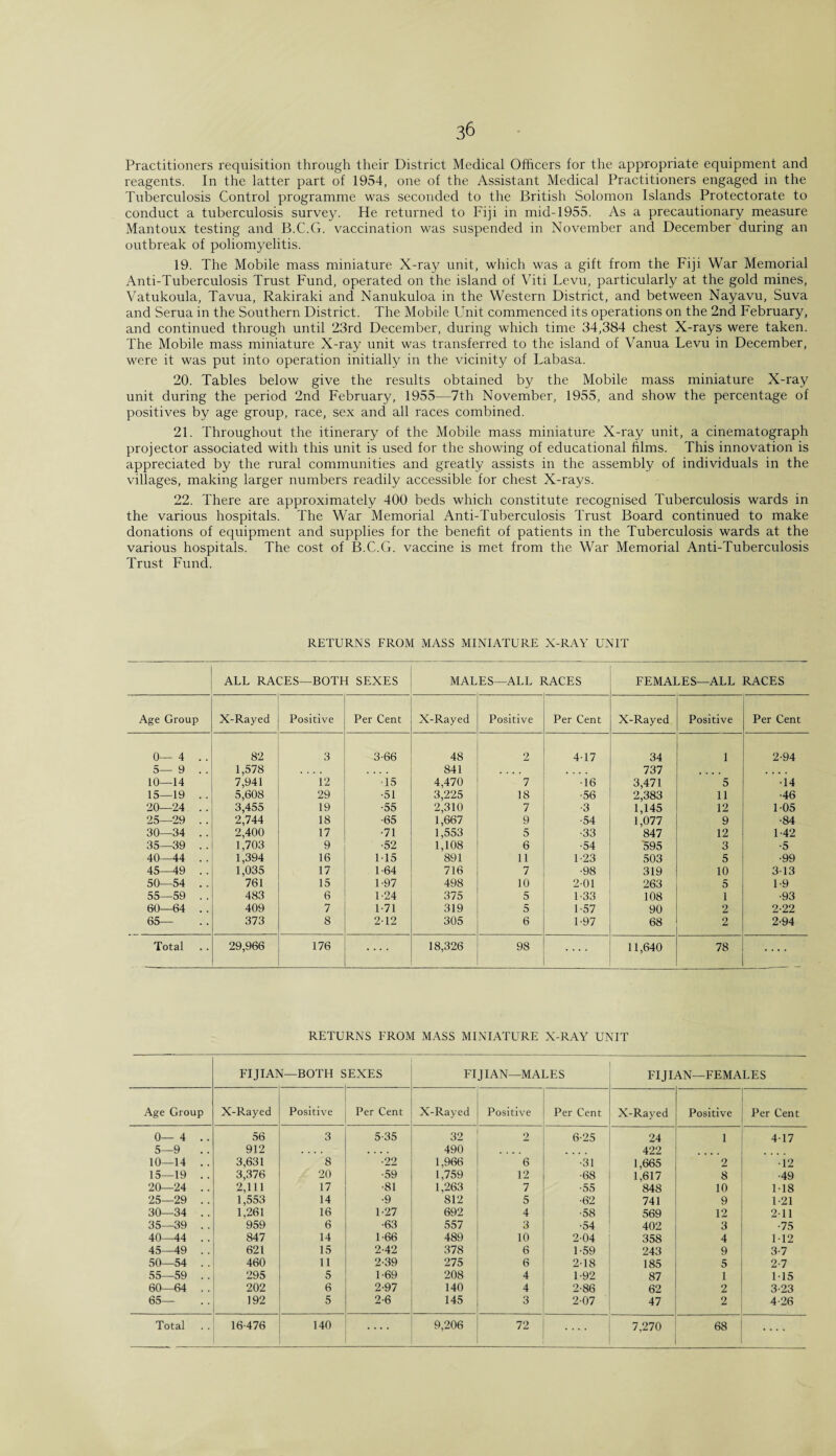 Practitioners 1'equisition through their District Medical Officers for the appropriate equipment and reagents. In the latter part of 1954, one of the Assistant Medical Practitioners engaged in the Tuberculosis Control programme was seconded to the British Solomon Islands Protectorate to conduct a tuberculosis survey. He returned to Fiji in mid-1955. As a precautionary measure Mantoux testing and B.C.G. vaccination was suspended in November and December during an outbreak of poliomyelitis. 19. The Mobile mass miniature X-ray unit, which was a gift from the Fiji War Memorial Anti-Tuberculosis Trust Fund, operated on the island of Viti Levu, particularly at the gold mines, Vatukoula, Tavua, Rakiraki and Nanukuloa in the Western District, and between Nayavu, Suva and Serua in the Southern District. The Mobile Unit commenced its operations on the 2nd February, and continued through until 23rd December, during which time 34,384 chest X-rays were taken. The Mobile mass miniature X-ray unit was transferred to the island of Vanua Levu in December, were it was put into operation initially in the vicinity of Labasa. 20. Tables below give the results obtained by the Mobile mass miniature X-ray unit during the period 2nd February, 1955—7th November, 1955, and show the percentage of positives by age group, race, sex and all races combined. 21. Throughout the itinerary of the Mobile mass miniature X-ray unit, a cinematograph projector associated with this unit is used for the showing of educational films. This innovation is appreciated by the rural communities and greatly assists in the assembly of individuals in the villages, making larger numbers readily accessible for chest X-rays. 22. There are approximately 400 beds which constitute recognised Tuberculosis wards in the various hospitals. The War Memorial Anti-Tuberculosis Trust Board continued to make donations of equipment and supplies for the benefit of patients in the Tuberculosis wards at the various hospitals. The cost of B.C.G. vaccine is met from the War Memorial Anti-Tuberculosis Trust Fund. RETURNS FROM MASS MINIATURE X-RAY UNIT ALL RACES—BOTH SEXES MALES—ALL RACES FEMALES—ALL RACES Age Group X-Rayed Positive Per Cent X-Rayed Positive Per Cent X-Rayed Positive Per Cent 0- -4 .. 82 3 3-66 48 2 4-17 34 1 2-94 5- -9 .. 1,578 841 « . • > 737 10- -14 7,941 12 •is 4,470 7 ■16 3,471 5 •i4 15- -19 .. 5,608 29 •51 3,225 18 •56 2,383 11 •46 20- -24 .. 3,455 19 •55 2,310 7 •3 1,145 12 105 25- -29 . . 2,744 18 •65 1,667 9 •54 1,077 9 ■84 30- -34 .. 2,400 17 •71 1,553 5 •33 847 12 1-42 35- -39 . . 1,703 9 •52 1,108 6 •54 '595 3 •5 40- -44 . . 1,394 16 115 891 11 1-23 503 5 •99 45—49 . . 1,035 17 1-64 716 7 •98 319 10 313 50- -54 .. 761 15 U97 498 10 2-01 263 5 1-9 55- -59 .. 483 6 1-24 375 5 U33 108 1 •93 60- -64 .. 409 7 1-71 319 5 1-57 90 2 2-22 65- 373 8 212 305 6 1-97 68 2 2-94 Total 29,966 176 .... 18,326 98 .... 11,640 78 .... RETURNS FROM MASS MINIATURE X-RAY UNIT FIJIA! BOTH S EXES FIJIAN—MALES FIJIAN—FEMALES Age Group X-Rayed Positive Per Cent X-Rayed Positive Per Cent X-Rayed Positive Per Cent 0- -4 .. 56 3 5-35 32 2 6-25 24 1 417 5- -9 .. 912 .... 490 422 10- -14 .. 3,631 8 •22 1,966 6 •31 1,665 2 •12 15- -19 .. 3,376 20 •59 1,759 12 •68 1,617 8 ■49 20- -24 .. 2,111 17 •81 1,263 7 •55 848 10 118 25- -29 .. 1,553 14 •9 812 5 •62 741 9 1-21 30- -34 .. 1,261 16 1-27 692 4 •58 569 12 211 35- -39 .. 959 6 •63 557 3 •54 402 3 •75 40—44 .. 847 14 1-66 489 10 2-04 358 4 M2 45- -49 .. 621 15 2-42 378 6 1-59 243 9 3-7 50- -54 . . 460 11 2-39 275 6 2-18 185 5 2-7 55- -59 .. 295 5 1-69 208 4 1-92 87 1 115 60—64 . . 202 6 2-97 140 4 2-86 62 2 3-23 65- 192 5 2-6 145 3 2-07 47 2 4-26 Total 16-476 140 .... 9,206 72 .... 7,270 68 ....