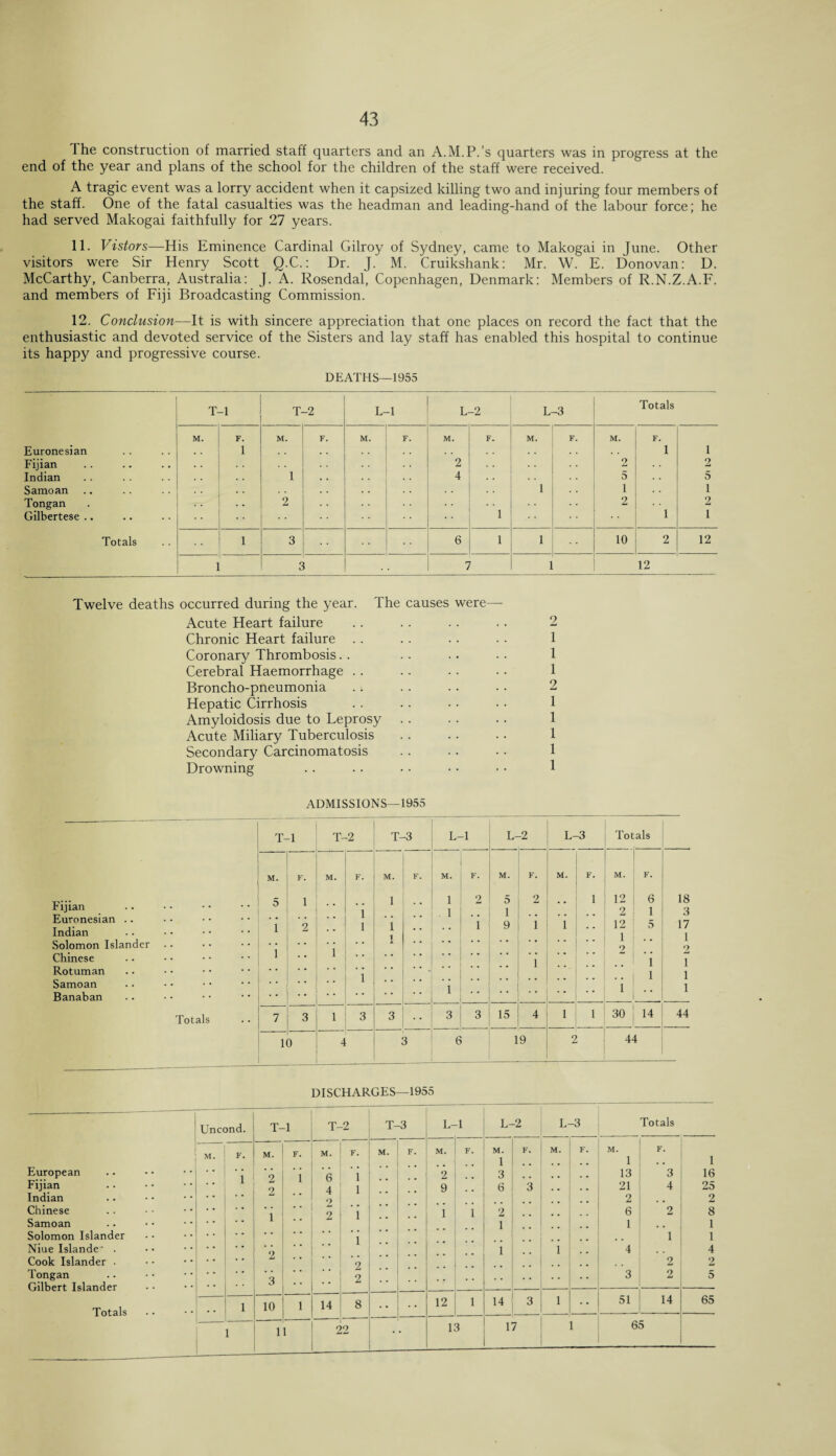 The construction of married staff quarters and an A.M.P.’s quarters was in progress at the end of the year and plans of the school for the children of the staff were received. A tragic event was a lorry accident when it capsized killing two and injuring four members of the staff. One of the fatal casualties was the headman and leading-hand of the labour force; he had served Makogai faithfully for 27 years. 11. Vistors—His Eminence Cardinal Gilroy of Sydney, came to Makogai in June. Other visitors were Sir Henry Scott Q.C.: Dr. J. M. Cruikshank: Mr. W. E. Donovan: D. McCarthy, Canberra, Australia: J. A. Rosendal, Copenhagen, Denmark: Members of R.N.Z.A.F. and members of Fiji Broadcasting Commission. 12. Conclusion—It is with sincere appreciation that one places on record the fact that the enthusiastic and devoted service of the Sisters and lay staff has enabled this hospital to continue its happy and progressive course. DEATHS—1955 T- -1 T- -2 L- -1 L- -2 L -3 Totals M. F. M. F. M. F. M. F. M. F. M. F. Euronesian . . 1 . . l 1 Fijian 2 2 2 Indian 1 . . 4 . . 5 5 Samoan . . l . . 1 i Tongan 2 . . 2 2 Gilbertese .. l 1 1 Totals 1 3 6 l l 10 2 12 1 < l 12 Twelve deaths occurred during the year. The causes were— Acute Heart failure .. .. . . .. 2 Chronic Heart failure . . .. .. . . 1 Coronary Thrombosis.. .. .. • . 1 Cerebral Haemorrhage .. .. .. .. 1 Broncho-pneumonia .. .. .. • • 2 Hepatic Cirrhosis .. .. • • • • 1 Amyloidosis due to Leprosy .. . . .. 1 Acute Miliary Tuberculosis .. . . .. 1 Secondary Carcinomatosis Drowning .. .. • • • • • • 1 ADMISSIONS—1955 T- -1 T- -2 T- -3 L- -1 L- -2 L- -3 Tot als Fijian Euronesian .. Indian Solomon Islander Chinese Rotuman Samoan Banaban M. 5 i i F. 1 2 M. l F. 1 1 1 M. 1 1 1 F. : M. .. 1 .. . 1 .. | 1 F. 2 i M. 5 1 9 F. 2 i l M. 1 F. 1 M. 12 2 12 1 2 1 F. 6 1 5 i l 18 3 17 1 2 1 1 1 Totals 7 3 l 3 3 .. j 3 3 15 4 1 i 30 14 44 1 9 4 3 6 19 2 44 European Fijian Indian Chinese Samoan Solomon Islander Niue Islande' . Cook Islander . Tongan Gilbert Islander Totals DISCHARGES—1955 Uncond. T-l T-2 T-3 L- -1 L-2 L- .3 Totals M. F. l M. 2 2 1 2 3 F. l M. 6 4 1 •• F. l l i 1 2 2 M. F. M. 9 i F. l M. 1 3 6 2 1 1 F. 3 M. 1 F. M. 1 13 21 2 6 1 4 3 F. 3 4 2 1 2 2 1 16 25 2 8 1 1 4 2 5 l 10 l 14 8 12 l 14 3 l 51 14 65 l 1 i 2 2 13 17 l 65