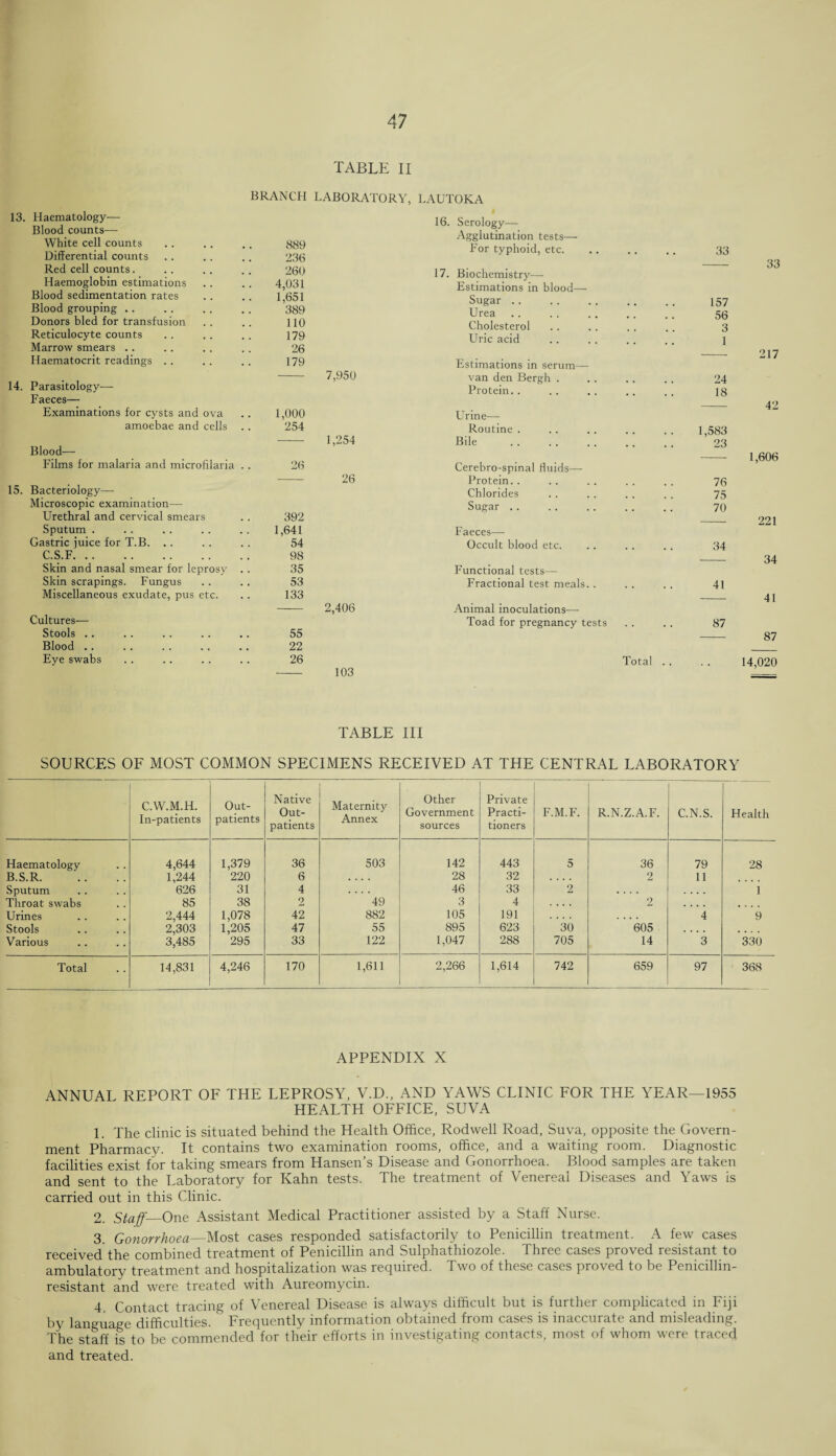 TABLE II BRANCH LABORATORY, LAUTOKA 13. Haematology— Blood counts—- White cell counts 889 Differential counts 236 Red cell counts. 260 Haemoglobin estimations 4,031 Blood sedimentation rates 1,651 Blood grouping .. 389 Donors bled for transfusion 110 Reticulocyte counts 179 Marrow smears .. 26 Haematocrit readings . . 179 7.950 Parasitology— Faeces— Examinations for cysts and ova 1,000 amoebae and cells 254 1,254 Blood— Films for malaria and microfilaria .. 26 — 26 Bacteriology— Microscopic examination— Urethral and cervical smears 392 Sputum . 1,641 Gastric juice for T.B. .. 54 C.S.F. 98 Skin and nasal smear for leprosy . . 35 Skin scrapings. Fungus 53 Miscellaneous exudate, pus etc. 133 2,406 Cultures— Stools . . 55 Blood .. 22 Eye swabs 26 103 16. Serology— Agglutination tests—■ For typhoid, etc. 33 33 Biochemistry— Estimations in blood— Sugar . . 157 Urea 56 Cholesterol 3 Uric acid 1 217 Estimations in serum— van den Bergh . 24 Protein. . 18 42 Urine— Routine . 1,583 Bile . 23 1,606 Cerebro-spinal fluids— Protein. . 76 Chlorides 75 Sugar .. 70 221 Faeces— Occult blood etc. 34 34 Functional tests— Fractional test meals.. 41 41 Animal inoculations-— Toad for pregnancy tests 87 87 Total .. . , 14,020 TABLE III SOURCES OF MOST COMMON SPECIMENS RECEIVED AT THE CENTRAL LABORATORY C.W.M.H. In-patients Out¬ patients Native Out¬ patients Maternity Annex Other Government sources Private Practi¬ tioners F.M.F. R.N.Z.A.F. C.N.S. Health Haematology 4,644 1,379 36 503 142 443 5 36 79 28 B.S.R. 1,244 220 6 .... 28 32 .... 2 11 Sputum 626 31 4 .... 46 33 2 .... .... 1 Throat swabs 85 38 2 49 3 4 .... 2 . • . . Urines 2,444 1,078 42 882 105 191 .... .... 4 9 Stools 2,303 1,205 47 55 895 623 30 605 .... Various 3,485 295 33 122 1,047 288 705 14 3 330 Total 14,831 4,246 170 1,611 2,266 1,614 742 659 97 368 APPENDIX X ANNUAL REPORT OF THE LEPROSY, V.D., AND YAWS CLINIC FOR THE YEAR—1955 HEALTH OFFICE, SUVA 1. The clinic is situated behind the Health Office, Rodwell Road, Suva, opposite the Govern¬ ment Pharmacy. It contains two examination rooms, office, and a waiting room. Diagnostic facilities exist for taking smears from Hansen’s Disease and Gonorrhoea. Blood samples are taken and sent to the Laboratory for Kahn tests. The treatment of Venereal Diseases and Yaws is carried out in this Clinic. 2. Staff—One Assistant Medical Practitioner assisted by a Staff Nurse. 3. Gonorrhoea—Most cases responded satisfactorily to Penicillin treatment. A few cases received the combined treatment of Penicillin and Sulphathiozole. Three cases proved resistant to treatment and hospitalization was required. Two of these cases proved to be Penicillin- resistant and were treated with Aureomycin. 4. Contact tracing of Venereal Disease is always difficult but is further complicated in Fiji by language difficulties. Frequently information obtained from cases is inaccurate and misleading. The staff is to be commended for their efforts in investigating contacts, most of whom were traced and treated.