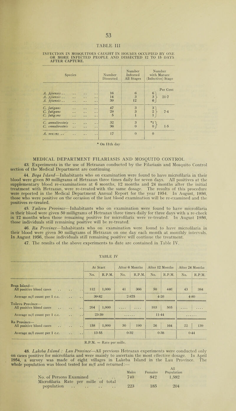 TABLE III INFECTION IN MOSQUITOES CAUGHT IN HOUSES OCCUPIED BY ONE OR MORE INFECTED PEOPLE AND DISSECTED 12 TO 15 DAYS AFTER CAPTURE. Number Number Species Number Infected with Mature Dissected All Stages (Infective) Stage Per Cent A. fijiensis . . 16 6 61 A. fijiensis .. 14 3 3 y 2i-7 A. fijiensis . . 39 12 6j C. fatigans 47 3 31 C. fatigans 29 3 2 [ 7-4 C. fatigans 5 1 0 C. annulirosiris 32 3 *n C. annulirosiris 36 0 Of 1-5 A. vexans . . 17 0 0 * On 11th day MEDICAL DEPARTMENT FILARIASIS AND MOSQUITO CONTROL 43. Experiments in the use of Hetrazan conducted by the Filariasis and Mosquito Control section of the Medical Department are continuing. 44. Beqa Island—Inhabitants who on examination were found to have microfilaria in their blood were given 50 milligrams of Hetrazan three times daily for seven days. All positives at the supplementary blood re-examinations at 6 months, 12 months and 24 months after the initial treatment with Hetrazan, were re-treated with the same dosage. The results of this procedure were reported in the Medical Department Annual Report for the year 1954. In August, 1956, those who were positive on the occasion of the last blood examination will be re-examined and the positives re-treated. 45. Tailevu Province—Inhabitants who on examination were found to have microfilaria in their blood were given 50 milligrams of Hetrazan three times daily for three days with a re-check in 12 months when those remaining positive for microfilaria were re-treated. In August 1956, those individuals still remaining positive will be re-treated. 46. Ra Province—Inhabitants who on examination were found to have microfilaria in their blood were given 50 milligrams of Hetrazan on one day each month at monthly intervals. In August 1956, those individuals still remaining positive will continue the treatment. 47. The results of the above experiments to date are contained in Table IV. Beqa Island—- All positive blood cases Average m/f count per 1 c.c. Tailevu Province— All positive blood cases Average m/f count per 1 c.c. Ra Province— All positive blood cases Average m/f count per 1 c.c. TABLE IV At Start After 6 Months After 12 Months After 24 Months No. R.P.M. No. R.P.M. No. R.P.M. No. R.P.M. 112 1,000 41 366 50 446 43 384 39-82 2-875 4-26 4-80 204 1,000 .... .... 103 505 .... .... 23-39 11-44 158 1,000 30 190 26 164 22 139 13-55 0-32 0-38 0-44 R.P.M. = Rate per mille. 48. Lakeba Island : Lau Province-—All previous Hetrazan experiments were conducted only on cases positive for microfilaria and were mainly to ascertain the most effective dosage. In April 1954, a survey was made of eight villages in Lakeba Island in the Lau Province. The whole population was blood tested for m/f and returned:— All Males Females Population No. of Persons Examined .. .. 740 842 1,582 Microfilaria Rate per mille of total population .. .. .. .. 223 185 204