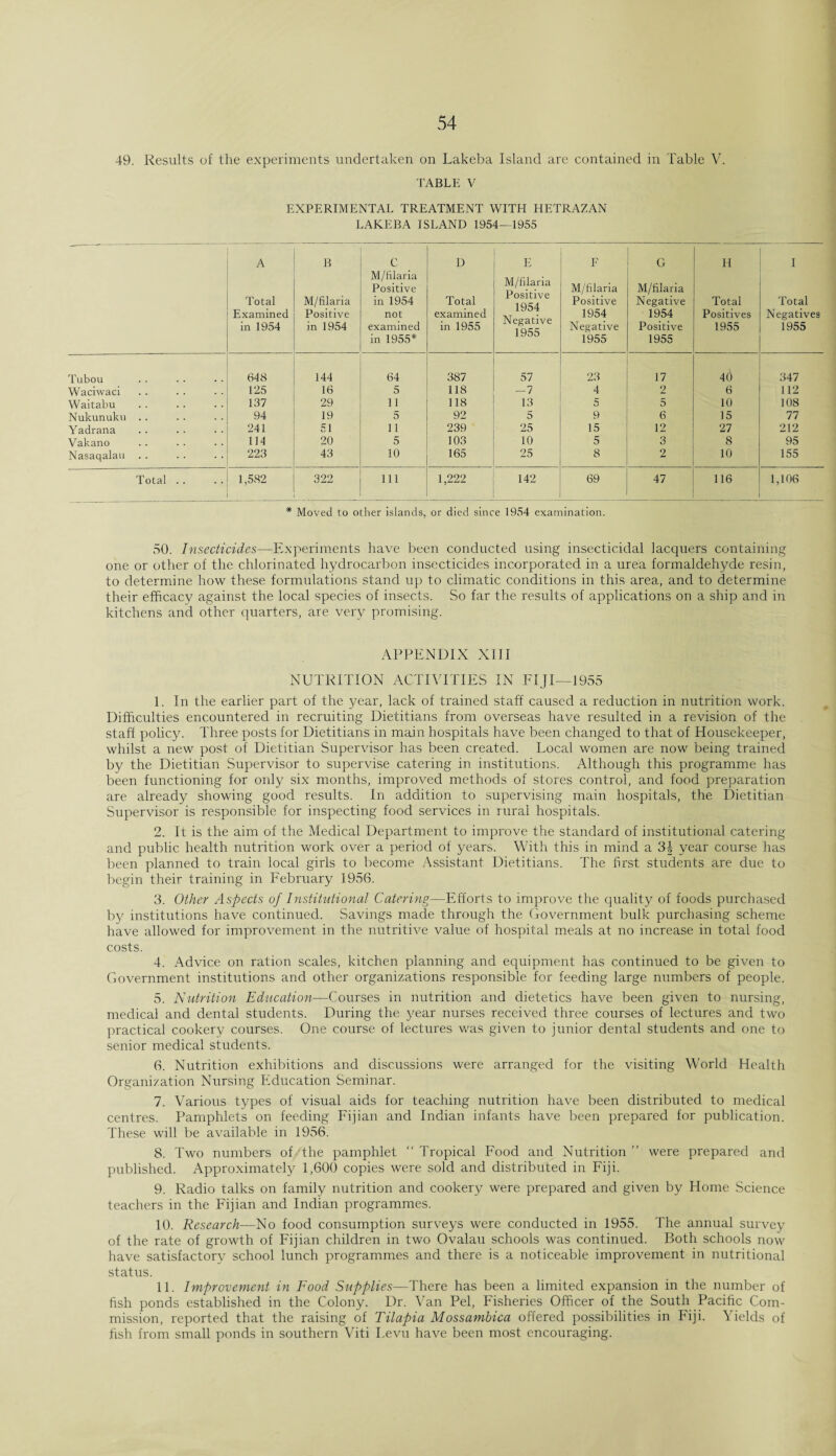 49. Results of the experiments undertaken on Lakeba Island are contained in Table V. TABLE V EXPERIMENTAL TREATMENT WITH HETRAZAN LAKEBA ISLAND 1954—1955 A B C D E F G H I M/filaria Positive M/filaria Positive 1954 Negative 1955 M/filaria M/filaria Total M/hlaria in 1954 Total Positive Negative Total Total Examined Positive not examined 1954 1954 Positives Negatives in 1954 in 1954 examined in 1955 Negative Positive 1955 1955 in 1955* 1955 1955 Tubou 648 144 64 387 57 23 17 4(1 347 Waciwaci 125 16 5 118 -7 4 2 6 112 Waitabu 137 29 11 118 13 5 5 10 108 Nukunuku . . 94 19 5 92 5 9 6 15 77 Yadrana 241 51 11 239 25 15 12 27 212 Vakano 114 20 5 103 10 5 3 8 95 Nasaqalau . . 223 43 10 165 25 8 2 10 155 Total . . 1,582 322 111 1,222 142 69 47 116 1,106 * Moved to other islands, or died since 1954 examination. 50. Insecticides—Experiments have been conducted using insecticidal lacquers containing one or other of the chlorinated hydrocarbon insecticides incorporated in a urea formaldehyde resin, to determine how these formulations stand up to climatic conditions in this area, and to determine their efficacy against the local species of insects. So far the results of applications on a ship and in kitchens and other quarters, are very promising. APPENDIX XIII NUTRITION ACTIVITIES IN FIJI—1955 1. In the earlier part of the year, lack of trained staff caused a reduction in nutrition work. Difficulties encountered in recruiting Dietitians from overseas have resulted in a revision of the staff policy. Three posts for Dietitians in main hospitals have been changed to that of Housekeeper, whilst a new post of Dietitian Supervisor has been created. Local women are now being trained by the Dietitian Supervisor to supervise catering in institutions. Although this programme has been functioning for only six months, improved methods of stores control, and food preparation are already showing good results. In addition to supervising main hospitals, the Dietitian Supervisor is responsible for inspecting food services in rural hospitals. 2. It is the aim of the Medical Department to improve the standard of institutional catering and public health nutrition work over a period of years. With this in mind a 3J year course has been planned to train local girls to become Assistant Dietitians. The first students are due to begin their training in February 1956. 3. Other Aspects of Institutional Catering—Efforts to improve the quality of foods purchased by institutions have continued. Savings made through the Government bulk purchasing scheme have allowed for improvement in the nutritive value of hospital meals at no increase in total food costs. 4. Advice on ration scales, kitchen planning and equipment has continued to be given to Government institutions and other organizations responsible for feeding large numbers of people. 5. Nutrition Education—Courses in nutrition and dietetics have been given to nursing, medical and dental students. During the year nurses received three courses of lectures and two practical cookery courses. One course of lectures was given to junior dental students and one to senior medical students. 6. Nutrition exhibitions and discussions were arranged for the visiting World Health Organization Nursing Education Seminar. 7. Various types of visual aids for teaching nutrition have been distributed to medical centres. Pamphlets on feeding Fijian and Indian infants have been prepared for publication. These will be available in 1956. 8. Two numbers of the pamphlet “ Tropical Food and Nutrition ” were prepared and published. Approximately 1,600 copies were sold and distributed in Fiji. 9. Radio talks on family nutrition and cookery were prepared and given by Home Science teachers in the Fijian and Indian programmes. 10. Research—No food consumption surveys were conducted in 1955. The annual survey of the rate of growth of Fijian children in two Ovalau schools was continued. Both schools now have satisfactory school lunch programmes and there is a noticeable improvement in nutritional status. 11. Improvement in Food Supplies—There has been a limited expansion in the number of fish ponds established in the Colony. Dr. Van Pel, Fisheries Officer of the South Pacific Com¬ mission, reported that the raising of Tilapia Mossamhica offered possibilities in Fiji. Yields of fish from small ponds in southern Viti Levu have been most encouraging.