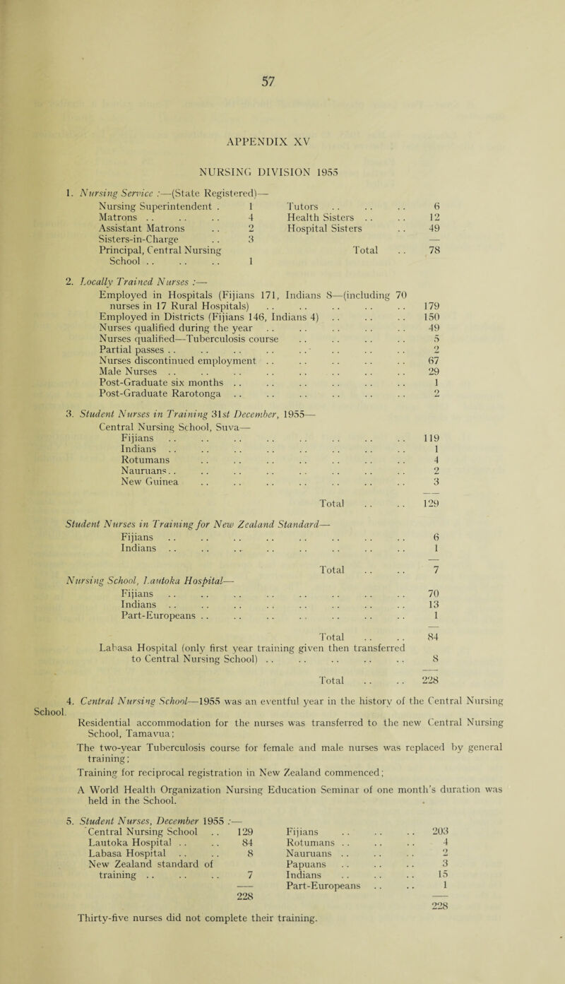 APPENDIX XV NURSING DIVISION 1955 1. Nursing Service :—(State Registered)— Nursing Superintendent . 1 Tutors 6 Matrons 4 Health Sisters . . 12 Assistant Matrons 9 JLj Hospital Sisters 49 Sisters-in-Charge Principal, Central Nursing 3 Total 78 School .. .. .. 1 2. Locally Trained Nurses :— Employed in Hospitals (Fijians 171, Indians S—(including 70 nurses in 17 Rural Hospitals) Employed in Districts (Fijians 146, Indians 4) Nurses qualified during the year Nurses qualified—Tuberculosis course Partial passes Nurses discontinued employment Male Nurses Post-Graduate six months Post-Graduate Rarotonga 179 150 49 5 2 67 29 1 2 3. Student Nurses in Training 3Is/! December, 1955— Central Nursing School, Suva— Fijians Indians Rotumans Nauruans New Guinea 119 1 4 2 3 Total . . . . 129 Student Nurses in Training for New Zealand Standard— Fijians .. . . .. .. . . . . . . .. 6 Indians . . .. ... .. .. . . . . . . 1 Total . . . . 7 Nursing School, l.autoka Hospital— Fijians . . . . . . . . .. .. .. . . 70 Indians .. .. .. . . . . . . .. . . 13 Part-Europeans .. . . . . . , . . . . . . 1 Total . . .. 84 Labasa Hospital (only first year training given then transferred to Central Nursing School) . . .. .. . . . . 8 Total . . . . 228 4. Central Nursing School—1955 wa.s an eventful year in the history of the Central Nursing School. Residential accommodation for the nurses was transferred to the new Central Nursing School, Tamavua; The two-year Tuberculosis course for female and male nurses was replaced by general training; Training for reciprocal registration in New Zealand commenced; A World Health Organization Nursing Education Seminar of one month’s duration was held in the School. 5. Student Nurses, December 1955 :— Central Nursing School . . 129 Lautoka Hospital .. . . 84 Labasa Hospital . . . . 8 New Zealand standard of training .. .. . . 7 228 Fijians 203 Rotumans . . 4 Nauruans .. 2 Papuans 3 Indians 15 Part-Europeans 1 228 Thirty-five nurses did not complete their training.