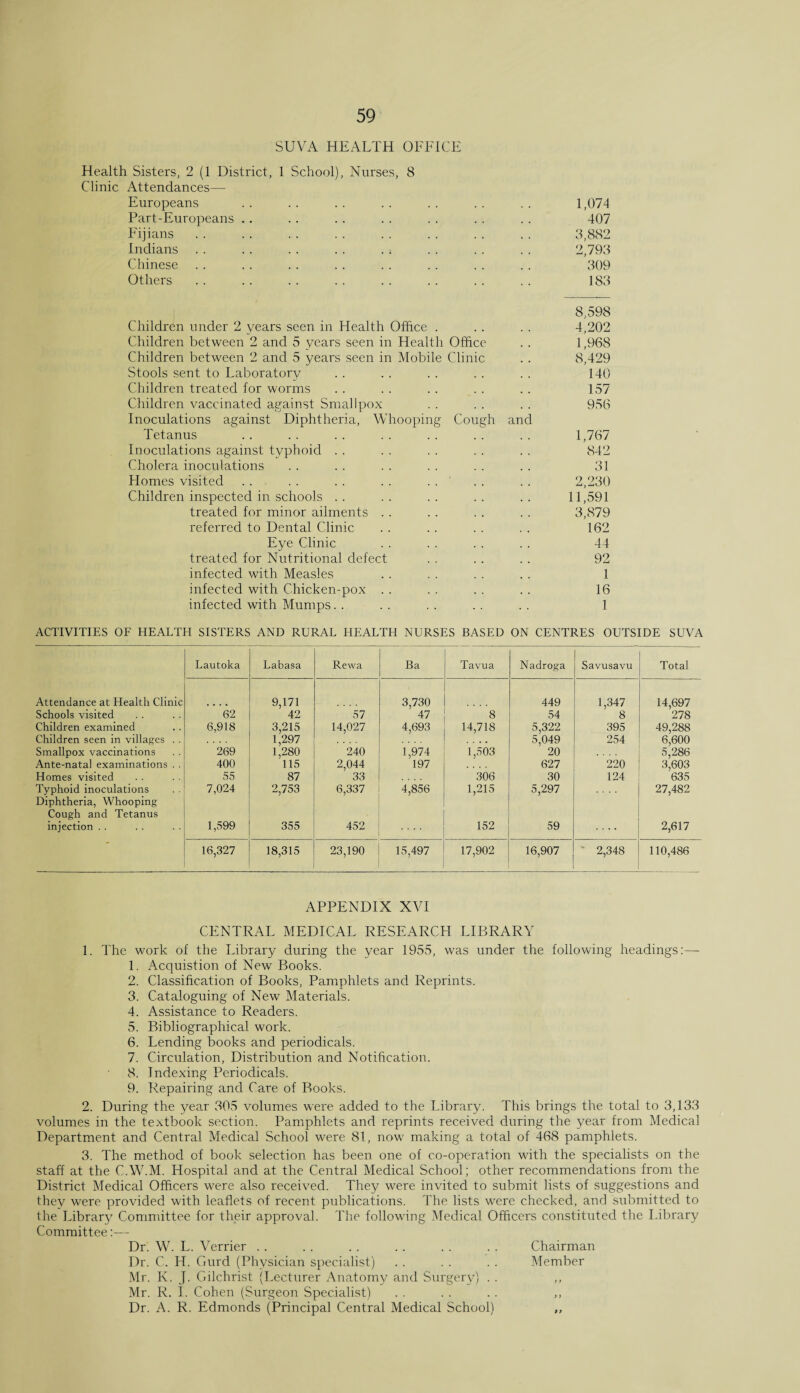 SUVA HEALTH OFFICE Health Sisters, 2 (1 District, 1 School), Nurses, 8 Clinic Attendances— Europeans .. .. .. .. .. .. .. 1,074 Part-Europeans .. .. .. .. . . . . .. 407 Fijians. 3,882 Indians . . .. . . . . . ; . . . . . . 2,793 Chinese . . . . . . . . . . . . . . . . 309 Others . . . . . . . . .. . . . . . . 183 8,598 Children under 2 years seen in Health Office . . . . . 4,202 Children between 2 and 5 years seen in Health Office .. 1,968 Children between 2 and 5 years seen in Mobile Clinic . . 8,429 Stools sent to Laboratory . . .. . . .. . . 140 Children treated for worms .. . . .. . . . . 157 Children vaccinated against Smallpox . . . . . . 956 Inoculations against Diphtheria, Whooping Cough and Tetanus .. . . . . . . . . . . . . 1,767 Inoculations against typhoid . . . . . . . . . . 842 Cholera inoculations . . . . . . . . . . . . 31 Homes visited . . . . . . . . . . . . . . 2,230 Children inspected in schools .. .. .. .. .. 11,591 treated for minor ailments . . . . . . . . 3,879 referred to Dental Clinic . . . . . . . . 162 Eye Clinic . . . . . . . . 44 treated for Nutritional defect . . .. . . 92 infected with Measles . . . . . . . . 1 infected with Chicken-pox . . . . . . .. 16 infected with Mumps. . . . . . . . . . 1 ACTIVITIES OF HEALTH SISTERS AND RURAL HEALTH NURSES BASED ON CENTRES OUTSIDE SUVA Lautoka Labasa Rewa Ba Tavua Naclroga Savusavu Total Attendance at Health Clinic 9,171 3,730 449 1,347 14,697 Schools visited 62 42 57 47 8 54 8 278 Children examined 6,918 3,215 14,027 4,693 14,718 5,322 395 49,288 Children seen in villages . . 1,297 .... 5,049 254 6,600 Smallpox vaccinations 269 1,280 240 1,974 1,503 20 5,286 Ante-natal examinations . . 400 115 2,044 197 627 220 3,603 Homes visited 55 87 33 306 30 124 635 Typhoid inoculations 7,024 2,753 6,337 4,856 1,215 5,297 27,482 Diphtheria, Whooping Cough and Tetanus injection . . 1,599 355 452 152 59 • • • • 2,617 16,327 18,315 23,190 15,497 17,902 16,907 2,348 110,486 APPENDIX XVI CENTRAL MEDICAL RESEARCH LIBRARY 1. The work of the Library during the year 1955, was under the following headings:— 1. Acquistion of New Books. 2. Classification of Books, Pamphlets and Reprints. 3. Cataloguing of New Materials. 4. Assistance to Readers. 5. Bibliographical work. 6. Lending books and periodicals. 7. Circulation, Distribution and Notification. 8. Indexing Periodicals. 9. Repairing and Care of Books. 2. During the year 305 volumes were added to the Library. This brings the total to 3,133 volumes in the textbook section. Pamphlets and reprints received during the year from Medical Department and Central Medical School were 81, now making a total of 468 pamphlets. 3. The method of book selection has been one of co-operation with the specialists on the staff at the C.W.M. Hospital and at the Central Medical School; other recommendations from the District Medical Officers were also received. They were invited to submit lists of suggestions and they were provided with leaflets of recent publications. The lists were checked, and submitted to the Library Committee for their approval. The following Medical Officers constituted the Library Committee:— Dr. W. L. Verrier .. .. .. .. .. . . Chairman Dr. C. H. Gurd (Physician specialist) . . .. . . Member Mr. K. J. Gilchrist (Lecturer Anatomy and Surgery) • • ,, Mr. R. I. Cohen (Surgeon Specialist) . . . . .. ,, Dr. A. R. Edmonds (Principal Central Medical School) ,,