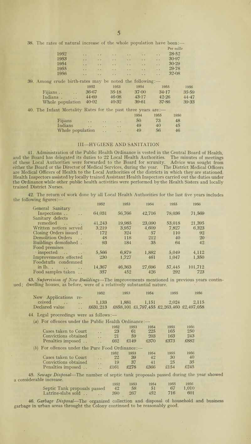 38. The rates of natural increase of the whole population have been:— Per mille 1952 1953 1954 1955 1956 28- 52 30-97 30-29 29- 78 32-08 39. Among crude birth-rates may be noted the following:— 1952 1953 1954 1955 1956 Fijians 36-67 35-18 37-00 34-17 35-59 Indians . 44-69 46-08 43-17 42-26 44-47 Whole population 40-02 40-32 39-61 37-86 39-33 The Infant Mortality Rates for the past three years are:— 1954 1955 1956 Fijians . . . « , , 50 73 48 Indians 49 40 45 Whole population . . . 49 56 46 III—HYGIENE AND SANITATION 41. Administration of the Public Health Ordinance is vested in the Central Board of Health, and the Board has delegated its duties to 22 Local Health Authorities. The minutes of meetings of these Local Authorities were forwarded to the Board for scrunity. Advice was sought from either the Board or the Director of Medical Services, during the year. The District Medical Officers are Medical Officers of Health to the Local Authorities of the districts in which they are stationed. Health Inspectors assisted by locally trained Assistant Health Inspectors carried out the duties under the Ordinance while other public health activities were performed by the Health Sisters and locally trained District Nurses. 42. The return of work done by all Local Health Authorities for the last five years includes the following figures:— 1952 1953 1954 1955 1956 General Sanitary Inspections Sanitary defects 64,031 56,766 42,716 78,036 71,569 remedied 41,243 19,985 23,090 53,018 21,395 Written notices served 3,219 3,957 4,609 7,827 6,323 Closing Orders issued . 172 324 57 110 92 Demolition Orders 48 118 212 40 20 Buildings demolished . Food premises 93 184 35 64 42 • inspected 5,566 6,879 1,882 5,049 4,112 Improvements effected Foodstuffs condemned 230 1,727 461 1,047 1,350 in lb. . 14,367 46,363 27,696 57,445 101,712 Food samples taken .. 357 452 426 292 723 43. Supervision of New Buildings—The improvements mentioned in previous years contin- ued; dwelling houses, as before, were of a relative^ substantial nature. 1952 1953 1954 1955 1956 New Applications re¬ ceived 1,133 1,881 1,151 2,024 2,115 Declared value .. ; £631,213 £858,101 £1,797,455 £2,263,460 £2,497,058 44. Legal proceedings were as follows:— (a) For offences under the Public Health Ordinance:— 1952 1953 1954 1955 1956 Cases taken to Court 23 61 225 165 250 Convictions obtained 21 59 203 163 243 Penalties imposed .. .. £62 £149 £370 £373 £882 (b) For offences under the Pure Food Ordinance: 1952 1953 1954 1955 1956 Cases taken to Court 22 39 42 30 40 Convictions obtained 19 37 41 25 35 Penalties imposed .. £161 £278 £366 £154 £245 45. Sewage Disposal—The number of septic tank proposals passed during the year showed a considerable increase. 1952 1953 1954 1955 1956 Septic Tank proposals passed 42 58 51 67 1,010 Latrine-slabs sold . . 390 267 452 716 601 46. Garbage Disposal—The organized collection and disposal of household and business garbage in urban areas throught the Colony continued to be reasonably good.