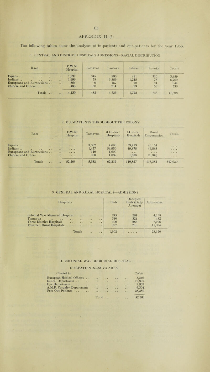 APPENDIX II (b) The following tables show the analyses of in-patients and out-patients for the year 1956. 1. CENTRAL AND DISTRICT HOSPITALS ADMISSIONS—RACIAL DISTRIBUTION Race C.W.M. Hospital Tamavua Lautoka Labasa Levuka Totals Fijians .. 1,397 345 986 421 510 3,659 Indians .. 1,996 78 3,369 1,248 78 6,769 Europeans and Euronesians .. 554 9 167 20 94 844 Chinese and Others 183 50 214 33 56 536 Totals .. 4,130 482 4,736 1,722 738 11,808 2. OUT-PATIENTS THROUGHOUT THE COLONY Race C.W.M. Hospital Tamavua 3 District Hospitals 14 Rural Hospitals Rural Dispensaries Totals Fijians .. 3,367 4,600 59,413 46,154 Indians .. .... 1,457 54,950 49,878 49,888 Europeans and Euronesians .. .... 110 1,600 .... • • • • .... Chinese and Others .... 398 1,082 1,536 20,340 .... Totals 52,266 5,332 62,232 110,827 116,382 347,039 3. GENERAL AND RURAL HOSPITALS—ADMISSIONS Hospitals Beds Occupied Beds (Daily Average) Admissions Colonial War Memorial Hospital 275 261 4,138 Tamavua . • • , . 330 324 482 Three District Hospitals • • • • 300 283 7,196 Fourteen Rural Hospitals .. 397 218 11,304 Totals .. 1,302 23,120 4. COLONIAL WAR MEMORIAL HOSPITAL OUT-PATIENTS—SUVA AREA Attended by Totals European Medical Officers .. .. .. .. .. 5,346 Dental Department .. .. .. .. .. .. 12,397 Eye Department .. .. .. .. .. .. 2,869 A.M.P. Casualty Department .. .. .. .. 6,304 Free Out-Patients .. ..... .. .. .. 25,350 Total. 52,266