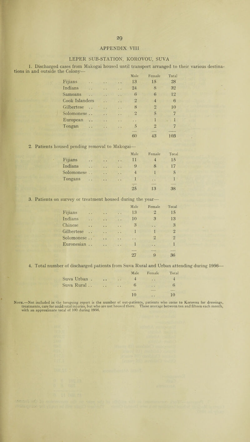 APPENDIX VIII LEPER SUB-STATION, KOROVOU, SUVA 1. Discharged cases from Makogai housed until transport arranged to their various destina¬ tions in and outside the Colony— Male Female Total Fijians Indians Samoans Cook Islanders Gilbertese .. Solomonese .. European Tongan 13 15 28 24 8 32 6 6 12 2 4 6 8 2 10 2 5 7 1 1 5 2 7 60 43 103 2. Patients housed pending removal to Makogai— Male Female Fijians .. .. .. 11 4 Indians .. . . .. 9 8 Solomonese . . .. . . 4 1 Tongans . . .. .. 1 25 13 Total 15 17 5 1 38 3. Patients on survey or treatment housed during the year— Male Female Fijians . . .. .. 13 2 Indians . . .. . . 10 3 Chinese .. .. .. 3 Gilbertese .. .. .. 1 1 Solomonese .. .. .. .. 2 Euronesian .. .. .. 1 Total 15 13 3 2 2 1 27 9 36 4. Total number of discharged patients from Suva Rural and Urban attending during 1956— Suva Urban . • • • Male 4 Female Total 4 Suva Rural . . 6 6 10 10 Note.—Not included in the foregoing report is the number of out-patients, patients who come to Korovou for dressings, treatments, care for accidental injuries, but who are not housed there. These average between ten and fifteen each month, with an approximate total of 100 during 1956.