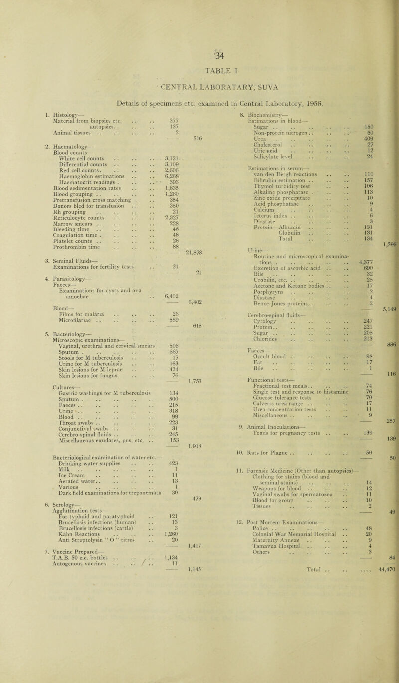 TABLE 1 • CENTRAL LABORATARY, SUVA Details of specimens etc. examined in Central Laboratory, 1956. 1. Histology—■ Material from biopsies etc. 377 autopsies.. 137 Animal tissues . . 2 -- 516 2. Haematology— Blood counts— White cell counts 3,121 Differential counts 3,109 Red cell counts. 2,606 Haemoglobin estimations 6,268 Haematocrit readings . . . . . 393 Blood sedimentation rates 1,635 Blood grouping . . 1,260 Pretransfusion cross matching . 354 Donors bled for transfusion 350 Rh grouping 21 Reticulocyte counts 2,327 Marrow smears . . 228 Bleeding time 46 Coagulation time . 46 Platelet counts . . 26 Prothrombin time 88 — 21,878 3. Seminal Fluids— Examinations for fertility tests 21 -.• 21 4. Parasitology— Faeces—- Examinations for cysts and ova amoebae 6,402 6,402 Blood—- Films for malaria 26 Microfilariae . . 589 615 5. Bacteriology— Microscopic examinations— Vaginal, urethral and cervical smears. 506 Sputum . 567 Stools for M tuberculosis 17 Urine for M tuberculosis 163 Skin lesions for M leprae 424 Skin lesions for fungus 76 1,753 Cultures— Gastric washings for M tuberculosis 134 Sputum . 500 Faeces . . 215 Urine - . . 318 Blood . . 99 Throat swabs . . 223 Conjunctival swabs . . 31 Cerebro-spinal fluids . . 245 Miscellaneous exudates, pus, etc. . . 153 1.918 Bacteriological examination of water etc.— Drinking water supplies 423 Milk. 1 Ice Cream 11 Aerated water. . 13 Various 1 Dark field examinations for treponemata 30 — 479 6. Serology— Agglutination tests— For typhoid and paratyphoid 121 Brucellosis infections (human) 13 Brucellosis infections (cattle) 3 Kahn Reactions 1,260 Anti Streptolysin “ 0 ” titres 20 ' 1,417 7. Vaccine Prepared—■ T.A.B. 50 c.c. bottles . . .. .. 1,134 Autogenous vaccines . . . . . . 11 — 1,145 8. Biochemistry— Estimations in blood—- Sugar .. .. .. .. 150 Non-protein nitrogen . . 60 Urea .. 409 Cholesterol 27 Uric acid .. .. ... 12 Salicylate level 24 Estimations in serum—• van den Bergh reactions 110 Bilirubin estimation .. 157 Thymol turbidity test 106 Alkaline phosphatase . 113 Zinc oxide precipitate 10 Acid phosphatase 9 Calcium . 4 Icterus index .. 6 Diastase 3 Protein—Albumin 131 Globulin 131 Total 134 1,596 Urine— Routine and microscopical examina- tions . 4,377 Excretion of ascorbic acid . . 690 Bile. 32 Urobilin, etc. .. 25 Acetone and Ketone bodies .. 17 Porphyryns 2 Diastase .. .. .. 4 Bence-Jones proteins... 2 5,149 Cerebro-spinal fluids— Cytology . 247 Protein.. 221 'Sugar . . 205 Chlorides 213 886 Faeces— Occult blood . . _ . 98 Fat 17 Bile 1 116 Functional tests— Fractional test meals. . 74 Single test and response to histamine 76 Glucose tolerance tests . . 70 Calverts urea range . . . . 17 Urea concentration tests 11 Miscellaneous Animal Inoculations— ’ ■* 9 257 Toads for pregnancy tests . . • * 139 139 Rats for Plague . . 50 50 Forensic Medicine (Other than autopsies)- Clothing for stains (blood and seminal stains) , . 14 Weapons for blood 12 Vaginal swabs for spermatozoa . * 11 Blood for group 10 Tissues * * 2 49 Post Mortem Examinations— Police . . 48 Colonial War Memorial Hospital 20 Maternity Annexe 9 Tamavua Hospital 4 Others 3 84 Total .. 44,470