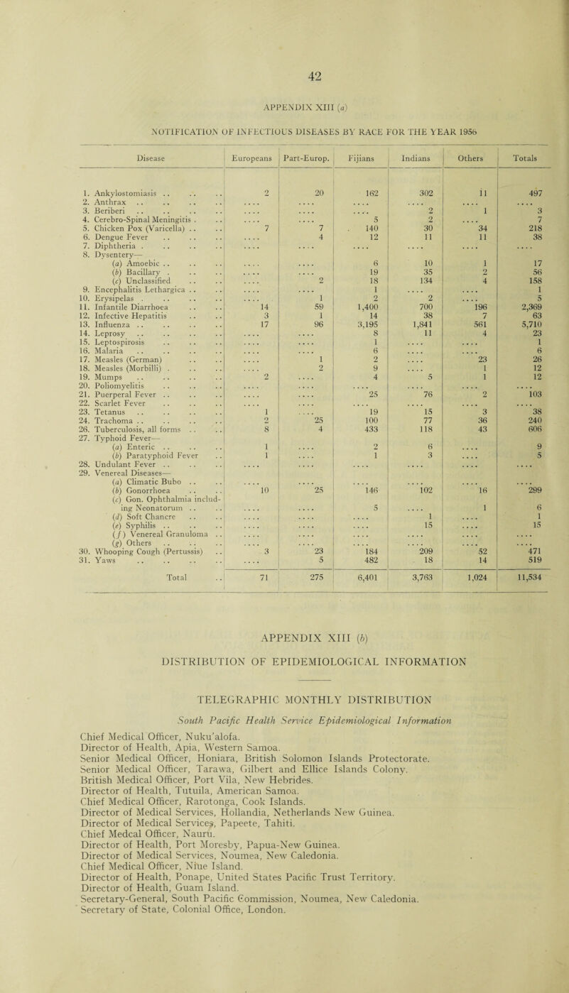 APPENDIX XIII (a) NOTIFICATION OF INFECTIOUS DISEASES BY RACE FOR THE YEAR 195b Disease Europeans Part-Europ. Fijians Indians Others Totals 1. Ankylostomiasis .. 2 20 162 302 ii 497 2. Anthrax .... .... .... .... .... 3. Beriberi .... . . j . 2 l 3 4. Cerebro-Spinal Meningitis . .... 5 2 .... 7 5. Chicken Pox (Varicella) .. 7 7 140 30 34 218 6. Dengue Fever 4 12 11 11 38 7. Diphtheria . .... .... .... .... .... 8. Dysentery— (a) Amoebic .. .... 6 10 1 17 (b) Bacillary . .... 19 35 2 56 (c) Unclassified 2 18 134 4 158 9. Encephalitis Lethargica .. .... 1 .... .... 1 10. Erysipelas . 1 2 2 .... 5 11. Infantile Diarrhoea 14 59 1,400 700 196 2,369 12. Infective Hepatitis 3 1 14 38 7 63 13. Influenza .. 17 96 3,195 1,841 561 5,710 14. Leprosy .... 8 11 4 23 15. Leptospirosis .... 1 .... .... 1 16. Malaria .... 6 .... .... 6 17. Measles (German) .... 1 2 .... 23 26 18. Measles (Morbilli) . .... 2 9 .... 1 12 19. Mumps 2 4 5 1 12 20. Poliomyelitis .... .... .... .... 21. Puerperal Fever .. 25 76 2 103 22. Scarlet Fever .... .... .... .... 23. Tetanus 1 19 15 3 38 24. Trachoma .. 2 25 100 77 36 240 26. Tuberculosis, all forms 8 4 433 118 43 606 27. Typhoid Fever— (a) Enteric .. 1 .... 2 6 .... 9 (b) Paratyphoid Fever 1 .... 1 3 .... 5 28. Undulant Fever .. .... .... .... . • • • .... .... 29. Venereal Diseases— (a) Climatic Bubo .. .... .... .... .... .... .... (b) Gonorrhoea (e) Gon. Ophthalmia includ- 10 25 146 102 16 299 ing Neonatorum .. 5 .... 1 6 (d) Soft Chancre .... 1 .... 1 (e) Syphilis .. .... 15 .... 15 (/) Venereal Granuloma .. .... .... .... .... (g) Others .... .... .... .... 30. Whooping Cough (Pertussis) 3 23 184 209 52 471 31. Yaws .... 5 482 . 18 14 519 Total 71 275 6,401 3,763 1,024 11,534 APPENDIX XIII (6) DISTRIBUTION OF EPIDEMIOLOGICAL INFORMATION TELEGRAPHIC MONTHLY DISTRIBUTION South Pacific Health Service Epidemiological Information Chief Medical Officer, Nuku’alofa. Director of Health, Apia, Western Samoa. Senior Medical Officer, Honiara, British Solomon Islands Protectorate. Senior Medical Officer, Tarawa, Gilbert and Ellice Islands Colony. British Medical Officer, Port Vila, New Hebrides. Director of Health, Tutuila, American Samoa. Chief Medical Officer, Rarotonga, Cook Islands. Director of Medical Services, Hollandia, Netherlands New Guinea. Director of Medical Services, Papeete, Tahiti. Chief Medcal Officer, Nauru. Director of Health, Port Moresby, Papua-New Guinea. Director of Medical Services, Noumea, New Caledonia. Chief Medical Officer, Niue Island. Director of Health, Ponape, United States Pacific Trust Territory. Director of Health, Guam Island. Secretary-General, South Pacific Commission, Noumea, New Caledonia. Secretary of State, Colonial Office, London.