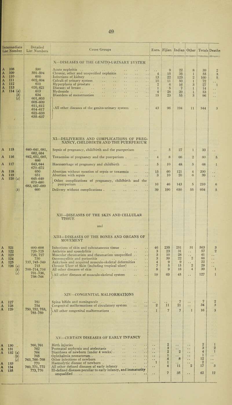 Intermediate Detailed Euro. Fijian 1 I List Number List Numbers Cause Groups Indian Other Totals 1 iiDeaths X—DISEASES OF THE GENITO-URINARY SYSTEM ' A 108 590 Acute nephritis . . 9 22 8 39 2 A 109 591-594 Chronic, other and unspecified nephritis 4 15 35 1 55 3 A 110 600 Infections of kidney 13 22 123 2 160 5 A 111 602,604 Calculi of urinary system 10 11 50 1 72 A 112 610 Hyperplasia of prostate . 2 6 16 3 27 1 A 113 620,621 Diseases of breast . 1 5 7 1 14 A 114 (a) 613 Hydrocele . 4 28 20 1 53 to 634 Disorders of menstruation 15 23 55 3 96 to 601,603 605-609 > 611,612 614-617 ► All other diseases of the genito-urinary system 43 96 194 11 1 344 3 622-633 / 635-637 XI—DELIVERIES AND COMPLICATIONS OF PREG- NANCY, CHILDBIRTH AND THE PUERPERIUM A 115 640-641,681, Sepsis of pregnancy, childbirth and the puerperium 5 27 1 33 682,684 A 116 642,652,685, Toxaemias of pregnancy and the puerperium . 4 8 66 2 80 5 686 A 117 643,644 670-672 Haemorrhage of pregnancy and childbirth 5 10 48 5 68 1 A 118 650 Abortion without mention of sepsis or toxaemia 15 60 121 4 200 A 119 651 Abortion with sepsis 3 10 20 6 39 A 120 (a) 645-649 673 680 1 Other complications of pregnancy, childbirth and the 683,687-689 | | puerperium 16 46 143 5 210 6 to 660 Delivery without complications . 39 190 650 55 934 5 XII—DISEASES OF THE SKIN AND CELLULAR TISSUE and XIII—DISEASES OF THE BONES AND ORGANS OF MOVEMENT A 121 690-698 Infections of skin and subcutaneous tissue 46 235 251 31 563 3 A 122 720-725 Arthritis and spondylitis . 3 23 31 . . 57 2 A 123 726, 727 Muscular rheumatism and rheumatism unspecified . . 3 10 28 . . 41 . . A 124 730 Osteomyelitis and periostitis 3 39 22 2 66 • . A 125 737,745-749 Ankylosis and acquired musculo-skeletal deformities 4 9 9 . . 22 . . A 126 (a) 715 Chronic Ulcer of Skin (including tropical ulcer) 7 5 15 2 29 . • to 700-714,716 All other diseases of skin 8 9 18 4 39 1 to 731-736, 738-744 \ All other diseases of musculo-skeletal system 19 63 45 • * 127 1 XIV—CONGENITAL MALFORMATIONS A 127 751 Spina bifida and meningocele .. # # 7 , , 7 2 A 128 754 Congenital malformations of circulatory system 2 ii 21 34 3 A 129 750,752, 753, 755-759 \ All other congenital malformations .. 1 7 7 1 16 3 XV—CERTAIN DISEASES OF EARLY INFANCY A 130 760,761 Birth injuries 2 , . 2 1 A 131 762 Postnatal asphyxia and atelectasis •• 3 • • 3 2 A 132 (a) 764 Diarrhoea of newborn (under 4 weeks) . • • 2 2 4 1 to to 765 Ophthalmia neonatorum . •• | 1 • • 1 • • 763,766-768 Other infections of newborn 4 8 12 • • A 133 770 Haemolytic disease of newborn . 1 1 ii 2 • • A 134 769,771,772 All other defined diseases of early infancy 4 2 17 3 A 135 773,776 .... 1 Ill-defined diseases peculiar to early infancy, and immaturity 35 42 12 unqualified 7